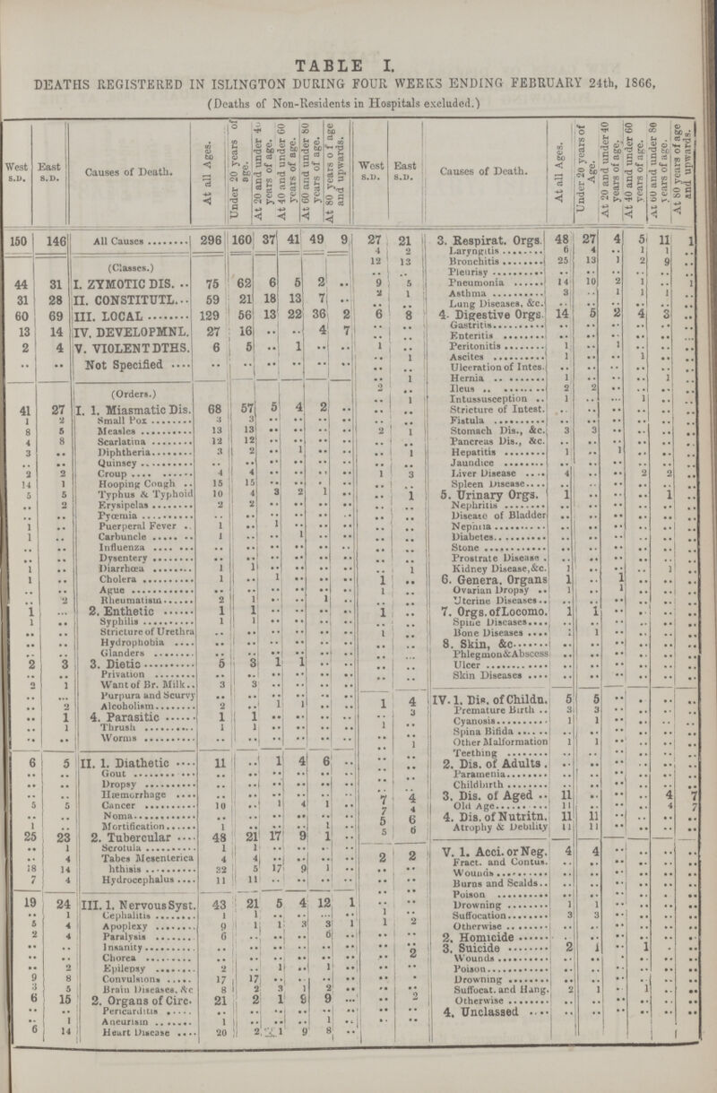 TABLE I. DEATHS REGISTERED IN ISLINGTON DURING FOUR WEEKS ENDING FEBRUARY 24th, 1866, (Deaths of Non-Residents in Hospitals excluded.) West S.D. East S.D. Causes of Death. At all Ages. Under 20 years of age. At 20 and under 40 years of age. At 40 and under 60 years of age. At 60 and under 50 years of age. At 80 years of age and upwards. West S.D. East S.D. Causes of Death. At all Ages. Under 20 years of Age. At 20 and under 40 years of age. At 40 and under 60 years of age. At 60 and under 80 years of age. At 80 years of age And. upwards. 150 | 146 296 160 37 41 49 9 27 21 3. Respirat. Orgs 48 27 4 5 11 1 4 2 Laryngitis 6 4 .. 1 l .. 12 13 Bronchitis 25 13 1 2 9 .. .. .. Pleurisy .. .. .. .. .. .. 44 31 I. ZYMOTIC DIS. 75 62 6 5 2 .. 9 5 Pneumonia 14 10 2 1 .. 1 31 28 II. CONSTITUTL 59 21 18 13 7 .. 2 1 Asthma 3 .. 1 1 1 .. .. . . Lung Diseases, &c. .. .. .. .. .. .. 60 69 III. LOCAL 129 56 13 22 36 2 6 8 4. Digestive Orgs. 14 5 2 4 3 .. 13 14 IV. DEVELOPMNL. 27 16 .. .. 4 7 .. .. Gastritis .. .. .. .. .. .. •• Enteritis .. .. .. .. .. .. 2 4 V. VIOLENTDTHS. 6 5 •• 1 •• •• l .. Peritonitis 1 .. 1 .. .. .. .. .. Net specified •• •• •• •••• •• •• l Ascites 1 .. .. 1 .. .. •• .. Ulceration of Intes. .. .. .. .. .. .. .. l Hernia 1 .. .. .. l .. (Orders.) 2 .. Ileus 2 2 .. .. .. .. 1 Intussusception 1 .. .. 1 .. .. 41 27 I. 1. Miasmatic Dis. 68 57 5 4 2 •• .. .. Stricture of Intest. .. .. .. .. .. .. 1 2 Small pox 3 3 •• •• •• •• .. .. Fistula .. .. .. .. .. .. 8 5 Measles 13 13 •• •• •• •• 2 l Stomach Dis., &c 3 3 .. .. .. .. 4 8 Scarlatina 12 12 •• •• •• •• .. .. Pancreas Dis., &c. .. .. .. .... .. 3 •• Diphtheria 3 2 •• 1 •• •• .. 1 Hepatitis 1 .. 1 .. .. .. .. •• 1 Quinsey •• •• •• •• •• •• .. .. Jaundice .. .. .. .. .. .. 2 2 Croup 4 4 •• •• •• •• 1 3 Liver Disease 4 .. .. 2 2 .. 14 1 Hooping Cough 15 15 •• •• •• •• .. .. spleen Disease .. .. .. .. .. .. 5 5 Typhus & Typhoid 10 4 3 2 1 • • .. 1 5. Urinary Orgs 1 .. .. .. 1 .. .. 2 Ervsipclas 2 2 •• •• •• •• .. .. Nephritis .. .. .. .. .. .. .. .. Pyaemia .. 1 .. •• •• •• •• .. .. Discate of Bladder .. .. .. .. .. .. 1 • • Puerperal Fever 1 •• 1 •• •• •• .. .. Nephria .. .. .. .. .. .. 1 •• Carbuncle 1 •• •• 1 •• •• .. Diabetes .. .. .. .. .. .. .. •• Influenza •• •• •• •••• •• .. .. Stone ,, .. .. .. .. .. •• •• Dysentery •• •• •• •• •• .. .. Prostrate Diseases .. .. .. .. .... 1 •• Diarrhoea 1 1 •• •• •• •• .. 1 Kidney Disease,&c. 1 .. .. .. 1 .. 1 •• Cholera 1 •• 1 •• •• •• l .. 6. Genera. Organs 1 .. 1 .. .. .. .. .. Ague •• •• •• •• •• •• 1 .. Overian Drophy 1 .. 1 .. .. .. .. 2 Rheumation 2 1 •• •• •• •• .. .. Uterine Disease .. .. .. .. .. .. 1 .. 2. Enthetic 1 •• •• •• •• 1 .. 7. Orgs of Locomo 1 1 .. .. .. .. 1 • • Syphilis 1 1 •• •• •• •• .. .. Spine Diseases .. .. .. .. .. .. •• •• Stricture of Urethra •• •• •• •• •• •• 1 .. Bone Diseases .. 1 .. .. .. .. •• •• Hydrophobia •• •• •• •• •• •• .. .. 8. Skin, &c .. .. .. .. .. .. •• .. Glanders .. •• •• •• •• .. .. .. Phlegmon & Abscess .. .. .. .. .. .. 2 3 3. Dietic 5 3 1 l •• •• .. .. Ulcer .. .. .. .. .. .. .. .. Privation .. •• •• •• •• •• .. .. Skin Diseases .. .. .. .. .. .. 2 l Want of Br. Milk 3 3 •• •• •• •• .. .. Purpura and Scurvy •• •• .. 2 Alcoholism 2 •• 1 1 •• •• 1 4 IV. 1. Dis. of Childn. 5 5 .. .. .. .. .. 1 4. Parasitic 1 1 •• •• •• •• .. 3 Premature Birth 3 3 .. .. .. .. .. 1 Thrush 1 1 •• •• •• •• 1 .. Cyanosis l 1 .. .. .. .. .. .. Worms •• •• •• •• •• •• .. .. Spina Bifida .. .. .. .. .. .. .. 1 Other Malformatiorn 1 1 .. .. .. .. .. .. Teething .. .. .. .. .. .. 6 5 II. 1. Diathetic 11 •• 1 4 6 •• .. .. 2. Dis. of Adults .. .. .. .. .. .. •• .. Gout •• •• •• •• •• •• .. .. Paramenia .. .. .. .. .. .. •• •• Dropsy ..•• •• •• •• •• •• .. .. Childbirth .. .. .. .. .. .. .. .. Hemorrhage •• •• •• •• •• •• .. 3. Dis of Aged 11 .. .. .. 4 7 5 5 Cancer 10 .. 1 l •• 7 4 Old Age 11 .. .. .. 4 7 •• • • Noma •• •• •• •• •• .. 7 4 4. Dis. of Nutritn. 11 11 .. .. .. .. 1 .. Mortification l •• •• •• 1 •• 5 6 Atrophy & Debility .. 11 .. .. .. .. 25 23 2. Tubercular 48 21 17 9 1 .. 5 6 .. 1 Scrotula 1 1 .. .. .. .. 4 .. .. .. .. I 4 Tabes Mesenterica 4 1 .. .. .. .. 2 2 V. 1. Acci. or Neg. 4 4 .. .. .. .. 18 14 hthsis 32 5 17 9 l .. .. .. Fract. and Contua. .. .. .. .. .. .. 7 4 Hydroce 11 11 •• •• •• •• .. .. Wounds .. .. .. .. .. .. .. .. Burns and Scalds .. .. .. .. .. .. •• Poison .. .. .. .. .. .. 19 24 III. 1. Nervous Syst. 43 21 5 4 12 1 .. •• downing 1 l .. .. .. .. .. 1 Cephalitis 1 1 •• •• •• .. 1 2 Suffocation 3 3 .. .. .. .. 5 4 Apoplexy 9 l 1 3 3 1 1 .. Otherwise .. .. .. .. .. .. 2 4 Paralysis 6 •• •• .. 6 .. .. .. 2. Homicide .. .. .. .. .. .. .. .. Insanity •• •• • • •• •• .. .. 2 3. Suicide 2 1 .. 1 .. .. .. .. Chorea •• •• •• •• •• .. .. .. Wounds .. .. .. .. .. .. .. 2 Epilepsay 2 •• l •• 1 .. .. .. Poison .. .. .. .. .. .. 9 8 Convulsions 17 17 •• •• •• •• .. .. Drowning .. .. .. .. .. .. 3 5 Brain Diseases. &c 8 2 3 l 2 •• .. .. Suffocat. and Hang 2 1 .. 1 .. .. 6 15 2. Organs of Circ. 21 2 1 9 9 •• .. 2 Otherwise .. .. .. .. .. .. .. .. Pericarditis . .. •• •• •• •• •• .. .. 4. Unclassed .. .. .. .. .. .. .. 1 Aneurism l •• •• •• 1 •• .. •• 6 14 Heart Disease 20 2 1 9 8 ••