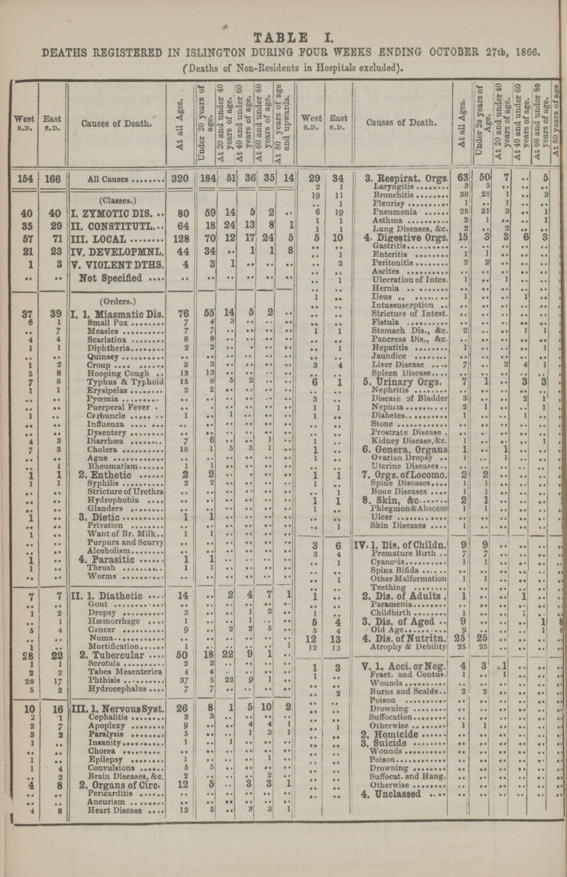 TABLE I, DEATHS REGISTERED IN ISLINGTON DURING FOUR WEEKS ENDING OCTOBER 27tb, 1866. (Deaths of Non-Residents in Hospitals excluded). West S.D, East S.D. Causes of Death. At all Ages. Under 20 years of age. At 20 and under 40 years of age. At 40 and under 60 years of age. At 60 and under 80 years of age. At 80 years of age and upwards. West S.D. East S.D. Causes of Death. At all Ages. Under 2o years of age. At 20 and under 40 Years of age. At 40 and under 60 years of age. At 60 and under 80 Years of age. At SO years of age 154 166 All Causes 320 184 51 36 35 14 29 34 3. Respirat. Orgs 63 50 7 .. 5 .. 2 1 Laryngitis 3 3 .. .. .. .. (Classes.) 19 11 Bronchitis 30 25 1 .. 3 .. .. l Pleurisy 1 .. 1 .. .. .. 40 40 I. ZYMOTIC DIS. 80 59 14 5 2 .. 6 19 Pneumonia 25 21 3 .. 1 .. 35 29 II. CONSTITUTL. 64 18 24 13 8 1 1 1 Asthma 2 1 .. .. 1 .. 1 1 Lung Diseases, &c. 2 .. 2 .. .. .. 67 71 III. LOCAL 128 70 12 17 24 5 5 10 4. Digestive Orgs 15 3 3 6 2 .. 21 23 IV. DEVELOPMNL. 44 34 .. 1 1 8 .. .. Gastritis .. .. .. .. .. .. .. 1 Enteritis 1 1 .. .. .. .. 1 3 V. VIOLENT DTHS 4 3 1 .. .. .. .. 2 Peritonitis 2 2 .. .. .. .. .. .. Not Specified .. .. .. .. .. .. .. .. Ascites .. .. .. .. .. .. .. 1 Ulceration of Intes 1 .. 1 .. .. .. .. .. Hernia .. .. .. .. .. .. (Orders.) 1 .. Ileus 1 .. .. 1 .. .. .. .. Intussusception .. .. .. .. .. .. 37 39 I. 1. Miasmatic Dis. 76 55 14 5 2 .. .. .. Stricture of Intest. .. .. .. .. .. .. 6 l Small Pox 7 4 3 .. .. .. .. .. Fistula .. .. .. .. .. .. .. 7 Measles 7 7 .. .. .. .. 1 1 Stomach Dis., &c. 2 .. .. 1 1 .. 4 4 Scarlatina 8 8 .. .. .. .. .. .. Pancreas Dis., &c. .. .. .. .. .. .. 1 1 Diphtheria 2 2 .. . .. .. .. 1 Hepatitis 1 .. .. .. l .. .. .. Quinsey .. .. .. .. .. .. .. .. Jaundice .. .. .. .. .. .. 1 2 Croup 3 3 .. .. .. .. 3 4 Liver Disease 7 .. 2 4 l .. 5 8 Hooping Cough 13 13 .. .. .. .. .. .. Spleen Disease .. .. .. .. .. .. 7 8 Typhus & Typhoid 15 8 5 2 .. .. 6 1 5. Urinary Orgs. 7 1 .. 3 3 .. l 1 Erysipelas 2 2 .. .. .. .. .. .. Nephritis .. .. .. .. .. .. .. .. Pyœmia .. .. .. .. .. .. 3 .. Disease of Bladder 3 .. .. 2 1 .. .. .. Puerperal Fever .. . .. .. .. .. 1 1 Nephria 2 1 .. .. l .. 1 .. Carbuncle 1 .. 1 .. .. . . 1 .. Diabetes 1 .. .. 1 .. .. .. .. Influenza .. .. .. .. .. .. .. .. Stone .. .. .. .. .. .. .. .. Dysentery .. .. .. .. .. .. .. .. Prostrate Disease . .. .. .. .. .. .. 4 3 Diarrhoea 7 6 .. .. 1 .. 1 .. Kidney Disease,&c. 1 .. .. .. 1 .. 7 3 Cholera 10 1 6 3 1 .. 1 .. 6. Genera. Organs 1 .. 1 .. .. .. .. .. Ague .. .. .. .. .. .. 1 .. Ovarian Dropsy 1 .. 1 .. .. .. .. 1 Rheumatism l 1 .. .. .. .. .. .. Uterine Diseases.. .. .. .. .. .. .. 1 1 2. Enthetic 2 2 .. . .. .. 1 1 7. Orgs.of Locomo. 2 2 .. .. .. .. l 1 Syphilis 2 2 .. .. .. .. 1 .. Spine Diseases 1 1 .. .. .. .. .. .. Stricture of Urethra .. .. .. .. .. .. .. 1 Bone Diseases 1 1 .. .. .. .. .. .. Hydrophobia .. .. .. .. .. .. 1 1 8. Skin, &c 2 1 .. .. .. .. .. Glanders .. .. .. .. .. .. 1 .. rhlegmon&Abscess 1 1 .. .. .. .. 1 .. 3. Dietic 1 1 .. .. .. .. .. .. Ulcer .. .. .. .. .. .. .. .. Privation .. .. .. .. .. .. .. 1 Skin Diseases 1 .. .. .. .. .. l .. Want of Br. Milk.. 1 1 .. .. .. .. .. .. Purpura and Scurvy .. .. .. .. .. .. 3 6 IV. 1. Dis. of Childn. 9 9 .. .. .. .... .. .. Alcoholism .. .. .. .. .. .. 3 4 Premature Birth 7 7 .. .. .. .. 1 .. 4. Parasitic 1 1 .. .. .. .. .. l Cyanosis 1 1 .. .. .. .. 1 .. Thrush 1 1 .. .. .. .. .. .. Spina Bifida .. .. .. .. .. .. •• .. Worms .. .. .. .. .. .. .. l Other Malformation 1 1 .. .. .. .. .. .. Teething .. .. .. .. .. .. 7 7 II. 1. Diathetic 14 .. 2 4 7 1 1 .. 2. Dis. of Adults . 1 .. .. 1 .. .. .. .. Gout .. .. .. .. .. .. .. .. Paramenia .. .. .. .. .. .. 1 2 Dropsy 3 .. .. 1 2 .. 1 .. Childbirth 1 .. .. 1 .. .. .. 1 Hæmorrhage 1 .. .. 1 .. .. 5 4 3. Dis. of Aged 9 .. .. .. 1 8 5 4 Cancer 9 .. 2 2 5 .. 5 4 Old Age 9 .. .. .. 1 ??? .. .. Noma .. .. .. .. .. .. 12 13 4. Dis. of Nutritn. 25 25 .. .. .. .. 1 .. Mortification 1 .. .. .. .. 1 12 13 Atrophy & Debility 25 25 .. .. .. .. 28 22 2. Tubercular 50 18 22 9 1 .. l l Scrofula 2 2 .. .. .. .. 1 3 V. 1. Acci. or Neg. 4 3 1 .. .. .. 2 2 Tabes Mesenterica 4 4 . .. .. .. 1 .. Fract, and contus. 1 .. 1 .. .. .. 20 17 Phthisis 37 5 22 9 1 .. .. .. Wounds .. .. .. .. .. .. 5 2 Hydrocephalus 7 7 .. .. .. .. .. 2 Burns and Scalds 2 2 .. .. .. .. .. .. Poison .. .. .. .. .. .. 10 16 III. 1. Nervous Syst. 26 8 1 5 10 2 .. .. Drowning .. .. .. .. .. .. 2 1 Cephalitis 3 3 .. .. .. .. .. .. Suffocation .. .. .. .. .. .. 2 7 Apoplexy 9 .. .. 4 4 1 .. 1 Otherwise 1 1 .. .. .. .. 3 2 Paralysis 5 .. .. 1 3 1 .. .. 2. Homicide .. .. .. .. .. .. 1 .. Insanity 1 .. 1 .. .. .. .. .. 3. Suicide .. .. .. .. .. .. .. .. Chorea .. .. .. .. .. .. .. .. Wounds .. .. .. .. .. .. 1 .. Epilepsy 1 .. .. .. 1 .. .. .. Poison .. .. .. .. .. 1 4 Convulsions 5 5 .. .. .. .. .. .. Drowning .. .. .. .. .. .. .. 2 Brain Diseases, &c. 2 .. .. .. 2 .. .. .. Suffocat. and Hang. .. .. .. .. .. .. 4 8 2. Organs of Circ. 12 5 .. 3 3 1 .. .. Otherwise .. .. .. .. .. .. .. .. Pericarditis .. .. .. .. .. .. .. .. 4. Unclassed .. .. .. .. .. .. .. .. Aneurism .. .. .. .. .. .. 4 8 Heart Disease 12 5 .. 3 3 1