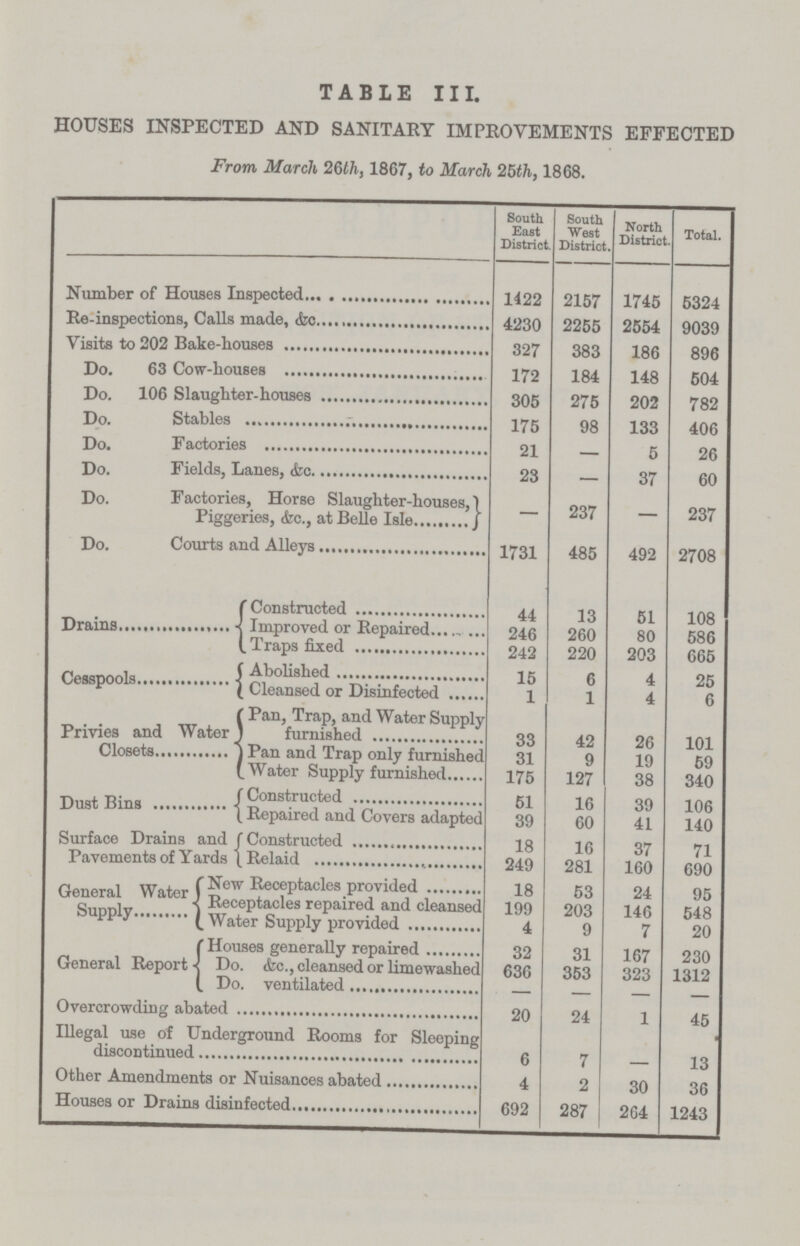 TABLE III. HOUSES INSPECTED AND SANITARY IMPROVEMENTS EFFECTED From March 26th, 1867, to March 25th, 1868. South East District. South West District. North District. Total. Number of Houses Inspected 1422 2157 1745 5324 Re-inspections, Calls made, &c. 4230 2255 2554 9039 Visits to 202 Bake-houses 327 383 186 896 Do. 63 Cow-houses 172 184 148 504 Do. 106 Slaughter-houses 305 275 202 782 Do. Stables 175 98 133 406 Do. Factories 21 — 5 26 Do. Fields, Lanes, &c. 23 — 37 60 Do. Factories, Horse Slaughter-houses, — 237 — 237 Piggeries, &c., at Belle Isle Do. Courts and Alleys 1731 485 492 2708 Drains Constructed 44 13 51 108 Improved or Repaired 246 260 80 586 Traps fixed 242 220 203 665 Cesspools Abolished 15 6 4 25 Cleansed or Disinfected 1 1 4 6 Privies and Water Closets Pan, Trap, and Water Supply furnished 33 42 26 101 Pan and Trap only furnished 31 9 19 59 Water Supply furnished 175 127 38 340 Dust Bins Constructed 51 16 39 106 Repaired and Covers adapted 39 60 41 140 Surface Drains and Pavements of Yards Constructed 18 16 37 71 Relaid 249 281 160 690 General Water Supply New Receptacles provided 18 53 24 95 Receptacles repaired and cleansed 199 203 146 548 Water Supply provided 4 9 7 20 General Report Houses generally repaired 32 31 167 230 Do. &c., cleansed or limewashed 636 353 323 1312 Do. ventilated — — — — Overcrowding abated 20 24 1 45 Illegal use of Underground Rooms for Sleeping discontinued 6 7 13 Other Amendments or Nuisances abated 4 2 30 36 Houses or Drains disinfected 692 287 264 1243