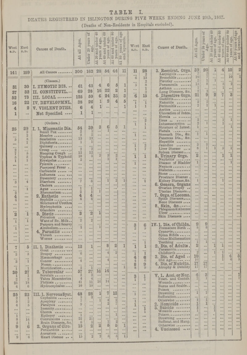 TABLE I. DEATHS REGISTERED IN ISLINGTON DURING FIVE WEEKS ENDING JUNE 29th, 1867. (Deaths of Non-Residents in Hospitals excluded). West S.D. East S.D. Causes of Death. At all Ages. Under 20 years of age. At 20 and under 40 years of age. At 40 and under 60 years of age. At 60 and under 80 years of age. At 80 years of age and upwards. West S.D. East S.D. Causes of Death. At all Ages. Under 20 years of Age. At 20 and under 40 years of age. At 40 and under 60 years of age. At GO and under 80 years of age. At SO years of age and upwards. 141 159 All Causes 300 163 28 54 44 11 11 28 3. Respirat. Orgs. 39 20 1 4 12 2 ••• 2 ... 2 Laryngitis 2 2 ••• ••• ••• ••• 6 13 6 13 Bronchitis 19 7 ••• ••• 10 2 (Classes.) ••• 2 ••• 2 Pleurisy 2 1 1 ••• 31 30 I. ZYMOTIC DIS. 61 45 4 6 5 1 5 8 Pneumonia 13 8 ••• 3 2 ••• ••• 1 Asthma 1 ••• ••• 1 ••• ••• 37 32 II. CONSTITUTL 69 28 16 22 2 1 ••• 2 Lung Diseases, &c. 2 2 ••• ••• ••• ••• 52 73 III. LOCAL 125 59 6 24 33 3 6 15 4- Digestive Orgs. 21 9 2 7 3 ••• ••• Gastritis ••• ••• ••• ••• ••• ••• 16 22 IV. DEVELOPMNL. 38 26 1 2 4 5 1 1 Enteritis 2 2 ••• ••• ••• ••• 4 2 V. VIOLENT DTHS. g 4 1 ••• ••• 1 1 1 Peritonitis 2 1 1 ••• ••• ••• ••• ••• Ascites ••• ••• ••• ••• ••• ••• 1 ••• Not Specified 1 1 ••• ••• ••• ••• ••• ••• Ulceration of Intes. ••• ••• ••• ••• ••• ••• ••• ••• Hernia ••• ••• ••• ••• ••• ••• ••• 2 Ileus 2 ••• ••• 1 1 ••• (Orders.) 1 1 Intussusception 2 1 ••• 1 ••• ••• 25 29 I. 1. Miasmatic Dis. 54 39 3 6 5 1 ••• 1 Stricture of Intest. 1 ••• ••• ••• 1 ••• ••• 2 Small Pox 2 1 ••• 1 ••• ••• ••• ••• Fistula ••• ••• ••• ••• ••• ••• 2 Measles 2 2 ••• ••• ••• ••• 1 ••• Stomach Dis., &c. 1 1 ••• ••• ••• ••• 5 8 Scarlatina 13 13 ••• ••• ••• ••• ••• ••• Pancrcas Dis., &c. ••• ••• ••• ••• ••• ••• ••• 1 Diphtheria 1 1 ••• ••• ••• ••• ••• ••• Hepatitis ••• ••• ••• ••• ••• ••• ••• ••• Quinsey ••• ••• ••• ••• ••• ••• 1 2 Jaundice 3 3 ••• ••• ••• ••• 2 ••• Croup 2 2 ••• ••• ••• ••• 1 7 Liver Disease 8 1 1 5 1 ••• 7 5 Hooping Cough 12 12 ••• ••• ••• ••• ••• ••• Spleen Disease. ••• ••• ••• ••• ••• ••• 5 5 Typhus & Typhoid 10 3 2 3 2 ••• 1 1 5. Urinary Orgs. 2 ••• ••• 1 1 ••• 1 1 Erysipelas 2 ••• ••• 1 1 ••• ••• ••• Nephritis ••• ••• ••• ••• ••• ••• ••• ••• Pyæmia ••• ••• ••• ••• ••• ••• 1 ••• Disease of Bladder 1 ••• ••• ••• 1 ••• ••• ••• Puerperal Fever ••• ••• ••• ••• ••• ••• ••• ... i••• Nephria ••• ••• ••• ••• ••• ••• ••• ••• Carbuncle ••• ••• ••• ••• ••• ••• ••• ••• Diabetes ••• ••• ••• ••• ••• ••• ••• ••• Influenza ••• ••• ••• ••• ••• ••• ••• ••• Stone ••• ••• ••• ••• ••• ••• ••• ••• Dysentery ••• ••• ••• ••• ••• ••• ••• ••• Prostrate Disease . ••• ••• ••• ••• ••• ••• 3 4 Diarrhœa 7 3 ••• l 2 1 ••• 1 Kidney Disease,&c. 1 ••• ••• 1 ••• ••• ••• ••• Cholera ••• ••• ••• ••• ••• ••• ••• ••• 6. Genera. Organs ••• ••• ••• ••• ••• ••• ••• 1 Ague 1 1 ••• ••• ••• ••• ••• ••• Ovarian Dropsy ••• ••• ••• ••• ••• ••• 2 ••• Rheumatism 2 1 1 ••• ••• ••• ••• ••• Uterine Diseases ••• ••• ••• ••• ••• ••• 4 ••• 2. Enthetic 4 4 ••• ••• ••• ••• ••• ••• 7. Orgs, of Locomo. ••• ••• ••• ••• ••• ••• 4 ••• Syphilis 4 4 ••• ••• ••• ••• ••• ••• Spine Diseases ••• ••• ••• ••• ••• ••• ••• ••• Stricture of Urethra ••• ••• ••• ••• ••• ••• ••• ••• Bone Diseases ••• ••• ••• ••• ••• ••• ••• ••• Hydrophobia ••• ••• ••• ••• ••• ••• ••• ••• 8. Skin, &c ••• ••• ••• ••• ••• ••• ••• ••• Glanders ••• ••• ••• ••• ••• ••• ••• ••• Phlegmon & Abscess ••• ••• ••• ••• ••• ••• 2 1 3. Dietis 3 2 1 ••• ••• ••• ••• ••• Ulcer ••• ••• ••• ••• ••• ••• ••• ••• Privation ••• ••• ••• ••• ••• ••• ••• ••• Skin Diseases ••• ••• ••• ••• ••• ••• 1 1 Want of Br. Milk.. 2 2 ••• ••• ••• ••• ••• ••• Purpura and Scurvy ••• ••• ••• ••• ••• ••• 3 6 IV. 1. Dis. of Childn. 9 9 ••• ••• ••• ••• 1 ••• Alcoholism 1 ••• 1 ••• ••• ••• 3 5 Premature Birth 8 8 ••• ••• ••• ••• ••• ••• 4. Parasitic ••• ••• ••• ••• ••• ••• ••• ••• Cyanosis ••• ••• ••• ••• ••• ••• ••• ••• Thrush ••• ••• ••• ••• ••• ••• ••• ••• Spina Bifida ••• ••• ••• ••• ••• ••• ••• ••• Worms ••• ••• ••• ••• ••• ••• ••• ••• Other Malformation ••• ••• ••• ••• ••• ••• ••• ••• ••• Teething 1 1 v ••• ••• ••• 7 5 II. 1. Diathetic 12 1 ••• 8 2 1 1 1 2. Dis. of Adults . 2 ••• 1 1 ••• ••• ••• ••• Gout ••• ••• ••• ••• ••• ••• ••• ••• Paramenia ••• ••• ••• ••• ••• ••• 3 3 Dropsy 6 ••• ••• 4 2 ••• 1 1 Childbirth 2 ••• 1 1 ••• ••• ••• ••• Haemorrhage ••• ••• ••• ••• ••• ••• 4 6 3. Dis. of Aged 10 ••• ••• 1 4 5 3 1 Cancer 4 ••• ••• 4 ••• ••• 4 6 Old Age 10 ••• ••• 1 4 5 ••• ••• Noma. ••• ••• ••• ••• ••• ••• 8 9 4. Di3. of Nutritn. 17 17 ••• ••• ••• ••• 1 1 Mortification 2 1 ••• ••• ••• 1 8 9 Atrophy & Debility 17 17 ••• ••• ••• ••• 30 27 2. Tubercular — 57 27 1 14 ••• ••• 1 l Scrofula 2 2 ••• ••• ••• ••• 3 1 V. 1. Acci. or Neg. 4 3 ••• ••• ••• 1 2 2 Tabes Mesenterica 4 4 ••• ••• ••• ••• 1 1 Fract. and Contus. 2 1 ••• ••• ••• 1 23 18 Phthisis 41 11 16 14 ••• ••• ••• ••• Wounds ••• ••• ••• ••• ••• ••• 4 6 Hydrocephalus 10 10 ••• ••• ••• ••• ••• ••• Burns and Scalds. ••• ••• ••• ••• ••• ••• ••• ••• Poison ••• ••• ••• ••• ••• ••• 25 23 III. 1. Nervous Syst. 48 28 1 7 12 ••• 1 ••• Drowning 1 1 ••• ••• ••• ••• 2 1 Cephalitis 3 3 ••• ••• ••• ••• ••• ••• Suffocation ••• ••• ••• ••• ••• ••• 5 2 Apoplexy 7 ••• 1 4 2 ••• 1 ••• Otherwise 1 1 ••• ••• ••• ••• 4 5 Paralysis 9 ••• ••• 2 7 ••• 1 ••• 2. Homicide 1 1 ••• ••• ••• ••• ••• ••• Insanity ••• ••• ••• ••• ••• ••• ••• 1 3. Suicide 1 ••• 1 ••• ••• ••• ••• ••• Chorea ••• ••• ••• ••• ••• ••• ••• 1 Wounds 1 ••• 1 ••• ••• ••• 1 ••• Epilepsy 1 ••• ••• ••• 1 ••• ••• ••• Poison ••• ••• ••• ••• ••• ••• 8 14 Convulsions 22 22 ••• ••• ••• ••• ••• ••• Drowning ••• ••• ••• ••• ••• ••• 5 1 Brain Diseases, &c. 6 3 ••• l 2 ••• ••• ••• Suffocat. and Hang. ••• ••• ••• ••• ••• ••• 9 6 2. Organs of Circ. 15 2 2 5 5 1 ••• ••• Otherwise ••• ••• ••• ••• ••• ••• ••• ••• Pericarditis ••• ••• ••• ••• ••• ••• ••• ••• 4. Unclassed ••• ••• ••• ••• ••• ••• ••• ••• Aneurism ••• ••• ••• ••• ••• ••• ••• ••• ••• ••• 9 6 Heart Disease 15 2 2 5 5 1