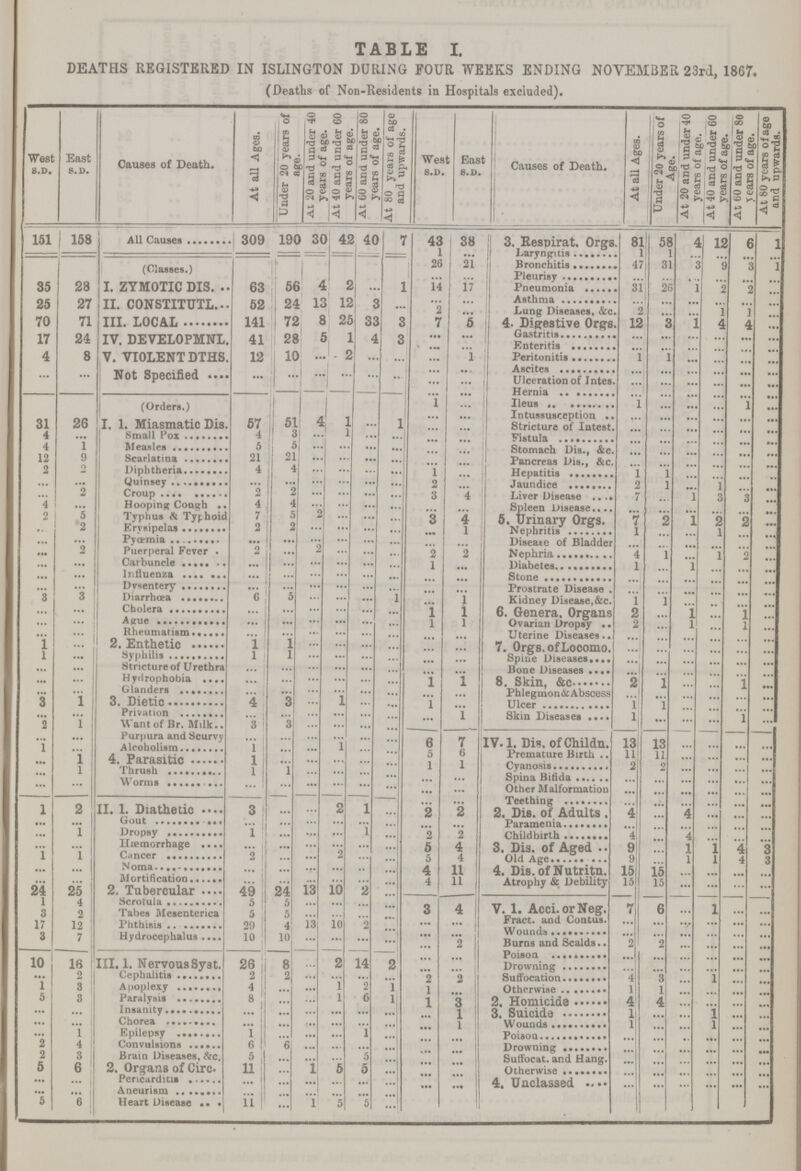 TABLE I. DEATHS REGISTERED IN ISLINGTON DURING FOUR WEEKS ENDING NOVEMBER 23rd, 1867. (Deaths of Non-Residents in Hospitals excluded). West s.d. East s.d. Causes of Death. At all Ages. Under 20 years of age. At 20 and under 40 years of age. At 40 and under 60 years of age. At 60 and under 80 years of age. At 80 years of age and upwards. West s.d. East s.d. Causes of Death. At all Ages. Under 20 years of Age. At 20 and under 40 years of age. At 40 and tinder 60 years of age. At 60 and under 80 years of age. At 80 years of age and upwards. 151 158 All Causes 309 190 30 42 40 7 43 38 3. Respirat. Orgs. 81 58 4 12 6 1 1 Laryngitis 1 1 ... ... ... ... (Classes.) 26 21 Bronchitis 47 31 3 6 3 1 ... Pleurisy ... ... ... ... ... ... 35 28 I. ZYMOTIC DIS 63 56 4 2 ... 1 14 17 Pneumonia 31 26 1 2 2 ... ... Asthma ... ... ... ... ... ... 25 27 II. CONSTITUTE 62 24 13 12 3 ... 2 Lung Diseases, &c. 2 ... ... 1 1 ... 70 71 III. LOCAL 141 72 8 25 33 3 7 5 4. Digestive Orgs. 12 3 1 4 4 ... 17 24 IV. DEVELOPMNL. 41 28 28 1 4 3 ... ... Gastritis ... ... ... ... ... ... ... ... Enteritis ... ... ... ... ... ... 4 8 V. VIOLENT DTHS. 12 10 ... 2 ... ... ... 1 Peritonitis 1 1 ... ... ... ... ... ... Ascites ... ... ... ... ... ... ... ... Not Specified ... ... ... ... ... ... ... ... Ulceration of Intes. ... ... ... ... ... ... ... ... Hernia ... ... ... ... ... ... (Orders.) 1 ... Ileus 1 ... ... ... 1 ... ... ... Intussusception ... ... ... ... ... ... 31 23 T. 1. Miasmatic Dis. 57 51 ... 1 ... 1 ... ... Stricture of Intest. ... ... ... ... ... ... 4 ... Small Pox 4 3 ... ... ... ... ... ... Fistula ... ... ... ... ... ... 4 1 Measles 1 5 ... ... ... ... ... ... Stomach Dis., &c. ... ... ... ... ... ... 12 9 Scarlatina 21 21 ... ... ... ... ... ... Pancreas Dis., &c. ... ... ... ... ... ... ... ... Diphtheria 4 4 ... ... ... ... 1 ... Hepatitis 1 1 ... ... ... ... ... ... Quinsey ... ... ... ... ... ... 2 ... Jaundice 2 1 ... 1 ... ... ... 2 Croup 2 2 3 4 Liver Disease 7 ... 1 3 3 ... 4 ... Whooping Cough 4 4 ... ... ... ... ... ... Spleen Disease ... ... ... ... ... ... 2 5 Typhus & Typhoid 7 5 2 ... ... ... 3 4 5. Urinary Orgs. 7 2 1 2 2 ... ... 2 Erysipelas 2 2 ... ... ... ... ... 1 Nephritis 1 ... ... 1 ... ... ... ... Pvœmia ... ... ... ... ... ... ... ... Disease of Bladder ... ... ... ... ... ... ... 2 Puerperal Fever 2 ... 2 ... ... ... 2 2 Nephria 4 1 ... 1 2 ... ... ... Carbuncle ... ... ... ... ... ... 1 ... Diabetes 1 ... 1 ... ... ... ... ... Influenza ... ... ... ... ... ... ... ... Stone ... ... ... ... ... ... ... ... Dysentery ... ... ... ... ... ... ... ... Prostrate Disease . ... ... ... ... ... ... 3 3 Diarrhœa 6 5 ... ... ... 1 ... 1 Kidney Disease,&c. 1 1 ... ... ... ... ... ... Cholera ... ... ... ... ... ... 1 1 6. Genera. Organs 2 ... 1 ... 1 ... ... ... Ague ... ... ... ... ... ... 1 1 Ovarian Dropsy 2 ... 1 ... 1 ... ... ... Rheumatism ... ... ... ... ... ... ... ... Uterine Diseases ... ... ... ... ... ... 1 ... 2. Enthetic 1 1 ... ... ... ... ... ... 7. Orgs. of Locomo. ... ... ... ... ... ... 1 ... Syphilis 1 1 ... ... ... ... ... ... Spine Diseases ... ... ... ... ... ... ... ... Stricture of Urethra ... ... ... ... ... ... ... ... Bone Diseases ... ... ... ... ... ... ... ... Hydrophobia ... ... ... ... ... ... 1 1 8. Skin, &c. 2 1 ... ... 1 ... ... ... Glanders ... ... ... ... ... ... ... ... Phlegmon & Abscess ... ... ... ... ... ... 3 1 3. Dietic 4 3 ... 1 ... ... 1 ... Ulcer 1 1 ... ... ... ... ... ... Privation ... ... ... ... ... ... ... 1 Skin Diseases 1 ... ... ... 1 ... 2 1 Want of Br. Milk 3 3 ... ... ... ... ... ... Purpura and Scurvy ... ... ... ... ... ... 6 7 IV. 1. Dis. of Childn. 13 13 ... ... ... ... 1 ... Alcoholism ... ... ... ... ... ... 5 6 Premature Birth 11 11 ... ... ... ... ... 1 4. Parasitic 1 ... ... ... ... ... 1 1 Cyanosis 2 2 ... ... ... ... ... ... Thrush ... ... ... ... ... ... ... ... Spina Bifida ... ... ... ... ... ... ... ... Worms ... ... ... ... ... ... ... ... Other Malformation ... ... ... ... ... ... ... Teething ... ... ... ... ... ... 1 2 II. 1. Diathetic 3 ... ... 2 1 ... 2 2 2. Dis. of Adults. 4 ... 4 ... ... ... ... ... Gout ... ... ... ... ... ... ... Paramenia ... ... ... ... ... ... ... 1 Dropsy 1 ... ... ... 1 ... 2 2 Childbirth 4 ... 4 ... ... ... ... ... Haemorrhage ... ... ... ... ... ... 5 4 3. Dis. of Aged 9 ... 1 1 4 3 l 1 Cancer 2 ... ... 2 ... ... 5 4 Old Age 9 ... 1 1 4 3 ... ... Noma ... ... ... ... ... ... 4 11 4. Dis. of Nutritn. 15 15 ... ... ... ... ... ... Mortification ... 4 11 Atrophy & Debility 15 15 ... ... ... ... 24 25 2. Tubercular 49 24 13 10 2 ... 1 4 Scrotula 5 5 ... ... ... ... 3 4 V. 1. Acci.or Neg. 7 6 ... l ... ... 3 2 Tabes Mesenterica 5 5 ... ... ... ... ... ... Fract. and Contus. ... ... ... ... ... ... 17 12 Phthisis 29 4 13 10 2 ... ... ... Wounds ... ... ... ... ... ... 3 7 Hydrocephalus 10 10 ... ... ... ... ... 2 Burns and Scalds 2 2 ... ... ... ... ... ... Poison ... ... ... ... ... ... 10 16 III. 1. Nervoua Syat. 26 8 ... 2 14 2 ... ... Drowning ... ... ... ... ... ... ... 2 Cephalitis 2 2 ... ... 2 2 Suffocation 4 ... ... ... ... ... 1 3 Apoplexy 4 ... ... l 2 l 1 ... Optherwise 1 1 ... ... ... ... 5 3 Paralysis 8 ... ... l 6 1 1 3 2. Homicide 4 4 ... ... ... ... ... ... Insanity ... ... ... ... ... ... ... 1 3. Suicide 1 ... ... 1 ... ... ... ... Chorea ...! ... ... ... ... ... ... l Wounds 1 ... ... 1 ... ... ... 1 Epilepsy 1 ... ... 1 ... ... ... Poison ... ... ... ... ... ... 2 4 Convulsions 6 6 ... ... ... ... ... ... Drowning ... ... ... ... ... ... 2 3 Brain Diseases, &c. 5 ... ... ... 5 ... ... ... Suffocat. and Hang. ... ... ... ... ... ... 6 6 2. Organs of Circ. 11 ... 1 5 5 ... ... ... Otherwise ... ... ... ... ... ... ... ... Pericarditis ... ... ... ... ... ... ... ... 4. Unclassed ... ... ... ... ... ... ... ... Aneurism ... ... ... ... ... ... 5 6 Heart Disease 11 ... 1 5 5 ...