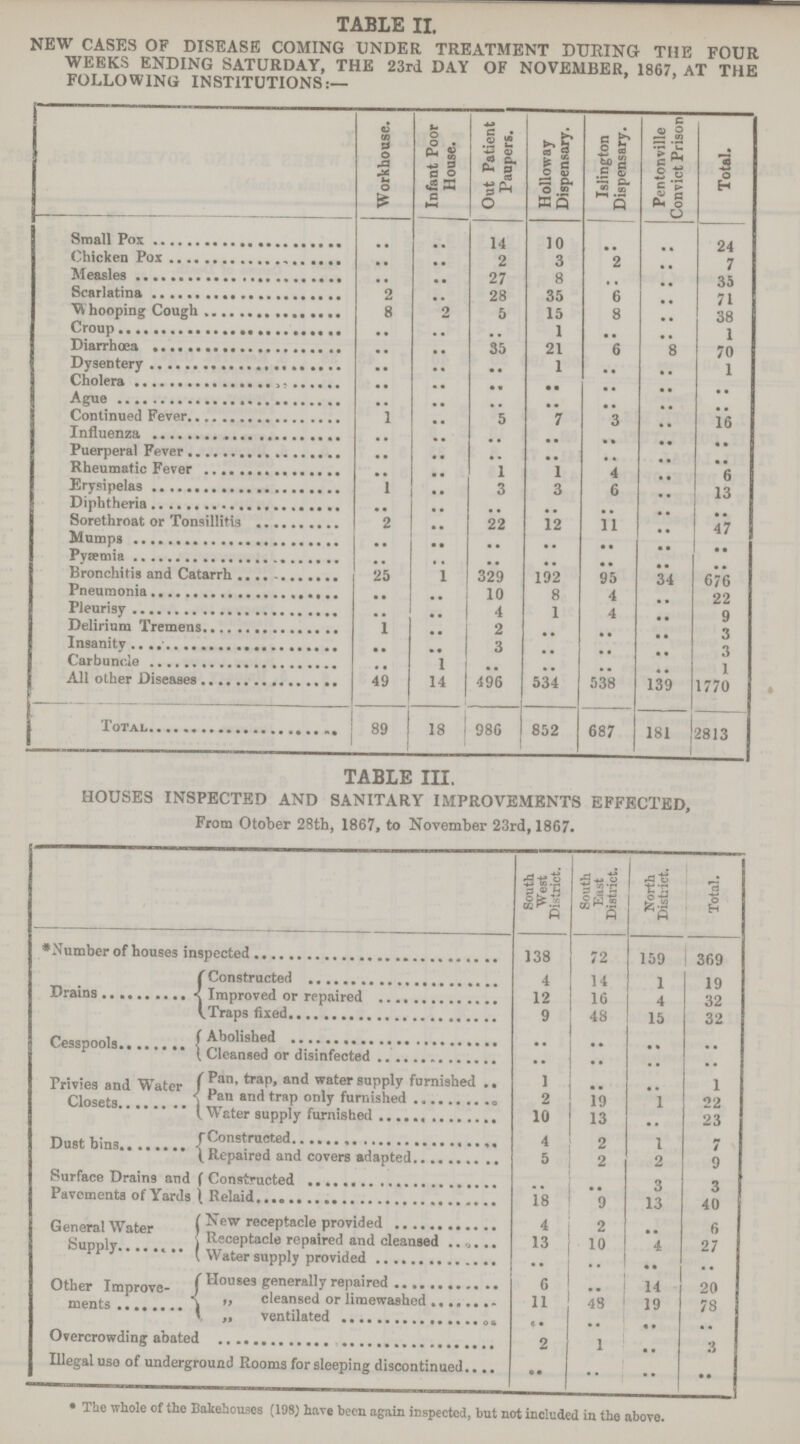 TABLE II. NEW CASES OF DISEASE COMING UNDER TREATMENT DURING- THE FOUR WEEKS ENDING SATURDAY, THE 23rd DAY OF NOVEMBER, 1867, AT THE FOLLOWING INSTITUTIONS:— Workhouse. Infant Poor House. Out Patient Paupers. Holloway Dispensary. Islington Dispensary. Pentonville Convict Prison Total. Small Pox . . . . 14 10 . . . . 24 Chicken Pox . . . . 2 3 2 . . 7 Measles . . . . 27 8 . . . . 35 Scarlatina 2 . . 28 35 6 . . 71 Whooping Cough 8 2 5 15 8 . . 38 Croup . . . . . . 1 . . . . 1 Diarrhœa . . . . 35 21 6 8 70 Dysentery . . . . . . 1 . . . . 1 Cholera . . . . . . . . . . . . . . Ague . . . . . . . . . . . . . . Continued Fever 1 . . 5 7 3 . . 16 Influenza . . . . . . . . . . . . . . Puerperal Fever . . . . . . . . . . . . . . Rheumatic Fever . . . . 1 1 4 . . 6 Erysipelas 1 . . 3 3 6 . . 13 Diphtheria . . . . . . . . . . . . . . Sorethroat or Tonsillitis 2 . . 22 12 11 . . 47 Mumps . . . . . . . . . . . . . . Pyaemia . . . . . . . . . . . . . . Bronchitis and Catarrh 25 1 329 192 95 34 676 Pneumonia . . . . 10 8 4 . . 22 Pleurisy . . . . 4 1 4 . . 9 Delirium Tremens 1 . . 2 . . . . . . 3 Insanity . . . . 3 . . . . . . 3 Carbuncle . . 1 . . . . . . . . 1 All other Diseases 49 14 496 534 538 139 1770 Total 89 18 986 852 687 181 2813 TABLE III. HOUSES INSPECTED AND SANITARY IMPROVEMENTS EFFECTED, From Otober 28th, 1867, to November 23rd, 1867. South West District. South East District. North District. Total. *Number of houses inspected 138 72 159 369 Drains Constructed 4 14 1 19 Improved or repaired 12 16 4 32 Traps fixed 9 48 15 32 Cesspools Abolished . . . . . . . . Cleansed or disinfected . . . . . . . . Privies and Water Closets Pan, trap, and water supply furnished 1 . . . . 1 Pan and trap only furnished 2 19 1 22 Water supply furnished 10 13 . . 23 Dust bins Constructed 4 2 1 7 Repaired and covers adapted 5 2 2 9 Surface Drains and Pavements of Yards Constructed . . . . 3 3 Relaid 18 9 13 40 General Water Supply New receptacle provided 4 2 . . 6 Receptacle repaired and cleansed 13 10 4 27 Water supply provided . . . . . . . . Other Improve- ments Houses generally repaired 6 . . 14 20 ,, cleansed or limewashed 11 48 19 78 ,, ventilated . . . . . . . . Overcrowding abated 2 1 . . 3 Illegal use of underground Rooms for sleeping discontinued . . . . . . . . *The whole of the Bakehouses (198) have been again inspected, but not included in the above.