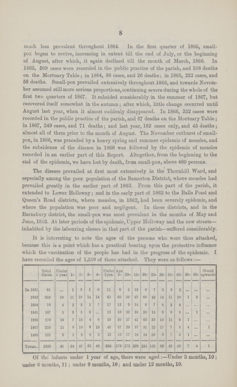 8 much less prevalent throughout 1864. In the first quarter of 1865, small pox began to revive, increasing in extent till the end of July, or the beginning of August, after which, it again declined till the month of March, 1866. In 1863, 609 cases were recorded in the public practice of the parish, and 108 deaths on the Mortuary Table; in 1864, 86 cases, and 26 deaths; in 1865, 222 cases, and 58 deaths. Small-pox prevailed extensively throughout 1866, and towards Novem ber assumed still more serious proportions, continuing severe during the whole of the first two quarters of 1867. It subsided considerably in the summer of 1867, but recovered itself somewhat in the autumn; after which, little change occurred until August last year, when it almost suddenly disappeared. In 1866, 332 cases were recorded in the public practice of the parish, and 67 deaths on the Mortuary Table; in 1867, 349 cases, and 71 deaths; and last year, 182 cases only, and 45 deaths; almost all of them prior to the month of August. The November outburst of small pox, in 1866, was preceded by a heavy spring and summer epidemic of measles, and the subsidence of the disease in 1868 was followed by the epidemic of measles recorded in an earlier part of this Report. Altogether, from the beginning to the end of the epidemic, we have lost by death, from small-pox, above 480 persons. The disease prevailed at first most extensively in the Thornhill Ward, and especially among the poor population of the Bemerton District, where measles had prevailed greatly in the earlier part of 1862. From this part of the parish, it extended to Lower Holloway; and in the early part of 1863 to the Balls Pond and Queen's Road districts, where measles, in 1862, had been severely epidemic, and where the population was poor and negligent. In these districts, and in the Barnsbury district, the small-pox was most prevalent in the months of May and June, 1863. At later periods of the epidemic, Upper Holloway and the new streets— inhabited by the labouring classes in that part of the parish—suffered considerably. It is interesting to note the ages of the persons who were thus attacked, because this is a point which has a practical bearing upon the protective influence which the vaccination of the people has had in the progress of the epidemic. I have recorded the ages of 1,359 of those attached. They were as follows :— Total Under Under Age 70 and Cases. 1 year 1- 2- 3- 4- 5yrs. 5- 10- 15- 20- 25- 30- 35- 40- 50- 60- upwards In 1862 61 1 3 1 6 11 8 5 13 9 7 3 3 2 1863 393 10 11 16 14 14 65 60 59 67 60,43 14 11 10 1 3 1864 76 4 2 3 1 7 17 12 ,9 14 6 7 4 3 4 1863 167 3 3 3 3 12 16 32 33 30 14 9 6 8 1 I860 276 10 7 10 4 8 39 30 27 41 69 39 10 12 8 1 1867 255 11 9 10 8 10 48 37 23 37 51 22 17 7 8 4 1 1868 131 3 1 2 4 3 13 16 17 24 24 20 6 7 3 1 Total 1359 41 j 34 47 35 48 205 179 172 229 255 152 63 49 43 7 4 1 Of the infants under 1 year of age, there were aged:—Under 3 months, 10; under 6 months, 11; under 9 months, 10; and under 12 months, 10.