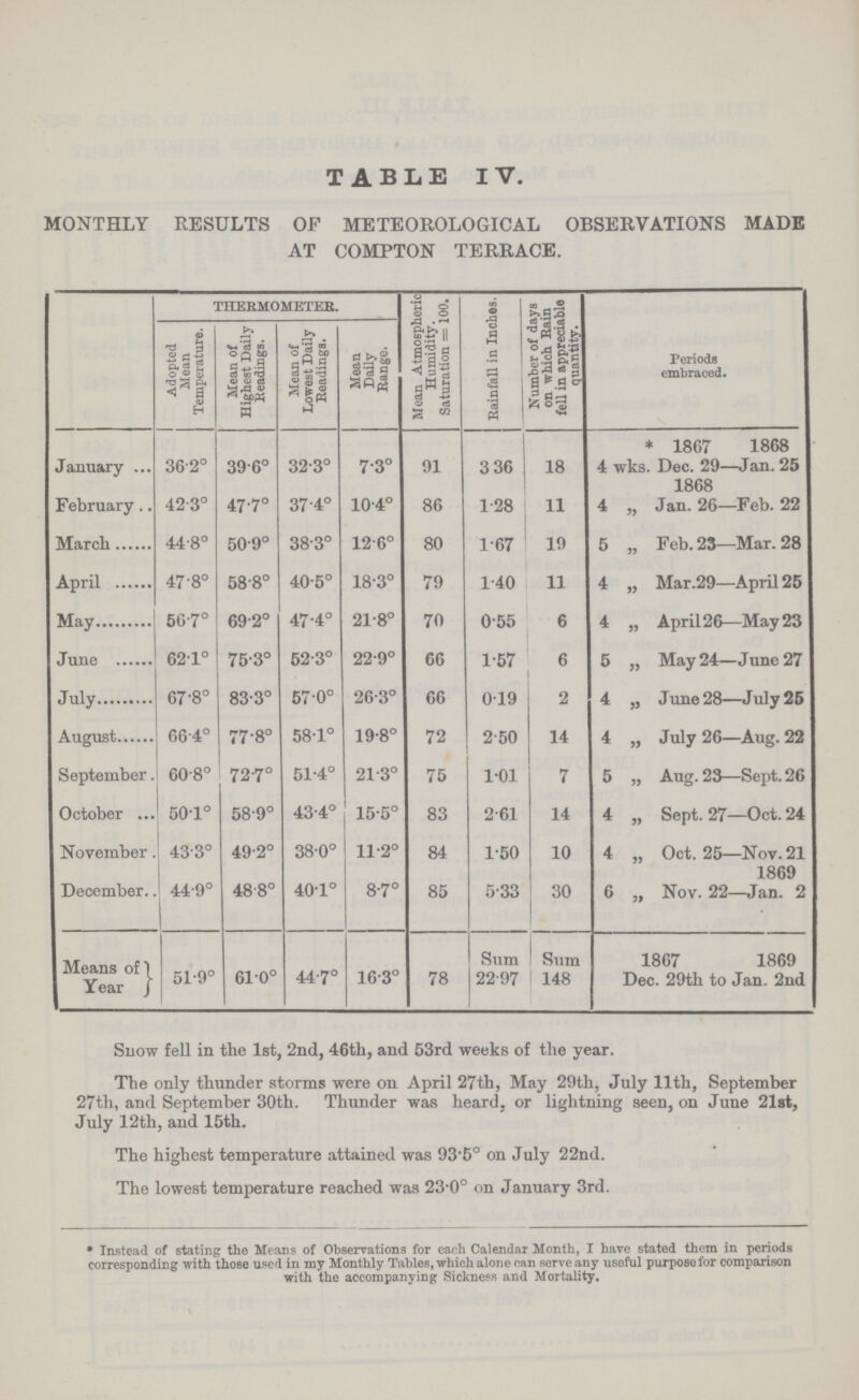 TABLE IV. MONTHLY RESULTS OP METEOROLOGICAL OBSERVATIONS MADE AT COMPTON TERRACE. THERMOMETER. Mean Atmospheric Humidity. Saturation = 100. Rainfall in Inches. Number of days on which Rain fell in appreciable quantity. Periods embraced. Adopted Mean Temperature. Mean of Highest Daily Readings. Mean of Lowest Daily Readings. Mean Daily Range. January 36.2° 39.6° 32.3° 7.3° 91 3 36 18 * 1867 1868 4 wks. Dec. 29—Jan. 25 1868 February 42.3° 47.7° 37 4° 10.4° 86 1.28 11 4 „ Jan. 26—Feb. 22 March 44.8° 50.9° 38.3° 12.6° 80 1.67 19 5 „ Feb. 23—Mar. 28 April 47.8° 588° 40.5° 18.3° 79 1.40 11 4 „ Mar.29—April 25 May 567° 69.2° 47.4° 21.8° 70 055 6 4 „ April 26—May 23 June 621° 75.3° 52.3° 22.9° 66 1.57 6 5 „ May 24—June 27 67.8° 83.3° 570° 26.3° 66 0.19 2 4 „ June 28—July 25 August 664° 77.8° 58.1° 19.8° 72 250 14 4 „ July 26—Aug. 22 September. 60.8° 72.7° 51.4° 213° 75 1.01 7 5 „ Aug. 23—Sept. 26 October 50.1° 589° 43.4° 15.5° 83 2.61 14 4 „ Sept. 27—Oct. 24 November 433° 492° 380° 11.2° 84 1.50 10 4 „ Oct. 25—Nov. 21 1869 December. 44.9° 488° 40.1° 8.7° 85 5.33 30 6 „ Nov. 22—Jan. 2 Means of Year J 51.9° 61.0° 44.7° 16.3° 78 Sum 22.97 Sum 148 1867 1869 Dec. 29th to Jan. 2nd Snow fell in the 1st, 2nd, 46th, and 53rd weeks of the year. The only thunder storms were on April 27th, May 29th, July 11th, September 27th, and September 30th. Thunder was heard, or lightning seen, on June 21st, July 12th, and 15th. The highest temperature attained was 93.5° on July 22nd. The lowest temperature reached was 23.0° on January 3rd. • Instead of stating the Means of Observations for each Calendar Month, I have state them in periods corresponding with those used in my Monthly Tables, which alone can serve any useful purpose for comparison with the accompanying Sickness and Mortality.