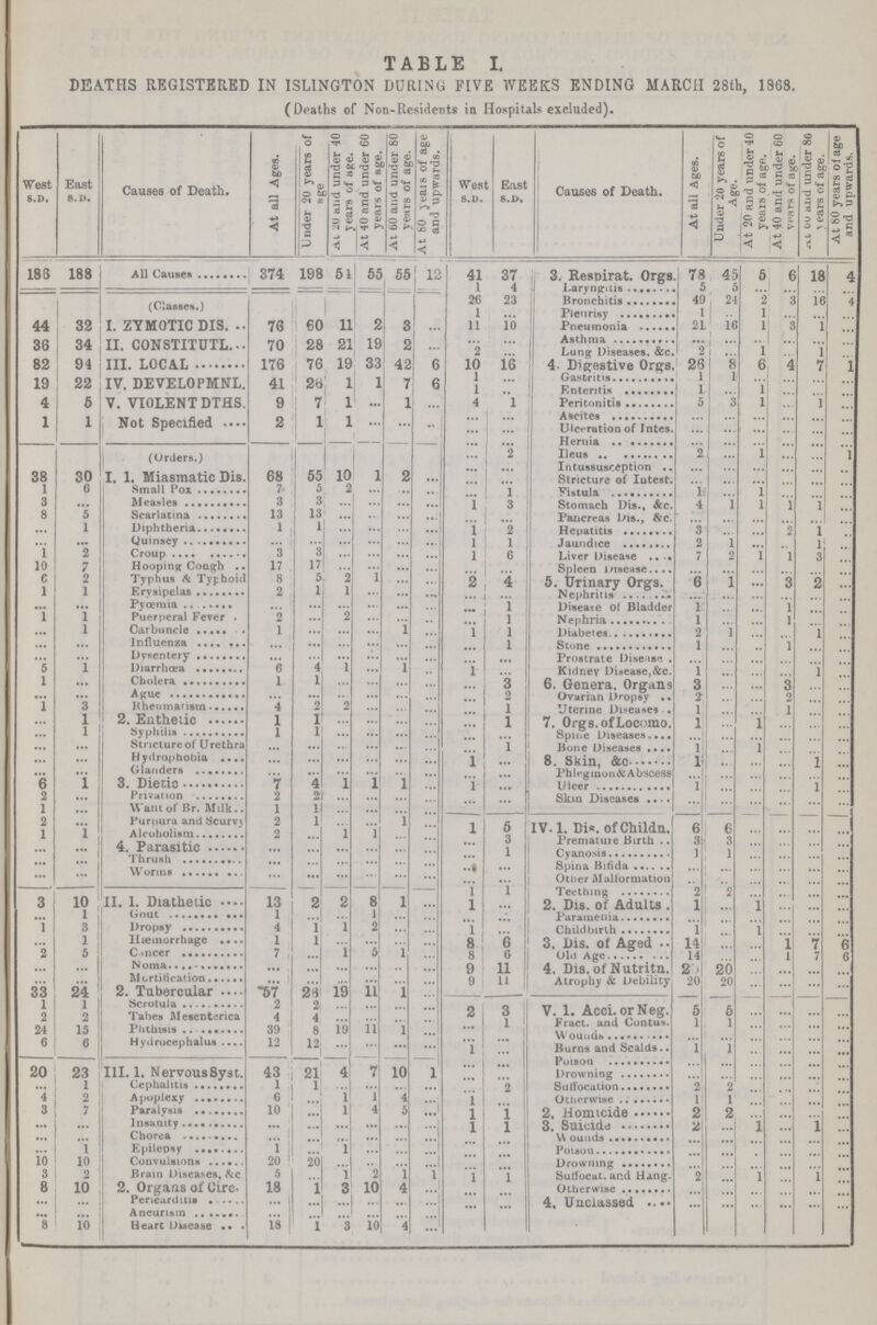 TABLE I. DEATHS REGISTERED IN ISLINGTON DURING FIVE WEEKS ENDING MARCH 28th, 1868. (Deaths of Non-Residents in Hospitals excluded). West S.D. East S.D. Causes of Death. At all Ages. 1 Under 20 years of age 1 at 20 and under 40 years of age. At 40 and under 60 years of age. At 60 and under 80 years of age. At 80 years of age and upwards. West s.d. East S.D. Causes of Death. At all Ages. Under 2o years of Age. At 20 and under 40 years of age. At 40 and under 60 years of age. At 60 and under 80 years of age. At 80 years of age and upwards. 188 188 All Causes 374 198 51 55 55 12 41 37 3. Respirat. Orgs. 78 45 5 6 18 4 1 4 Laryngitis 5 5 ... ... ... ... (Classes.) 26 23 Bronchitis 49 24 2 3 16 4 1 ... Pleurisy 1 ... 1 ... ... ... 44 32 I. ZYMOTIC DIS. 76 60 11 2 3 ... 11 10 Pneumonia 21 16 1 3 1 ... 36 34 II. CONSTITUTL 70 28 21 19 2 ... ... ... Asthma ... ... ... ... ... ... 2 ... Lung Diseases, &c. 2 ... 1 ... 1 ... 82 94 III. LOCAL 176 76 19 33 42 6 10 16 4- Digestive Orgs. 26 8 6 4 7 1 19 22 IV. DEVELOPMNL. 41 26 1 1 7 6 1 ... Gastritis 1 1 ... ... ... ... 1 ... Enteritis 1 ... 1 ... ... ... 4 5 V. VIOLENT DTHS. 9 7 1 ... 1 ... 4 1 Peritonitis 5 3 1 ... 1 ... 1 1 Not Specified 2 1 1 ... ... ... ... ... Ascites ... ... ... ... ... ... ... ... Ulceration of Intes. ... ... ... ... ... ... ... ... Hernia ... ... ... ... ... ... (Orders.) ... 2 Ileus 2 ... l ... ... 1 ... Intussusception ... ... ... ... ... ... 38 30 I. 1. Miasmatic Dis. 68 55 10 1 2 ... ... Stricture of Intest. ... ... ... ... ... ... 1 6 Small Pox 7 5 2 ... ... ... ... 1 Fistula 1 ... 1 ... ... ... 3 ... Measles 3 3 ... ... ... ... 1 3 Stomach dis., &c. 4 1 i 1 l ... 8 5 Scarlatina 13 13 ... •• ... ... ... ... Pancreas Dis., &c. ... ... ... ... ... ... ...... 1 Diphtheria 1 ... ... ... ... 1 2 Hepatitis 3 ... ... 2 1 ... ... ... Quinsey ... ... ... ... ... ... 1 1 Jaundice 2 1 ... ... i ... 1 2 Croup 3 ... ... ... ... 1 6 Liver Disease 7 2 I 1 3 ... 10 7 Hooping Cough 17 1/ ... ... ... ... ... ... Spleen Disease ... ... ... ... ... ... 6 2 Typhus & Typhoid 8 5 2 1 ... ... ... 4 5. Urinary Orgs. 6 1 ... 3 2 ... 1 1 Erysipelas 2 1 1 ... ... ... ... ... Nephritis ... ... ... ... ... ... ... ... Pyæmia ... ... ... ... ... ...... ...... 1 Disease of Bladder 1 ... ... l ... ... 1 1 Puerperal Fever . 2 ... 2 ... ... ... ... 1 Nephria 1 ... ... l ... ... ... 1 Carbuncle 1 ... ... ... 1 ... 1 1 Diabetes 2 1 ... ... 1 ... ... ... Influenza ... ... ... ... ... ... 1 Stone 1 ... ... l ... ... ... ... Dysentery ... ... ... ... ... ... ... Prostrate Disease. . ... ... ... ... ... ... 5 1 Diarrhoea 6 4 1 ... i ... 1 ... Kidney Disease,&c. 1 ... ... ... 1 ... 1 ... Cholera 1 1 ... ... ... ......... ... 8 6. Genera. Organs 3 ... ... 8 ... ... .... ... Ague ... ... ... ... ... ... ... 2 Ovarian Dropsy 2 ... ... 2 ... ... 1 3 Rheumatism 4 2 2 ... ... ... ... l Uterine Diseases 1 ... ... 1 ... ... ... 1 2. Enthetic 1 1 ... ... ... ... ... 1 7. Orgs.of Locomo. 1 ... 1 ... ... ... ... 1 Syphilis 1 1 ... ... ... ... ... ... Spine Diseases, ... ... ... ... ... ... ... ... Stricture of Urethra ... ... ... ... ... ... ... 1 Bone Diseases 1 ... i ... ... ... ... ... Hydrophobia ... 1 ... 8. Skin, &c 1 ... ... ... 1 ... ... ... Glanders ... ... ... Phlegmone & Abscess ... ... ... ... ... ... 6 1 3. Dietic 7 4 1 1 1 ... 1 ... Ulcer 1 ... ... ... 1 ... 2 ... Privation 2 2 ... ... ... ... ... ... Skin Diseases ... ... ... ... ... ... 1 ... Want of Br. Milk.. 1 I ... ... ... ... ... ... ... ... 2 ... Purpura and Scurvy 2 1 ... l ... 1 5 IV. 1. Dis. of Childn. 6 6 ... ... ... ... 1 1 Aleoholism 2 ... 1 1 ... ... ... 3 Premature Birth 3 3 ... ... ... ... ... ... 4. Parasitic ... ... ... ... ... ... ... 1 Cynosis 1 1 ... ... ... ... ... ... Thrush ... ... ... ... ... ... ... ... Spina Bifida ... ... ... ... ... ... ... ... Worms ... ... ... ... ... ... ... ... Other Malformation ... ... ... ... ... ... 1 1 Teething 2 2 ... ... ... ... 3 10 II. 1. Diathetic 13 2 2 8 1 ... 1 ... 2. Dis. of Adults . 1 ... 1 ... ... ... ... 1 Gout 1 ... 1 ... ... ... ... Paramenia ... ... ... ... ... ... 1 3 Dropsy 4 l 1 2 ... ... 1 ... Childbirth 1 ... 1 ... ... ... ... 1 Haemorrhage 1 l ... ... ... 8 6 3. Dis. of Aged 14 ... ... 1 7 6 2 5 Cancer 7 ... 1 i I ... 8 6 Old Age 14 ... ... 1 7 6 ... ... Noma ... ... ... ... ... ... 9 11 4. Dis. of Nutritn. 20 20 ... ... ... ... ... ... Mortification ... ... ... ... ... ... 9 11 Atrophy & Debility 20 20 ... ... ... ... 33 24 2. Tubercular 57 28 19 11 l ... 1 1 Scrotula 2 2 ... ... ... ... 2 3 V. 1. Acci, or Neg. 5 5 ... ... ... ... 2 2 Tabes Mesenterica 4 4 ... ... ... ... ... 1 Fract. and Contus. l 1 ... ... ... ... 24 15 Phthisis 39 8 19 11 I ... ... ... Wounds ... ... ... ... ... ... 6 6 Hydrocephalus 12 12 ... ... ... ... 1 ... Burns and Scalds 1 1 ... ... ... ... ... Poison ... ... ... ... ... ... 20 23 III. 1. Nervous Syst. 43 21 4 7 10 1 ... ... Drowning ... ... ... ... ... ... ... 1 Cephalitis 1 1 ... ... ... ... ... 2 Suffocation 2 2 ... ... ... ... 4 2 Apoplexy 6 ... l 1 4 ... 1 ... Otherwise 1 1 ... ... ... ... 3 7 Paralysis 10 ... i 4 5 ... 1 1 2. Homicide 2 2 ... ... ... ... ... ... Insanity ... ... ... ... ... ... 1 1 3. Suicide 2 ... 1 ... 1 ... ... ... Chorea ... ... ... ... ... ... ... ... Wounds ... ... ... ... ... ... ... i Epilepsy 1 ... 1 ... ... ... ... ... Poison ... ... ... ... ... ... 10 10 Convulsions 20 20 ... ... ... ... ... ... Drowning ... ... ... ... ... ... 3 2 Brain Diseases, &c 5 ... l 2 1 l 1 1 Suffocat. and Hang. 2 ... l ... 1 ... 8 10 2. Organs of Circ. 18 1 3 10 4 ... ... ... Otherwise ... ... ... ... ... ... ... ... Pericarditis ... ... ... ... ... ... ... ... 4. Unclassed ... ... ... ... ... ... ... ... Aneurism ... ... ... ... ... ... ... 8 10 Heart Disease 18 1 3 10 4 ... ...