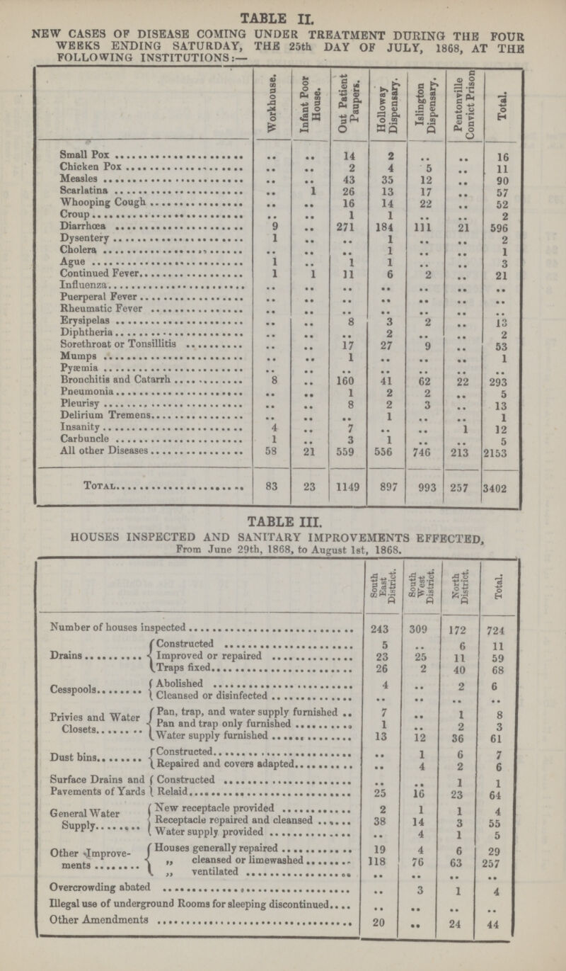 TABLE II. NEW CASES OF DISEASE COMING UNDER TREATMENT DURING THE FOUR WEEKS ENDING SATURDAY, THE 25th DAY OF JULY, 1868, AT THE FOLLOWING INSTITUTIONS:— Workhouse. Infant Poor House. Out Patient Paupers. Holloway Dispensary. Islington Dispensary. Pentonville Convict Prison Total. Small Pox • • • • 14 2 • • • • 16 Chicken Pox • • • • 2 4 5 • • 11 Measles • • • • 43 35 12 • • 90 Scarlatina • • 1 26 13 17 • • 57 Whooping Cough • • • • 16 14 22 • • 52 Croup • • • • 1 1 .. • • 2 Diarrhoea 9 • • 271 184 111 21 596 Dysentery 1 • • • • 1 • • .. 2 Cholera • • • • • • 1 • • .. 1 Ague 1 • • 1 1 .. .. 3 Continued Fever 1 1 11 6 2 .. 21 Influenza .. • • • • .. .. .. .. Puerperal Fever • • • • • • .. .. .. .. Rheumatic Fever • • • • • • .. .. .. .. Erysipelas .. • • 8 3 2 .. 13 Diphtheria .. • • • • 2 .. .. 2 Sorethroat or Tonsillitis • • • • 17 27 9 .. 53 Mumps • • • • 1 • • .. .. 1 Pyaemia • • • • • • .. .. .. .. Bronchitis and Catarrh 8 • • 160 41 62 22 293 Pneumonia • • • • 1 2 2 .. 5 Pleurisy • • • • 8 2 3 .. 13 Delirium Tremens • • • • • • 1 .. .. 1 Insanity 4 • • 7 .. .. 1 12 Carbuncle 1 • • 3 1 .. .. 5 All other Diseases 58 21 559 556 746 213 2153 Total 83 23 1149 897 993 257 3402 TABLE III. HOUSES INSPECTED AND SANITARY IMPROVEMENTS EFFECTED, From June 29th, 1868, to August 1st, 1868. South East District. South West District. North District. Total. Number of houses inspected 243 309 172 724 Drains Constructed 5 .. 6 11 Improved or repaired 23 25 11 40 59 68 Traps fixed 26 2 Cesspools Abolished 4 .. 2 6 Cleansed or disinfected .. .. .. .. Privies and Water Closets Pan, trap, and water supply furnished 7 .. 1 8 Pan and trap only furnished 1 .. 2 3 Water supply furnished 13 12 36 61 Dust bins Constructed .. 1 6 7 Repaired and covers adapted .. 4 2 6 Surface Drains and Pavements of Yards Constructed .. .. 1 1 Relaid 25 16 23 64 General Water Supply New receptacle provided 2 1 1 4 Receptacle repaired and cleansed 38 14 3 55 Water supply provided .. 4 1 5 Other Improve ments Houses generally repaired 19 4 6 29 „ cleansed or limewashed 118 76 63 257 „ ventilated .. .. .. .. Overcrowding abated • • 3 1 4 Illegal use of underground Rooms for sleeping discontinued.... .. • • .. .. Other Amendments 20 .. 24 44 ..