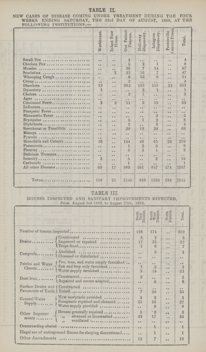 TABLE II. NEW CASES OF DISEASE COMING UNDER. TREATMENT DURING THE FOUR WEEKS ENDING SATURDAY, THE 22nd DAY OF AUGUST, 1868, AT THE FOLLOWING INSTITUTIONS:— Workhouse. Infant Poor House. Out Patient Paupers. Holloway Dispensary. Islington Dispensary. Pentonville Convict Prison Total. Small Pox .. .. 4 .. .. .. 4 Chicken Pox .. .. 5 2 1 .. 8 Measles .. .. 36 7 14 .. 57 Scarlatina .. 2 22 16 7 .. 47 Wgooping Cough .. .. 8 10 6 .. 24 Croup .. .. 3 .. .. .. 3 Diarrhœa 19 .. 283 163 156 32 653 Dysentery 1 .. .. 3 1 .. 5 Cholera .. .. 2 1 .. .. 3 Ague .. .. .. .. .. .. .. Continued Fever 2 2 11 5 13 .. 33 Influenza .. .. .. .. .. .. .. Puerperal Fever .. .. .. .. .. .. .. Rheumatic Fever .. .. .. .. 2 .. 2 Erysipelas .. .. 5 1 2 .. 8 Diphtheria .. .. 1 .. 3 .. 4 Sorethroat or Tonsillitis .. .. 20 19 30 .. 69 Momps ... .. .. .. .. .. .. Pyæmia .. .. .. .. .. .. •• Bronchitis and Catarrh 16 .. 144 46 65 28 299 Pneumonia .. .. 1 3 5 ., 9 Pleurisy .. .. 5 3 1 .. 9 Delirium Tremens .. .. .. .. .. .. .. Insanity 3 .. 5 .. 2 .. 10 Carbuncle .. .. 1 .. .. .. 1 All other Diseases 69 17 589 561 857 174 2267 Total 110 21 1145 840 1165 234 3515 TABLE III. HOUSES INSPECTED AND SANITARY IMPROVEMENTS EFFECTED, From August 3rd 1868, to August 29th, 1868. South East | District. South West District. North District. Total. Number of houses inspected 128 174 .. 302 Drains Constructed 3 2 .. 5 Improved or repaired 17 35 .. 52 Traps fixed 1 6 .. 7 Cesspools Abolished .. 3 .. 3 Cleansed or disinfected •• •• .. .. Privies and Water Closets Pan, trap, and water supply furnished .. .. .. .. Pan and trap only furnished 1 2 .. 3 Water supply furnished 5 18 .. 23 Dust bins Constructed 2 .. .. 2 Repaired and covers adapted .. 6 .. 6 Surface Drains and Pavements of Yards Constructed .. .. .. .. Relaid 7 28 .. 35 General Water New receptacle provided 1 2 .. 3 Receptacle repaired and cleansed 21 16 .. 37 Water supply provided .. 8 .. 8 Other Improve ments Houses generally repaired 1 2 .. 3 „ cleansed or limewashed 49 17 .. 66 „ ventilated •• •• .. •• Overcrowding abated •• 1 .. 1 Illegal use of underground Rooms for sleeping discontinued .. 1 .. 1 Other Amendments 12 7 .. 19