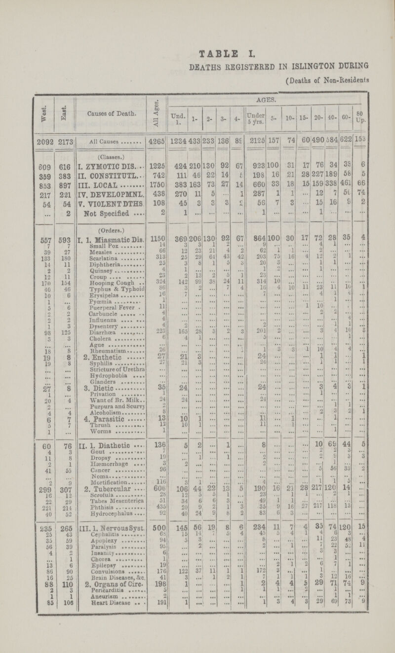 TABLE I. DEATHS REGISTERED IN ISLINGTON DURING (Deaths of Non-Residents West. East. Causes of Death. All Ages. AGES. Und. 1. 1- 2- 3- 4- Under 5 yrs. 5- 10- 15- 20- 40- 60- 80 Up. 2092 2173 All Causes 4265 1234 433 233 136 89 2125 157 74 60 490 584 622 153 (Classes.) 609 616 I.ZYMOTIC DIS. 1225 424 210 130 92 67 923 100 31 17 76 34 38 6 359 383 II. CONSTITUTL. 742 111 46 22 14 5 198 16 21 28 227 189 58 5 853 897 III. LOCAL 1750 383 163 73 27 14 660 33 18 15 159 338 461 66 217 221 IV. DEVELOPMNL. 438 270 11 5 ... 1 287 1 1 ... 12 7 56 74 54 54 V. VIOLENT DTHS 108 45 3 3 3 2 56 7 3 ... 15 16 9 2 ... 2 Not Specified 2 1 ... ... ... ... 1 ... ... ... 1 ... ... ... (Orders.) 557 593 I. 1. Miasmatic Dis. 1150 369 206 130 92 67 864 100 30 17 72 28 35 4 7 7 Small Pox 14 3 3 1 2 ... 9 ... ... ... 4 1 ... ... 39 27 Measles 66 12 23 21 4 2 62 1 1 ... 2 ... ... ... 1333 180 Scarlatina 313 25 29 64 43 42 203 75 16 4 12 2 1 ... 14 11 Diphtheria 25 3 8 1 5 3 20 3 ... ... 1 1 ... ... 2 2 Quinsey 4 1 ... ... ... ... 1 2 ... ... 1 ... ... ... 12 11 Croup 23 2 13 2 5 1 23 ... ... ... ... ... ... ... 170 154 Hooping Cough 324 142 99 38 24 11 314 10 ... ... ... ... ... ... 40 46 Typhus & Typhoid 86 3 2 ... 7 4 16 4 10 11 23 11 16 1 10 6 Erysipelas 16 7 ... ... ... ... 7 ... ... ... 4 1 ... 1 ... Pyœmia 1 ... ... ... ... ... ... ... ... ... ... 1 ... ... 5 6 Puerperal Fever 11 ... ... ... ... ... ... ... ... 1 10 ... ... ... 2 2 Carbuncle 4 ... ... ... ... ... ... ... ... ... 2 2 ... ... 2 2 Influenza 4 ... ... ... ... ... ... ... ... ... ... ... ... ... 1 3 Dysentery 4 2 ... ... ... ... 2 ... ... ... ... 1 1 ... 98 125 Diarrhœa 223 165 28 3 2 3 201 2 ... ... 3 4 10 3 3 3 Cholera 6 4 1 ... ... ... 5 ... ... ... ... ... ... ... ... Ague ... ... ... ... ... ... ... ... ... ... ... ... ... ... 18 8 Rheumatism 26 ... ... ... ... ... 1 3 3 1 10 4 4 ... 19 8 2. Enthetic 27 21 3 ... ... ... 24 ... ... ... 1 4 ... 1 19 8 Syphilis 27 21 3 ... ... ... 24 ... ... ... 1 1 ... 1 ... ... Stricture of Urethra ... ... ... ... ... ... ... ... ... ... ... ... ... ... ... ... Hydrophobia ... ... ... ... ... ... ... ... ... ... ... ... ... ... ... ... Glanders ... ... ... ... ... ... ... ... ... ... ... ... ... ... 27 8 3. Dietic 35 24 ... ... ... ... 24 ... ... ... 3 4 3 1 1 ... Privation 1 ... ... ... ... ... ... ... ... ... ... ... ... ... 20 4 Want of Br. Milk 24 24 ... ... ... ... 24 ... ... ... ... ... ... ... 2 ... Purpura and Scum 2 ... ... ... ... ... ... ... ... ... ... 1 1 ... 4 4 Alcoholism 8 ... ... ... ... ... ... ... ... ... 2 3 2 1 6 7 4. Parasitic 13 10 1 ... ... ... 11 ... 1 ... ... 1 ... ... 5 7 Thrush 12 10 1 ... ... ... ... ... ... ... ... ... ... ... 1 ... Worms 1 ... ... ... ... ... ... ... ... ... ... ... ... ... 60 76 II. 1. Diathetic 136 5 2 ... 1 ... 8 ... ... ... 10 69 44 5 4 3 Gout 7 ... ... ... ... ... ... ... ... ... 2 2 3 ... 11 8 Dropsy 19 ... 1 ... 1 ... 2 ... ... ... 2 9 3 3 2 1 Hæmorrhage 3 2 ... ... ... ... ... ... ... ... ... ... ... ... 41 55 Cancer 96 ... ... ... ... ... ... ... ... ... 5 56 33 2 ... ... Noma ... ... ... ... ... ... ... ... ... ... ... ... .. .. 2 9 Mortification 116 3 1 ... ... ... 4 ... ... ... 1 1 5 ... 299 307 2. Tubercular 606 106 44 23 13 5 190 16 21 28 217 120 14 ... 16 12 Scrotula 28 12 5 5 1 ... 23 ... 1 1 ... 2 1 ... 22 29 Tabes Mesenterica 51 34 6 6 3 ... 49 1 1 ... ... ... ... ... 221 214 Phthisis 435 20 9 2 l 3 35 9 16 27 217 118 13 ... 40 52 Hydrocephalus 92 40 24 9 8 2 83 6 3 ... ... ... ... ... 235 265 III. 1. Nervous Syst 500 145 56 19 8 6 234 11 7 4 35 74 120 15 25 43 Cephalitis 68 15 14 7 5 4 45 5 4 1 4 6 3 ... 35 59 Apoplexy 94 5 3 ... ... ... 8 ... ... ... 11 23 48 4 56 39 Paralysis 95 ... 2 ... ... ... 2 ... 1 ... 7 22 52 11 4 2 Ineanity 6 ... ... ... ... ... ... ... ... ... 6 3 ... ... ... 1 Chorea 1 ... ... ... ... ... ... ... ... ... ... 1 ... ... 13 1 Epilepay 19 ... ... ... ... ... ... 2 1 2 6 7 1 ... 86 6 Convulsions 176 122 37 11 1 1 172 3 ... ... 1 ... ... ... 16 25 Brain Diseases, &c 41 3 1 2 1 7 1 1 1 3 12 16 ... 88 110 2. Organs of Circ. 198 1 ... ... ... 1 2 4 4 5 29 71 74 9 2 3 Pericarditis 5 ... ... ... ... 1 1 1 ... 2 ... 1 ... ... 1 1 Aneurism 2 ... ... ... ... ... ... ... ... ... ... 1 1 ... 85 106 Heart Disease 191 1 ... ... ... ... 1 3 4 3 29 69 73 9