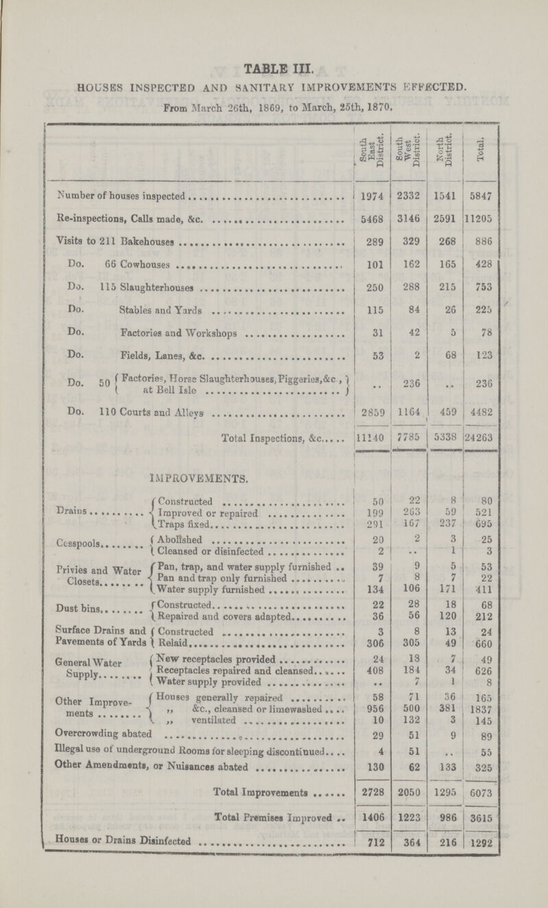 TABLE III. HOUSES INSPECTED AND SANITARY IMPROVEMENTS EFFECTED. From March 26th, 1869, to March, 25th, 1870. South East District. South West District. North District. Total. Number of houses inspected 1974 2332 1541 5847 Re-inspections, Calls made, &c. 5468 3146 2591 11205 Visits to 211 Bakehouses 289 329 268 886 Do. 66 Cowhouses 101 162 165 428 Do. 115 Slaughterhouses 250 288 215 753 Do. Stables and Yards 115 84 26 225 Do. Factories and Workshops 31 42 5 78 Do. Fields, Lanes, &c. 53 2 68 123 Do. 50 Factories, Horse Slaughterhouses, Piggeries, &c, at Bell Isle .. 236 .. 236 Do. 110 Courts and Alleys 2859 1164 459 4482 Total Inspections, &c 11140 7785 5338 24263 IMPROVEMENTS. Drains Consturcted 50 22 8 80 Improved or repaired 199 263 59 521 Traps fixed 291 167 237 695 Cesspools Abolished 20 2 3 25 Cleansed or disinfected 2 .. 1 3 Privies and Water Closets Pan, trap, and water supply furnished 39 9 5 53 Pan and trap only furnished 7 8 7 22 Water supply furnished 134 106 171 411 Dust bins Constructed 22 28 18 68 Repaired and covers adapted 36 56 120 212 Surface Drains and Pavements of Yards Constructed 3 8 13 24 Relaid 306 305 49 660 General Water Supply New receptacles provided 24 13 7 49 Receptacles repaired and cleansed 408 184 34 626 Water supply provided .. 7 1 8 Other Improve ments Houses generally repaired 58 71 36 165 ,, &c., cleansed or limewashed 956 500 381 1837 ,, ventilated 10 132 3 145 Overcrowding abated 29 51 9 89 Illegal use of underground Rooms for sleeping discontinued 4 51 .. 55 Other Amendments, or Nuisances abated 130 62 133 325 Total Improvements 2728 2050 1295 6073 Total Premises Improved 1406 1223 986 3615 Houses or Drains Disinfected 712 364 216 1292