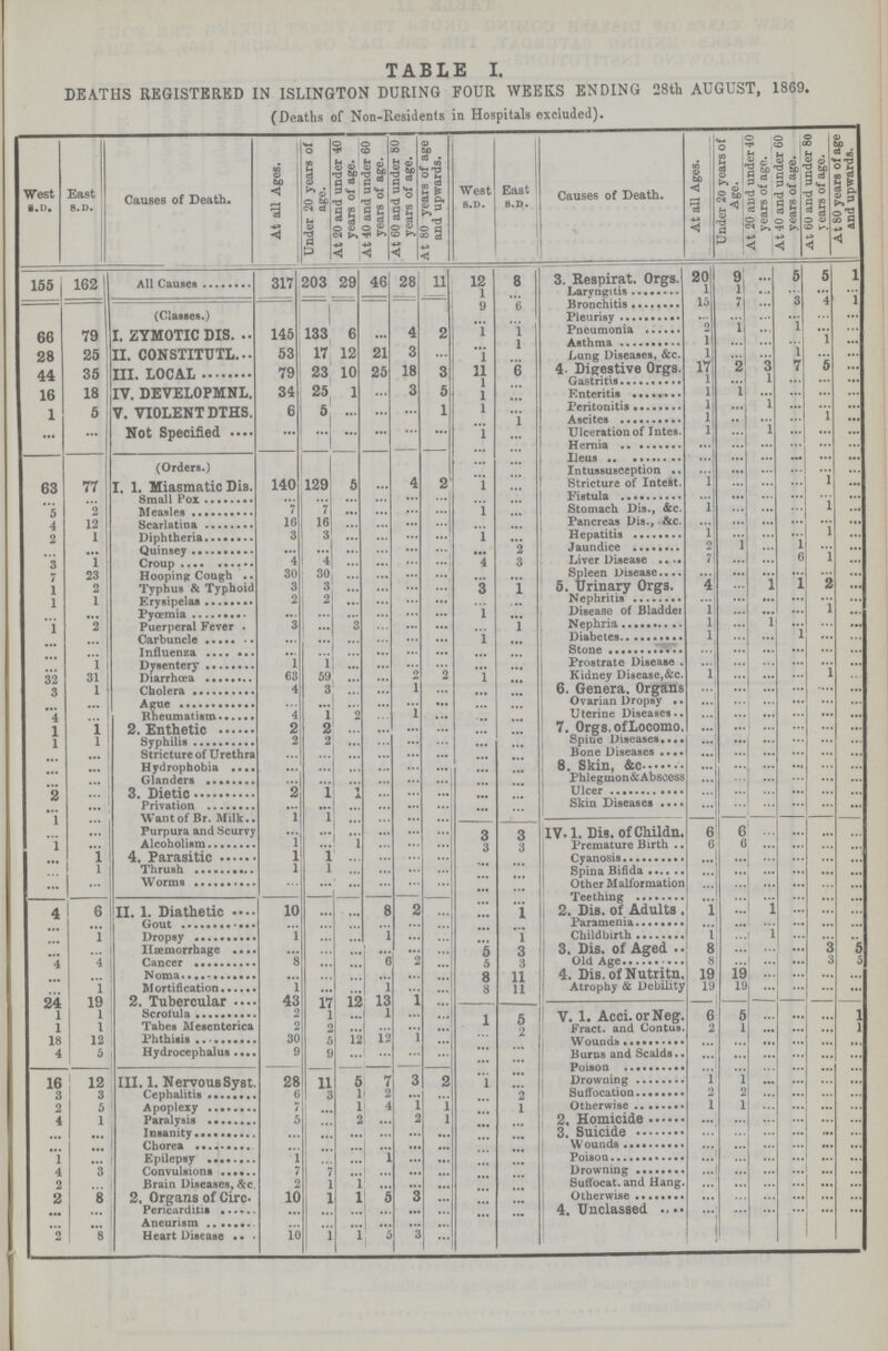 TABLE I. DEATHS REGISTERED IN ISLINGTON DURING FOUR WEEKS ENDING 28th AUGUST, 1869. (Deaths of Non-Residents in Hospitals excluded). West S.D. East S.D. Causes of Death. At all Ages. Under 20 years of age. At 20 and under 40 | years of age. At 40 and under 60 years of age. At 60 and under 80 years of age. At 80 years of age and upwards. West S.D. East S.D. Causes of Death. At all Ages. Under 20 years of Age. At 20 and under 40 years of age. At 40 and under 60 years of age. At 60 and under 80 years of age. At 80 years of age and upwards. 155 162 All Causes 317 203 29 46 28 11 12 1 8 3. Respirat. Orgs. 20 9 ... 5 5 1 Laryngitis 1 1 ... ... ... ... (Classes.) 9 6 Bronchitis 15 7 ... 3 4 1 ... ... Pleurisy ... ... ... ... ... ... 66 79 I. ZYMOTIC DIS. 145 133 6 ... 4 2 1 1 Pneumonia 2 1 ... 1 ... ... ... 1 Asthma 1 ... ... ... l ... 28 25 II. CONSTITUTE. 53 17 12 21 3 ... 1 ... Lung Diseases, &c. 1 ... ... 1 ... ... 44 35 III. LOCAL 79 23 10 25 18 3 11 6 4 Digestive Orgs. 17 2 3 7 5 ... 16 18 IV. DEVELOPMNL. 34 25 1 ... 3 5 1 ... Gastritis l ... 1 ... ... ... 1 ... Enteritis l 1 ... ... ... ... 1 5 V. VIOLENT DTHS. 6 5 ... ... ... 1 1 ... Peritonitis i ... 1 ... ... ... ... 1 Ascites 1 ... ... ... 1 ... ... ° Not Specified ... ... ... ... ... ... 1 ... Ulceration of Intes. 1 ... 1 ... ... ... ... ... Hernia ... ... ... ... ... ... (Orders.) ... ... Ileus ... ... ... ... ... ... ... ... Intussusception ... ... ... ... ... ... 63 77 I. 1. Miasmatic Dis. 140 129 5 ... 4 2 1 ... Stricture of Intest. 1 ... ... ... 1 ... ... ... Small Pox ... ... ... ... ... ... ... ... Fistula ... ... ... ... ... ... 5 2 Measles 7 7 ... ... ... ... 1 ... Stomach Dis., &c. 1 ... ... ... 1 ... 4 12 Scarlatina 16 16 ... ... ... ... ... ... Pancreas Dis., &c. ... ... ... ... ... ... 2 1 Diphtheria 3 3 ... ... ... ... 1 ... Repatitis 1 ... ... ... 1 ... ... ... Quinsey ... ... ... ... ... ... ... 2 Jaimdice 2 1 ... l ... ... 3 1 Croup 4 4 ... ... ... ... 4 3 Liver Disease 7 ... ... 6 1 ... 7 23 Hooping Cough 30 30 ... ... ... ... ... ... Spleen Disease ... ... ... ... ... ... 1 2 Typhus & Typhoid 3 3 ... ... ... ... 3 1 5. Urinary Orgs. 4 ... 1 1 2 ... 1 1 Erysipelas 2 2 ... ... ... ... ... ... Nephritis ... ... ... ... ... ... ... ... Pyœmia ... ... ... ... ... ... 1 ... Disease of Bladder 1 ... ... ... 1 ... 1 2 Puerperal Fever . 3 ... 3 ... ... ... ... 1 Nephria 1 ... ...1 ... ... ... ... ... Carbuncle ... ... ... ... ... ... l ... Diabetes 1 ... ... 1 ... ... ... ... Influenza ... ... ... ... ... ... ... ... Stone ... ... ... ... ... ... ... 1 Dysentery 1 1 ... ... ... ... ... ... Prostrate Disease . ... ... ... ... ... ... 32 31 Diarrhæa 63 59 3 ... ... 2 2 1 ... Kidney Disease,&c. l ... ... ... 1 ... 3 1 Cholera 4 ... ... 1 ... ... ... 6. Genera, Organs ... ... ... ... ... ... ... ... Ague ... ... ... ... ... ... ... ... Ovearian Dropsy ... ... ... ... ... ... 4 ... Rheumatism 4 1 2 ... 1 ... ... ... Uterine Diseases ... ... ... ... ... ... 1 1 2. Enthetic 2 2 ... ... ... ... ... ... 7. Orgs.of Locomo. ... ... ... ... ... ... 1 1 Syphilis 2 2 ... ... ... ... ... ... Spine Diseases ... ... ... ... ... ... ... ... Stricture of Urethra ... ... ... ... ... ... ... ... Bone Diseases ... ... ... ... ... ... ... ... Hydrophobia ... ... ... ... ... ... ... ... 8. Skin, &c ... ... ... ... ... ... ... ... Glanders ... ... ... ... ... ... ... ... Phlegmon & Abscess ... ... ... ... ... ... 2 ... 3. Dietic 2 1 1 ... ... ... ... ... Ulcer ... ... ... ... ... ... ... ... Privation ... ... ... ... ... ... ... ... Skin Diseases ... ... ... ... ... ... 1 ... Want of Br. Milk l 1 ... ... ... ... ... ... Purpura and Scurvy ... ... ... ... ... ... 3 3 IV. 1. Dis. of Childn. 6 6 ... ... ... ... 1 ... Alcoholism 1 ... 1 ... ... ... Premature Birth 6 6 ... ... ... ... ... 1 4. Parasitic 1 1 ... ... ... ... Cyanosis ... ... ... ... ... ... ... 1 Thrush 1 1 ... ... ... ... Spina Bifida ... ... ... ... ... ... ... ... Worms ... ... ... ... ... Other Malformation ... ... ... ... ... ... Teething ... ... ... ... ... ... 4 6 II. 1. Diathetic 10 ... ... 8 2 ... 1 2. Dis. of Adults 1 ... 1 ... ... ... ... ... Gout ... ... ... ... ... ... Paramenia ... ... ... ... ... ... ... 1 Dropsy 1 ... ... 1 ... ... 1 Childbirth 1 ... 1 ... ... ... ... ... Hæmorrhage ... ... ... ... ... ... 5 3 3. Dis. of Aged 8 ... ... ... 3 5 4 4 8 ... ... 6 2 ... 5 3 Old Age 8 ... ... ... 3 5 ... ... Noma ... ... ... ... ... ... 8 11 4. Dis. of Nutritn. 19 19 ... ... ... ... ... 1 Mortification 1 ... ... 1 ... ... Atrophy & Debility 19 19 ... ... ... ... 24 19 2. Tubercular 43 17 12 13 1 ... 1 l Scrofula 2 l ... 1 ... ... 5 V. 1. Acci. or Neg. 6 5 ... ... ... 1 1 I Tabes Mesenterica 2 2 ... ... ... ... 2 Fract. and Contus. 2 1 ... ... ... 1 18 12 Phthisis 30 5 12 12 1 ... ... Wounds ... ... ... ... ... ... 4 5 Hydrocephalus 9 9 ... ... ... ... ... Burns and Scalds ... ... ... ... ... ... ... Poison ... ... ... ... ... ... 16 12 III. 1. Nervous Syst. 28 11 5 7 3 2 1 ... Drowning 1 1 ... ... ... ... 3 3 Cephalitis 6 3 1 2 ... ... ... 2 Suffocation 2 2 ... ... ... ... 2 5 Apoplexy 7 ... 1 4 1 1 ... 1 Otherwise 1 1 ... ... ... ... 4 1 Paralysis 5 ... 2 ... 2 1 ... ... 2. Homicide ... ... ... ... ... ... ... ... Insanity ... ... ... ... ... ... ... ... 3. Suicide ... ... ... ... ... ... ... ... Chorea ... ... ... ... ... ... ... ... Wounds ... ... ... ... ... ... 1 ... Epilesy 1 ... ... 1 ... ... ... ... Poison ... ... ... ... ... ... 4 3 Convulsions 7 7 ... ... ... ... ... ... Drowning ... ... ... ... ... ... 2 ... Brain Diseases, &c. 2 1 1 ... ... ... ... ... Suffocat and Hang. ... ... ... ... ... ... 2 8 2. Organs of Circ. 10 1 1 5 3 ... ... ... Otherwise ... ... ... ... ... ... ... ... Periccarditis ... ... ... ... ... ... ... ... 4. Unclassed ... ... ... ... ... ... ... ... Aneurism ... ... ... ... ... ... ... ... 2 8 Heart Disease 10 1 1 5 3 ...