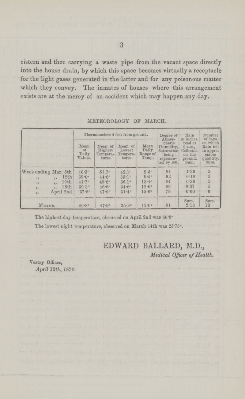 3 cistern and then carrying a waste pipe from the vacant space directly into the house drain, by which this space becomes virtually a receptacle for the light gases generated in the latter and for any poisonous matter which they convey. The inmates of houses where this arrangement exists are at the mercy of an accident which may happen any day. METEOROLOGY OF MARCH. Thermometers 4 feet from ground. Degree of Atmos pheric Humidity, Saturation being represen ted by 100. Rain in inches, read at 9 a.m., Collected on the ground. Sum. Number of days on which Rain fell in appre ciable quantity. Sum. Mean of Daily Values. Mean of Highest Tempera tures. Mean of Lowest Tempera tures. Mean Daily Range of Temr. Weekending Mar. 5th 46.3° 61.7° 42.1° 9.5° 84 1.30 3 „ 12th 39.0° 44.6° 35.1° 9.5° 82 0°16 3 ,, „ 19th 41.7° 49°6° 36.1° 13°4° 84 0°30 2 „ 26th 39.3° 46.6° 34.6° 12.0° 80 0.37 5 „ April 2nd 37.8° 47.0° 31.4° 15.6° 78 o.oo 0 Means. 40.8° 47.9° 35.8° 12.0° 81 Sum. 2.13 Sum. 13 The highest day temperature, observed on April 2nd was 60.0° The lowest night temperature, observed on March 14th was 25.75°. EDWARD BALLARD, M.D., Medical Officer of Health. Vestry Offices, April 12th, 1870.