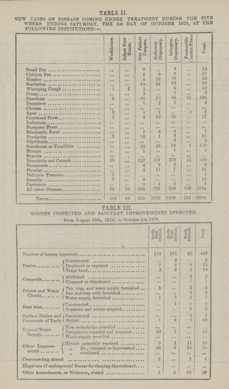 TABLE II. NEW CASES OF DISEASE COMING UNDER TREATMENT DURING T1IE FIVE WEEKS ENDING SATURDAY. THE 1st DAY OF OCTOBER 1870, AT THE FOLLOWING INSTITUTIONS:— Workhouse. Infant Poor House. Out Patient Paupers. Holloway Dispensary. Islington Dispensary. Pentonville Convict Prison Total. Small Pox .. .. 9 4 .. 13 Chicken Pox .. .. 2 9 6 .. 17 Measles .. .. 5 32 36 .. 53 Scarlatina .. .. 19 51 13 .. 83 Whooping Cough 1 .. 3 .. 6 .. 12 Croup . . .. 2 .. 1 .. 3 Diarrhoea 6 .. 41 73 43 31 194 Dysentery .. .. 1 2 1 .. 4 Cholera .. .. .. • • .. •• Ague 2 .. 1 1 33 3 7 Continued Fever 3 ... 9 32 .. 77 Influenza .. .. .. •• .. •• Puerperal Fever .. .. .. .. •• .. •• Rheumatic Fever • • .. 1 2 4 .. 7 Erysipelas 2 .. 10 1 8 3 .. 21 Diphtheria .. .. .. 46 .. 3 Sorethroat or Tonsillitis .. .. 28 54 1 129 Mumps .. .. 1 • • 1 .. 2 Pyaemia • • .. ., •• • • .. •• Bronchitis and Catarrh 19 • • 127 167 236 41 590 Pneumonia .. .. 4 3 2 .. 9 Pleurisy .. 3 11 7 .. 21 Delirium Tremens 1 .. .. • • • • .. 1 Insanity 7 .. 8 .. .. .. 15 Carbuncle .. .. 3 1 2 .. 6 All other Diseases 78 18 546 735 819 138 2334 Total 119 20 823 1166 1259 214 3601 TABLE III. HOUSES INSPECTED AND SANITARY IMPROVEMENTS EFFECTED. From August 29th, 1870, to October 1st, 1870. South East District. South West District. North District. Total. Number of houses inspected 119 215 95 429 Drains Constructed 2 2 Improved or repaired 7 8 8 23 Traps fixed 3 6 1 19 Cesspools Abolished .. .. 2 2 Cleansed or disinfected . . .. 1 1 Privies and Water Closets Pan, trap, and water supply furnished 1 .. 2 3 Pan and trap only furnished .. .. 3 3 Water supply furnished 1 3 3 7 Dust bins Constructed ,, 1 1 2 Repaired and covers adapted • • •• 5 5 Surface Drains and Pavements of Yards Constructed .. .. 1 1 Relaid 1 6 3 10 General Water Supply New receptacles provided .. .. .. .. Receptacles repaired and cleansed 10 7 .. 17 Water supply provided •- .. • • .. Other Improve ments house generally repaired 3 1 11 15 „ &c., cleansed or limewashed 19 5 11 35 ,, ventilated .. .. • • • • Overcrowding abated 3 .. 1 4 Illegal use of underground Rooms for sleeping discontinued .. .. .. .. Other Amendments, or Nuisanceg abated 1 5 32 38