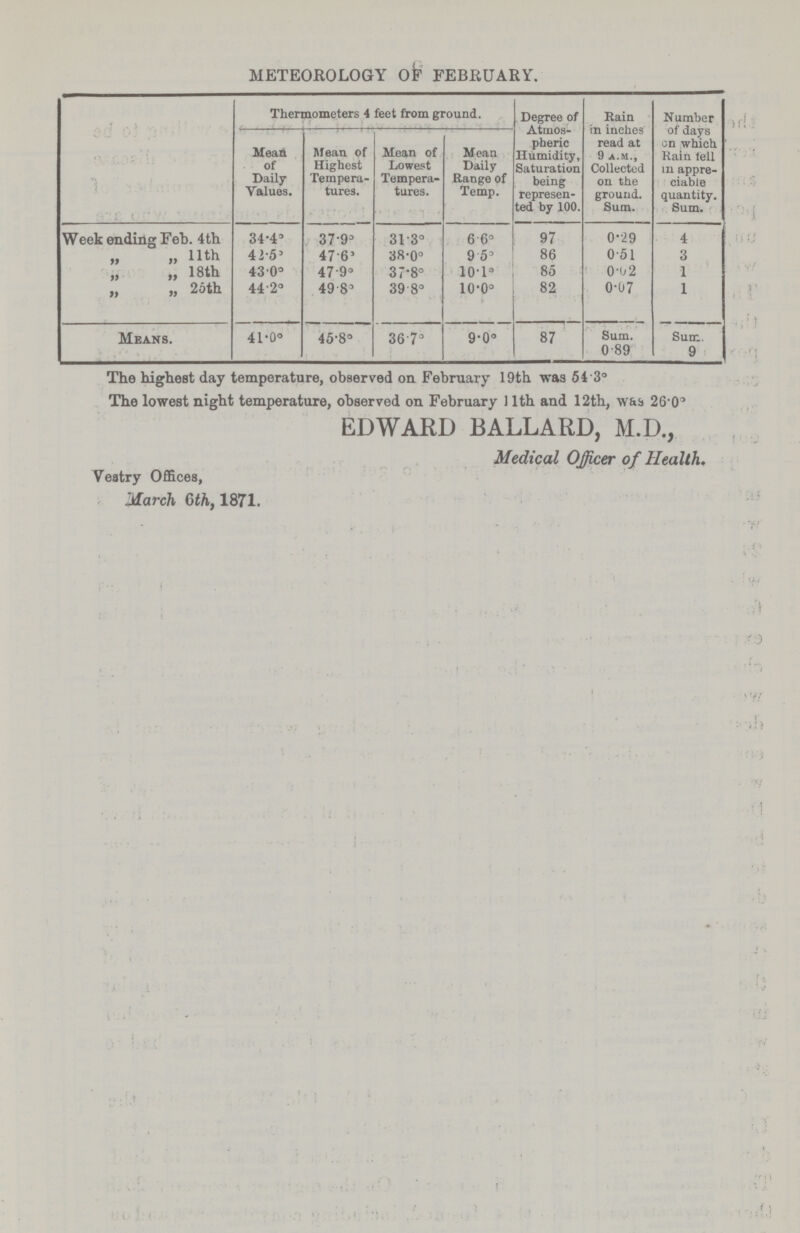 METEOROLOGY OF FEBRUARY. Thermometers 4 feet from ground. Degree of Atmos pheric Humidity, Saturation being represen ted by 100. Rain in inches read at 9 a.m., Collected on the ground. Sum. Number of days on which Rain fell in appre ciable quantity. Sum. Mean of Daily Values. Mean of Highest Tempera tures. Mean of Lowest Tempera tures. Mean Daily Range of Temp. Week ending Feb. 4th 34·4° 37·9° 31·3° 6·6° 97 0·29 4 „ „ 11th 42·5° 47·6° 38·0° 9·5° 86 0·51 3 „ 18 th 43·0° 47·9° 37·8° 10·1° 85 0·02 1 „ 26th 44·2° 49·8° 39·8° 10·0° 82 0·07 1 Means. 41·0° 45·8° 36·7° 9·0° 87 Sum. 0·89 Sum. 9 The highest day temperature, observed on February 19th was 54·3° The lowest night temperature, observed on February 11th and 12th, was 26·0° EDWARD BALLARD, M.D., Medical Officer of Health. Vestry Offices, March 6th, 1871.