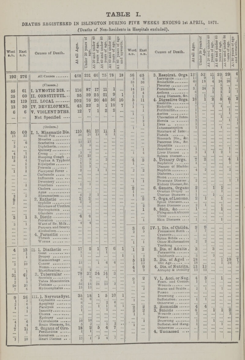 TABLE I. DEATHS REGISTERED IN ISLINGTON DURING FIVE WEEKS ENDING 1st APRIL, 1871. (Deaths of Non-Residents in Hospitals excluded). West S.D. East S.D. Causes of Death. At all Ages. Under 20 years of age. At 20 and under 40 years of age. At 40 and under 60 years of age. At 60 and under 80 years of age. At 80 years of age and upwards. West S.D. East S.D. Causes of Death. At all Ages. Under 20 years of Age. At 20 and under 40 years of age. At 40 and under 60 years of age. at 60 and under 80 a ears of age. At 80 years of age and upward. 192 276 All Causes 468 231 66 75 78 18 56 65 3. Respirat. Orgs. 121 52 11 23 29 6 5 6 Laryngitis 11 9 1 1 ... ... 33 36 Bronchitis 69 18 4 16 26 5 1 ... Pleurisy 1 ... ... 1 ... ... 55 61 I. ZYMOTIC DIS. 116 87 17 11 1 ... 14 18 Pneumonia 32 24 5 2 1 ... 2 4 Asthma 6 ... 1 2 2 1 35 60 II. CONSTITUTE 95 39 25 21 9 1 1 1 Lung Diseases, &c. 2 1 ... 1 ... ... 83 119 III. LOCAL 202 76 20 40 56 10 5 11 4. Digestive Orgs. 16 1 2 5 6 2 13 30 IV. DEVELOPMNL. 43 22 3 1 10 7 1 ... Gastritis 1 ... ... ... ... ... 1 1 Enteritis 2 ... 1 1 ... ... 6 6 V. VIOLENT DTHS. 12 7 1 2 2 ... ... 1 Peritonitis 1 ... ... ... 1 ... ... ... Not Specified ... ... ... ... ... ... 1 ... Ascites 1 ... ... ... 1 ... ... 1 Ulceration of Intes. 1 ... ... 1 ... ... ... 2 Hernia 2 ... ... ... 1 1 (Orders.) ... 1 Ileus 1 ... ... ... ... 1 1 ... Intussusception 1 ... ... l ... ... 50 60 I. 1. Miasmatic Dis. 110 81 17 11 1 ... ... ... Stricture of Intes ... ... ... ... ... 18 32 Small Pox 50 26 15 8 1 ... ... ... Fistula ... ... ... ... ... ... ... ... Measles ... ... ... ... ... ... ... ... Stomach Dis., &c. ... ... ... ... ... ... 7 6 Scarlatina 13 13 ... ... ... ... ... ... Pancreas Dis., &c. ... ... ... ... ... ... 3 ... Diphtheria 3 3 ... ... ... ... ... ... Hepatitis ... ... ... ... ... ... ... ... Quinsey ... ... ... ... ... ... ... 1 Jaundice 1 ... ... ... 1 ... 4 1 Croup 5 5 ... ... ... ... 1 4 Liver Disease 5 1 1 2 1 ... 12 11 Hooping; Cough 23 23 ... ... ... ... ... ... Spleen Diseas ... ... ... ... ... ... 3 4 Tvphus & Typhoid 7 5 ... 2 ... ... 4 3 5. Urinary Orgs. 7 2 ... ... 4 1 ... 1 Erysipelas 1 1 ... ... ... ... 1 ... Nephritis 1 ... ... ... 1 ... ... 1 Pyœmia 1 1 ... ... ... ... ... ... Disease of Bladdei ... ... ... ... ... ... 1 1 Puerperal Fever 2 ... 1 1 ... ... 2 2 Nephria 4 2 ... ... 2 ... ... ... Carbuncle ... ... ... ... ... ... ... ... Diabetes ... ... ... ... ... ... ... ... influenza ... ... ... ... ... ... ... ... Stone ... ... ... ... ... ... ... ... Dysentery ... ... ... ... ... ... 1 1 Prostrate Disease 2 ... ... ... 1 1 ... 1 Diarrhœa 1 1 ... ... ... ... ... ... Kidney Disease,&c. ... ... ... ... ... ... ... ... Cholera ... ... ... ... ... ... 2 ... 6. Genera. Organs 2 ... 1 1 ... ... ... ... Ague ... ... ... ... ... ... 1 ... Ovarian Dropsy 1 ... ... 1 ... ... 2 2 Rheumatism 4 3 1 ... ... ... 1 ... Uterine Diseases 1 ... 1 ... ... ... 2 ... 2. Enthetic 2 2 ... ... ... ... ... 2 7. Orgs.of Locomo. 2 1 ... 1 ... ... 2 ... Syphilis 2 2 ... ... ... ... ... ... Spiue Diseases ... ... ... ... ... ... ... ... Stricture of Urethra ... ... ... ... ... ... ... 2 Bone Diseases 2 1 ... 1 ... ... ... ... Hydrophobia ... ... ... ... ... ... ... 1 8. Skin, &c 1 ... ... l ... ... ... ... Glanders ... ... ... ... ... ... ... ... Phlegmon & Abscess ... ... ... ... ... 3 1 3. Dietic 4 4 ... ... ... ... ... ... Ulcer ... ... ... ... ... ... ... ... Privation ... ... ... ... ... ... ... 1 Skin Diseases 1 ... ... 1 ... ... 3 1 Want of Br. Milk 4 4 ... ... ... ... ... ... ... ... Purpura and Scurvy ... ... ... ... ... ... 3 6 IV. 1. Dis. of Childn. 9 9 ... ... ... ... ... ... Alcoholism ... ... ... ... ... ... 2 5 Premature Birth 7 7 ... ... ... ... ... ... 4 Parasitic ... ... ... ... ... ... ... ... Cyansis ... ... ... ... ... ... ... ... Thrush ... ... ... ... ... ... ... ... Spina Bifida ... ... ... ... ... ... ... ... Worms ... ... ... ... ... ... 1 1 Other Malformation 2 ... ... ... ... ... 4 13 II. 1. Diathetic 17 2 1 7 6 1 ... ... Teething ... ... ... ... ... ... 1 2 2. Dis. of Adults . 3 ... 3 ... ... ... ... 1 Gout 1 ... ... 1 ... ... ... ... Paramenia ... ... ... ... ... ... ... 1 Dropsy 1 ... ... ... ... 1 1 2 Childbirth 3 ... 3 ... ... ... ... ... Hæmorrhage ... ... ... ... ... ... 5 13 3. Dis. ol Aged . 18 ... ... 1 10 7 3 10 Cancer 13 ... 1 6 6 ... 5 13 Old Age 18 ... ... 1 10 7 ... ... Noma ... ... ... ... ... ... 4 9 4. Dis. of Nutritn. 13 13 ... ... ... ... 1 1 Mortification 2 2 ... ... ... ... 4 9 Atrophy 6c Debility 13 13 ... ... ... ... 31 47 2. Tubercular 78 37 24 14 3 ... - 2 5 Scrofula 7 6 ... 1 ... ... 2 2 V. 1. Acci. or Neg. 4 3 ... 1 ... ... 2 3 Tabes Mesenterica 5 5 ••• ... ... ... 1 ... Fract. and Contus. 1 1 ... ... ... ... 20 33 Phthisis 53 13 24 13 3 ... ... ... Wounds ... ... ... ... ... 7 6 Hydrocephalus 13 13 ... ... ... ... ... 2 Burns and Scalds. 2 1 ... 1 ... ... 9 26 III. 1. Nervous Syst. 35 18 1 5 10 1 ... ... Poison ... ... ... ... ... ... ... ... Drowning ... ... ... ... ... ... 1 5 Cephalitis 6 8 6 ... 2 6 ... 1 ... Suffocation 1 1 ... ... ... ... 2 6 Apoplexy 5 ... 1 1 2 1 2 2 2. Homicide 4 4 ... ... ... ... 1 4 paralysis 1 ... ... 1 ... ... 2 2 3. suicide 4 ... 1 1 2 ... ... 1 Chorea ... ... ... ... ... ... 1 1 Wounds 2 ... ... ... 2 ... ... ... Epilepsy ... ... ... ... ... ... ... ... Poison ... ... ... ... ... ... 4 6 Convulsions 10 10 ... ... ... ... ... 1 Drowning 1 ... 1 ... ... ... 1 4 Brain Diseases, &c. 5 2 ... 1 2 ... 1 ... Suffocat. and Hang. 1 ... ... 1 ... ... 7 11 2. Organs of Ciroc 18 2 5 4 7 ... ... ... Otherwise ... ... ... ... ... ... ... 1 Pericarditis 1 1 ... ... ... ... ... ... 4. Unclassed ... ... ... ... ... ... ... ... Aneurism ... ... ... ... ... ... 7 10 Heart Disease 17 1 5 4 7 ...