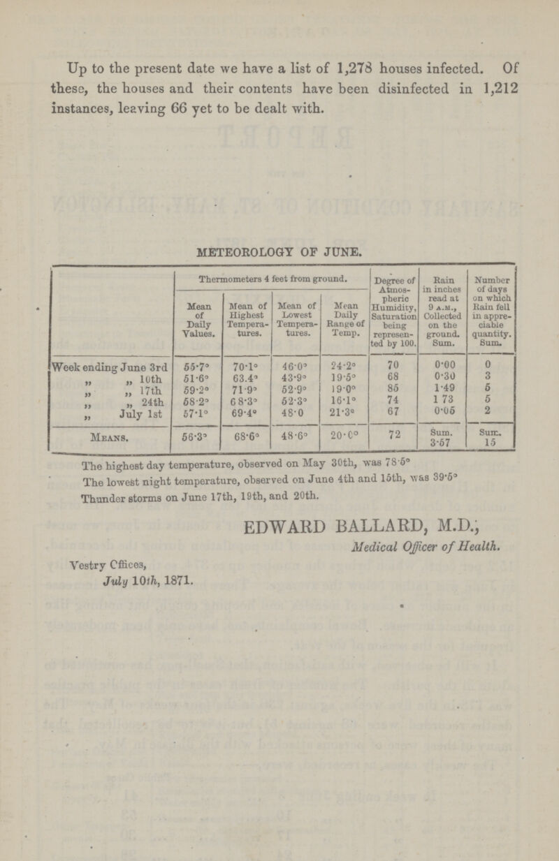 Up to the present date we have a list of 1,278 houses infected. Of these, the houses and their contents have been disinfected in 1,212 instances, leaving 66 yet to be dealt with. METEOROLOGY OF JUNE. Thermometers 4 feet from ground. Degree of Atmos pheric Humidity, Saturation being represen ted by 100. Rain in inches read at 9 A.M., Collected on the ground. Sum. Number of days on which Rain fell in appre ciable quantity. Sum. Mean of Daily Values. Mean of Highest Tempera tures. Mean of Lowest Tempera tures. Mean Daily Range of Temp. Week ending June 3rd 55.7° 70.1° 46.0° 24.2° 70 0.00 0 „ „ 10th 51.6° 63.4° 43.9° 19.5° 68 0.30 3 „ „ 17th 59.2° 71.9° 52.9° 19.0° 85 1.49 5 „ „ 24th 58.2° 68.3° 52.3° 16.1° 74 1.73 5 „ „ July 1st 57.1° 69.4° 48.0 21.3° 67 0.05 2 Means. 56.3° 68.6° 48.6° 20.0° 72 Sum. 3.57 Sum. 15 The highest day temperature, observed on May 30th, was 78.50 The lowest night temperature, observed on June 4th and 15th, was 39.5° Thunderstorms on June 17th, 19th,and 20th. EDWARD BALLARD, M.D., Medical Officer of Health. Vestry Offices, July 10th, 1871.