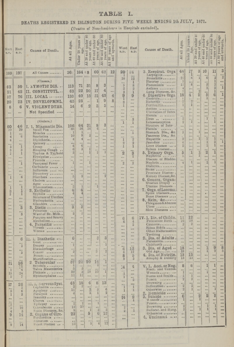 TABLE I. DEATHS REGISTERED IN ISLINGTON DURING FIVE WEEKS ENDING 1th JULY, 1871. (Deaths of Non-Residents in Hospitals excluded). West S.D. East S.D. Causes of Death. At all Ages. Under 20 years of age. At 20 and under 40 years of age. At 40 and under 60 years of age. At 60 and under 80 years of age. At 80 years of age and upwards. West S.D. East S.D. Causes of Death. At all Ages. Under 2o years of Age. At 20 and under 40 years of age. At 40 and under 60 years of age. At 60 and under 80 years of age. At 80 years of age and upwards. 169 197 All causes 36 164 8 60 62 12 20 24 3. Respirat. Orgs 44 17 3 10 11 3 1 ... Laryngitis l 1 ... ... ... ... (Classes.) 10 12 Bronchitis 22 8 1 6 5 2 ... 1 Pleurisy 1 ... ... ... 1 ... 63 50 1. ZYMOTIC DIS. 113 71 31 8 3 ... 5 8 Pneumonia 13 8 ... 3 2 ... 2 2 Asthma 4 ... ... 1 2 1 21 42 II. CONSTITUTL 63 22 20 17 4 ... 2 1 Lung Diseases, &c. 3 ... 2 ... 1 ... 57 76 III. LOCAL 133 40 15 31 43 4 9 9 4. Digestive Orgs. 18 4 2 5 6 1 20 23 IV. DEVELOPMNL. 42 25 ... 1 9 8 1 ... Gastritis 1 ... ... 1 ... ... 2 ... Enteritis 2 2 ... ... ... ... 8 6 V. VIOLENT DTHS. 14 6 2 3 3 ... 1 ... Peritonitis 1 1 ... ... ... ... ... ... Not Specified ... ... ... ... ... ... ... ... Ascites ... ... ... ... ... ... ... ... Ulceration of lutes ... ... ... ... ... ... (Orders.) ... ... Hernia ... ... ... ... ... ... ... 2 Ileus 2 ... ... 1 1 ... 1 1 Intussusception 2 1 ... ... 1 ... 60 46 I. 1. Miasmatic Dis. 106 64 31 8 3 ... ... ... Stricture of Inte. ... ... ... ... ... ... 39 29 Small Pox 68 36 26 6 ... ... ... ... Fistula ... ... ... ... ... ... 1 ... Measles 1 1 ... ... ... ... ... 1 Stomach Dis., &c 1 ... 1 ... ... ... 4 6 Scarlatina 10 8 2 ... ... ... ... ... Pancreas Dis., &c. ... ... ... ... ... ... 4 ... Diphtheria 4 4 ... ... ... ... 1 2 Hepatitis 3 ... 1 1 1 ... ... ... Quinsey ... ... ... ... ... ... 2 2 Jaundice 4 ... ... 1 2 1 5 1 Croup 6 6 ... ... ... ... 1 1 Liver Disease 2 ... ... 1 1 ... 3 3 Hooping Cough 6 5 1 ... ... ... ... ... Spleen Disease ... ... ... ... ... ... 2 1 Typhus & Typhoid 3 ... 1 1 1 ... 2 3 5. Urinary Orgs. 5 1 1 2 1 ... ... ... Erysipelas ... ... ... ... ... ... ... 1 Nephritis 1 ... 1 ... ... ... ... ... Pyœmia ... ... ... ... ... ... ... ... Disease ot Bladder ... ... ... ... ... ... ... 1 Puerperal Fever 1 ... 1 ... ... ... 2 2 Nephria 4 1 ... 2 1 ... ... ... Carbuncle ... ... ... ... ... ... ... ... Diabetes ... ... ... ... ... ... ... ... Influenza ... ... ... ... ... ... ... ... Stone ... ... ... ... ... ... ... ... Dysentery ... ... ... ... ... ... ... ... Prostrate Disease ... ... ... ... ... ... 1 4 Diarrhœa 5 3 ... ... 2 ... ... ... Kidney Disease,&c. ... ... ... ... ... ... ... ... Cholera ... ... ... ... ... ... ... ... 6. Genera. Organs ... ... ... ... ... ... ... .. ...i Ague ... ... ... ... ... ... ... ... Ovarian Dropsy ... ... ... ... ... ... 1 1 Rheumatism 2 1 ... 1 ... ... ... ... Uterine Diseases ... ... ... ... ... ... 3 1 2. Enthetic 4 4 ... ... ... ... ... ... 7. Orgs.of Locomo. ... ... ... ... ... ... 3 1 Syphilis 4 4 ... ... ... ... ... ... Spine Diseases ... ... ... ... ... ... ... ... Stricture of Urethra ... ... ... ... ... ... ... ... Bone Diseases ... ... ... ... ... ... ... ... Hydrophobia ... ... ... ... ... ... ... ... 8. Skin, &c ... ... ... ... ... ... ... ... Glanders ... ... ... ... ... ... ... ... Phlegmon & Abscess ... ... ... ... ... ... ... 3 3. Dietic 3 3 ... ... ... ... ... ... Ulcer ... ... ... ... ... ... ... ... Privation ... ... ... ... ... ... ... ... Skin Diseases ... ... ... ... ... ... ... 3 Want of Br. Milk 3 3 ... ... ... ... IV. 1. Dis. of Childn. 12 12 ... ... ... ... ... ... Purpura and Scurvy ... ... ... ... ... ... 6 6 ... ... Alcoholism ... ... ... ... ... ... 6 4 Premature Birth 10 10 ... ... ... ... ... ... 4. Parasitic ... ... ... ... ... ... ... 2 Cyanosis 2 2 ... ... ... ... ... ... Thrush ... ... ... ... ... ... ... ... Spina Bifida ... ... ... ... ... ... ... ... Worms ... ... ... ... ... ... ... ... Other Malformation ... ... ... ... ... ... ... 6 II. I. Diathetic 6 ... ... 3 3 ... ... ... Teething ... ... ... ... ... ... ... ... 2. Dis. of Adults. ... ... ... ... ... ... ... ... Gout ... ... ... ... ... ... ... ... Paramenia ... ... ... ... ... ... ... 1 Dropsy 1 ... ... ... 1 ... ... ... Childbirth ... ... ... ... ... ... ... ... Hæmorrhage ... ... ... ... ... ... 6 12 3. Dis. of Aged 18 ... ... 1 9 8 ... 5 Cancer 5 ... ... 3 2 ... 6 12 Old Age 18 ... ... 1 9 8 ... ... Noma ... ... ... ... ... ... 8 5 4. Dia. of Nutritn. 13 13 ... ... ... ... ... ... Mortification ... ... ... ... ... ... 8 5 Atrophy & Debility 13 13 ... ... ... ... 21 36 2 Tubercular 57 22 20 14 1 ... 4 4 V. 1. Acci. or Neg. 8 6 .. 1 1 ... ... 1 Scrofula 1 ... ... 1 ... ... 1 4 Tabes Mesenterica 5 5 ... ... ... ... ... ... Fract. and Contus. ... ... ... ... ... ... 15 24 Phthisis 39 5 20 13 1 ... 1 ... Wounds 1 ... ... 1 ... ... 5 7 Hydrocephalus 12 12 ... ... ... ... 1 ... Burns and Scalds.. 1 1 ... ... ... ... 17 ... 2 Poison 2 2 ... ... ... ... 26 III.I. Nervous Syst. 43 18 4 8 13 ... ... ... Drowning ... ... ... ... ... ... 2 Cephalitis 2 2 ... ... ... ... 1 1 Suffocation 2 2 ... ... ... ... 5 6 Apoplexy 11 ... 2 3 6 ... 1 1 Otherwise 2 1 ... ... 1 ... 1 3 Paralysis 4 ... 1 1 2 ... ... ... 2. Homicide ... ... ... ... ... ... ... ... Insanity ... ... ... ... ... ... 14 2 3. Suicide 6 ... 2 2 2 ... ... ... Chorea ... ... ... ... ... ... ... 1 Wounds 1 ... 1 ... ... ... 2 ... Epilepsy 2 1 ... 1 ... ... ... ... Poison ... ... ... ... ... ... 5 10 Convulsions 15 15 ... ... ... ... 2 ... Drowning 2 ... ... 1 l ... 4 5 Brain Diseases, &c. 9 ... 1 3 5 ... 2 1 Suffocat. and Hang. 3 ... 1 1 l ... 9 14 2. Organs of Circ. 23 ... 5 6 12 ... ... ... Otherwise ... ... ... ... ... ... ... ... Pericarditis ... ... ... ... ... ... ... ... 4. Unclassed ... ... ... ... ... ... ... ... Aneurism ... ... ... ... ... ... 9 14 Heart Disease 23 ... 5 6 12 ...