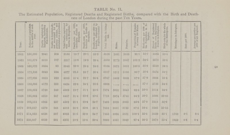 5 TABLE No. II. The Estimated Population, Registered Deaths and Registered Births, compared with the Birth and Death. rate of London during the past Ten Years. Year. Estimated population in the middle of each year. Deaths registered in Islington, excluding Non-residents. Deaths in hospitals,Ac. : not accounted for in previous column, and calculated on population Total Deaths registered with corrections for deaths in Hospitals. Death-rate per 1000, excluding deaths in Hospitals. Death-rate per 1000, inclusive of deaths in Hospitals. Death-rate per 1000 in London, estimated by .Registrar-General Total Births in Isling ton. Males. Females. Proportion of Females to every 100 Males. Birth-rate per 1000 of the Population in Is lington. Excess of Registered Births over Registered Deaths in Islington. Birth-rate for the whole of the Metropolis. Marriages in Islington. Rate per 1000. Average proportion per 1000 of all England. 1861 156,600 2941 209 3150 18.7 20.1 33.2 5526 2891 2635 91.1 35.2 2585 33.0 1862 161,679 3010 207 3217 18.6 19.9 23.4 5580 2773 2807 101.2 34.5 2570 33.1 1863 166,922 3854 92 3946 23.0 23.6 24.5 6164 3073 3091 100.5 36.9 2310 34.0 1864 172,336 3843 234 4077 22.3 23.7 26.4 6317 3211 3106 96.7 36.6 2474 34.0 1865 177,925 3813 222 4035 21.4 22.7 24.6 6747 3409 3338 97.9 37.9 2934 33.3 1866 183,695 4172 252 4424 22.6 24.1 26.5 6908 .... .... .... 37.0 2736 34.8 1867 189,652 3760 249 4009 19.7 21.1 23.0 7374 3831 3543 92.5 39.0 3614 34.9 1868 195,802 4210 247 4457 21.4 22.3 23.5 7718 3974 3744 94.2 39.3 3508 35.08 1869 202,152 4265 237 4502 211 22.3 24.7 7483 3820 3663 95.8 37.0 3218 35.0 1870 209,057 4370 248 4618 20.9 22.0 24.1 7616 3881 3735 97.5 36.4 3246 35.35 1871 214,932 4626 297 4923 21.5 22.9 24.7 7655 3824 3831 100.1 35.6 3029 35.1 1760 8.1 8.4 1872 220,807 4030 201 4231 18.2 19.6 20.4 8000 4051 3949 97.4 36.2 3970 35.4 1952 8.8 8.4