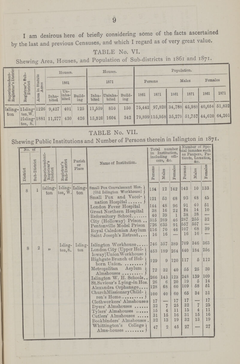 9 I am desirous here of briefly considering some of the facts ascertained by the last and previous Censuses, and which I regard as of very great value. TABLE No. VI. Shewing Area, Houses, and Population of Sub-districts in 1861 and 1871. Superintendent Registrar's District Registrar's Sub District Area in Statute Acres Houses. Houses. Population. 1861 1871 Persons Males Females Inha bited Un inha bited Build ing Inha bited Uninha bited Build ing 1861 1871 1861 1871 1861 1871 Isling ton 1 Isling ton, W. 1226 9,427 401 125 11,559 810 150 75,442 97,820 34,78b 45,988 40,654 51,832 2 Isling ton, E. 1881 11,277 430 426 15,520 1604 342 79,899 115,958 35,279 51,757 44,620 64,201 TABLE No. VII. Shewing Public Institutions and Number of Persons therein in Islington in 1871. No. Of Superintendent Registrar's District Registrar's Sub-District Parish or Place Name of Institution. Total number in Institution, including offi cers, &c. Number of Spe cial inmates such as Paupers, Pa tients, Lunatics, &c. District Sub-District Persons Males Females Persons Males Females 8 1 Isling ton Isling ton, W. Isling ton Small Pox Convalescent Hos. (Old Islington Workhouse) 154 12 142 143 10 133 Small Pox and Vacoi nation Hospital 121 53 68 93 48 45 London Fever Hospital 144 48 96 91 40 61 Great Northern Hospital 38 16 22 24 14 10 lieformitory School 40 39 1 38 38 — City (Holloway) Prison 315 269 46 287 255 32 Pentonville Model Prison 726 635 91 557 557 — Royal Caledonian Asylum 116 70 46 107 68 39 Saint Joseph's Retreat 16 16 — 16 16 — 8 2 „ Isling ton, ft. Isling ton Islington Workhouse 746 357 389 709 346 363 London City (Upper Hol loway)Union Workhouse 453 189 264 440 184 256 Highgate Branch of Hol born Union 129 9 120 117 6 112 Metropolitan Asylum Almshouses 72 32 40 55 25 30 Islington W. H. Schools 266 143 123 248 139 109 St. Saviour's Lying-in Hos. 26 6 20 19 5 14 Alexandra Orphanage 128 68 60 109 58 61 Church Missionary Child ren's Home 100 40 60 65 34 31 Cloth-workers' Almshouses 17 — 17 17 — 17 Dyers' Almshouses 32 7 25 32 7 25 Tylers' Almshouses 15 4 11 15 4 11 Cutlers' Almshouses 31 15 16 31 15 16 Bookbinders' Almshouses 32 13 19 32 13 19 Whittington's College Alms-houses 47 2 45 27 — 27