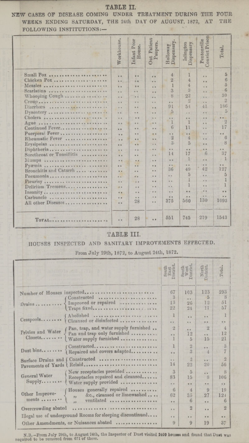 TABLE II. NEW CASES OF DISEASE COMING UNDER TREATMENT DURING THE FOUP WEEKS ENDING SATURDAY, THE 24th DAY OF AUGUST, 1872, AT THE FOLLOWING INSTITUTIONS:— Workhouse. Infant Poor House. Out Patient Paupers. Holloway Dispensary. Islington Dispensary Pentonville Convict Prison Total. Small Pox .. .. .. 4 1 .. 5 Chicken Pox .. .. .. 2 4 .. 6 Measles .. .. .. 1 4 .. 5 Scarlatina .. .. .. 3 3 .. 6 Whooping Cough .. .. .. 8 22 .. 30 Croup .. .. .. .. 2 .. 2 Diarrhœa .. .. .. 91 54 41 186 Dysentery .. .. .. 5 .. .. 5 Cholera .. .. .. .. .. .. .. Ague .. .. .. 1 1 .. 2 Continued Fever .. .. .. 6 11 .. 17 Puerperal Fever .. .. .. .. .. .. .. Rheumatic Fever .. .. .. 2 4 .. 6 Erysipelas .. .. .. 3 5 .. 8 Diphteria .. .. .. .. .. .. .. Sorethroat or Tonsillitis .. .. .. 14 17 6 37 Mumps .. .. .. .. 1 .. 1 Pyæmia .. .. .. .. .. .. .. Bronchitis and Catarrh .. .. .. 36 49 42 127 Pneumonia .. .. .. .. 5 .. 5 Pleurisy .. .. .. .. 1 .. 1 Delirium Tremens .. .. .. .. 1 .. 1 Insanity .. .. .. .. .. .. .. Carbuncle .. .. .. .. .. .. .. All other Diseases .. 28 .. 375 560 130 1093 Total .. 28 .. 551 745 219 1543 TABLE III. HOUSES INSPECTED AND SANITARY IMPROVEMENTS EFFECTED. From July 29th, 1872, to August 24th, 1872. South East District. South West District. North District. Total. Number of Houses inspected 67 103 123 293 Drains Constructed 3 .. 5 8 Improved or repaired 13 26 12 51 Traps fixed 22 24 11 57 Cesspools Abolished 1 .. .. 1 Cleansed or disinfected .. .. .. .. Privies and Water Closets Pan, trap, and water supply furnished 2 .. 2 4 Pan and trap only furnished .. 12 .. 12 Water supply furnished 1 5 15 21 Dust bins Constructed 1 2 .. 3 Repaired and covers adapted .. 3 4 7 Surface Drains and Pavements of Yards Constructed .. 2 .. 2 Relaid 14 22 20 56 General Water Supply New receptacles provided 3 5 .. 8 Receptacles repaired and cleansed 83 15 8 106 Water supply provided .. .. .. .. Other Improve- ments Houses generally repaired 6 4 9 19 &c., cleansed or limewashed 62 35 27 124 ,, Ventilated .. 6 .. 6 Overcrowding abated .. 2 .. 2 Illegal use of underground Rooms for sleeping discontinued. .. .. .. .. Other Amendments, or Nuisances abated 9 9 19 37 N.B.—From July 29th, to August 24th, the Inspector of Dust visited 2409 houses and found that Dust was required to he removed from 671 of these.