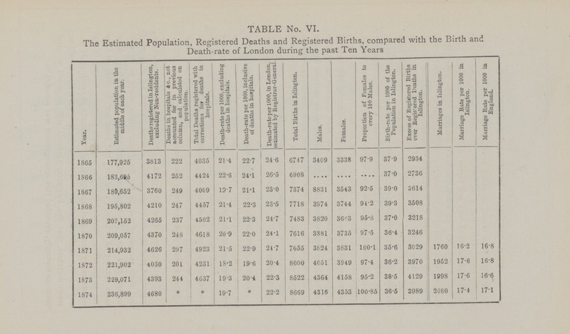 TABLE No. VI. The Estimated Population, Registered Deaths and Registered Births, compared with the Birth and Death-rate of London during the past Ten Years Year. Estimated population in the middle of each year. Deaths registered in Islington, excluding Non-residents. Deaths in hospitals Ac., not accounted for in previous column, and calculated on population. Total Deaths registered with corrections for deaths in hospitals. Death-rate per 1000, excluding deaths in hospitals. Death-rate per 1000, inclusive of deaths in hospitals. Death-rate per 1000, in London, estimated by Registrar-General. Total Births in Islington. Males. Females. Proportion of Females to every 100 Males. Birth-rate per 1000 of the Population in Islington. Excess of Registered Births over Regis'ered Deaths in Islington. Marriages in Islington. Marriage Rate per 1000 in Islington. Marriage Rate per 1000 in England. 1865 177,925 3813 222 4035 21.4 22.7 24.6 6747 3409 3338 97.9 37.9 2934 1866 183,685 4172 252 4424 22.6 24.1 26.5 6908 .... .... .... 37.0 2736 1867 189,652 3760 249 4009 19.7 21.1 23.0 7374 8831 3543 92.5 39.0 3614 1868 195,802 4210 247 4457 21.4 22.3 23.5 7718 3S74 3744 94.2 39.3 3508 1869 202,152 4265 237 4502 21.1 22.3 24.7 7483 3820 3663 95.8 37.0 3218 1870 209,057 4370 248 4618 20.9 22.0 24.1 7616 3881 3735 97.5 36.4 3246 1871 214,932 4626 297 4923 21.5 22.9 24.7 7655 3824 3831 100.1 35.6 3029 1760 16.2 16.8 1872 221,902 4030 201 4231 18.2 19.6 20.4 8000 4051 3949 97.4 36.2 3970 1952 17.6 16.8 1873 229,071 4393 244 4637 19.3 20.4 22.3 8522 4364 4158 95.2 38.5 4129 1998 17.6 16.6 1874 236,899 4680 * * 19.7 * 22.2 8669 4316 4353 100.85 36.5 3989 2080 17.4 17.1