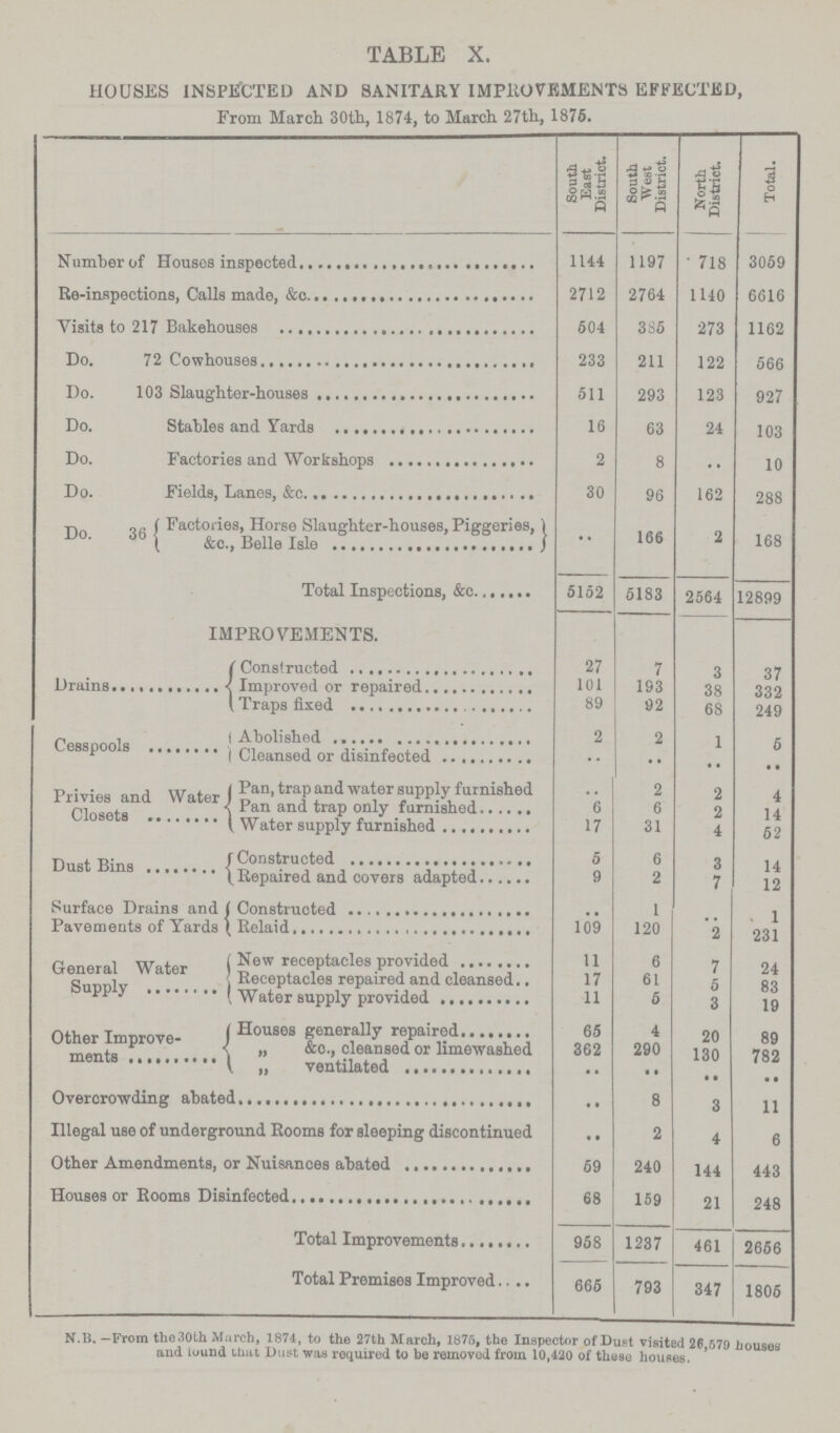 TABLE X. HOUSES INSPECTED AND SANITARY IMPROVEMENTS EFFECTED, From March 30th, 1874, to March 27th, 1876. South East District. South West District. North District. Total. Number of Houses inspected 1144 1197 718 3059 Re-inspections, Calls made, &c 2712 2764 1140 6616 Visits ot 217 Bakehouses 604 385 273 1162 Do. 72 Cohouses 233 211 122 566 Do. 103 Slaughter-houses 511 293 123 927 Do. Stables and Yards 16 63 24 103 Do. Factories and Workshops 2 8 .. 10 Do. Fields, Lanes, &c. 30 96 162 288 Do. Factories, Horse Slaughter-houses, Piggeries, &c., Belle Isle •• 166 2 168 Total Inspections, &c. 5152 5183 2564 12899 IMPROVEMENTS. Drains 27 7 3 37 Improved or repaired 101 193 38 332 Traps fixed 89 92 68 249 Cesspools A bolished 2 2 1 6 Cleansed or disinfected .. .. .. .. Privies and Water Pan, trap and water supply furnished .. 2 2 4 Pan and trap only furnished 6 6 2 14 Closets W ater supply furnished 17 31 4 62 Dust Bins Consturcted 5 6 3 14 Repaired and covers adapted 9 2 7 12 Surface Drains and Pavements of Yards Consturcted .. 1 .. 1 Relaid 109 120 2 231 General Water Supply ( New receptacles provided 11 6 7 24 Receptacles repaired and cleansed.. 17 61 5 83 Water supply provided 11 6 3 19 Other Improve ments Houses generally repaired 65 4 20 89 „ &c., cleansed or limewashed 362 290 130 782 „ ventilated • • • • • • • • Overcrowding abated .. 8 8 11 Illegal use of underground Rooms for sleeping discontinued .. 2 4 6 Other Amendments, or Nuisances abated 69 240 144 443 Houses or Rooms Disinfected 68 169 21 248 Total Improvements 958 1237 461 2656 Total Premises Improved 665 793 347 1806 N.B. —From the30th March, 1874, to the 27th March, 1875, the Inspector of Dust visited 26 579 houses and iound that Dust was required to be removed from 10,420 of these houses.