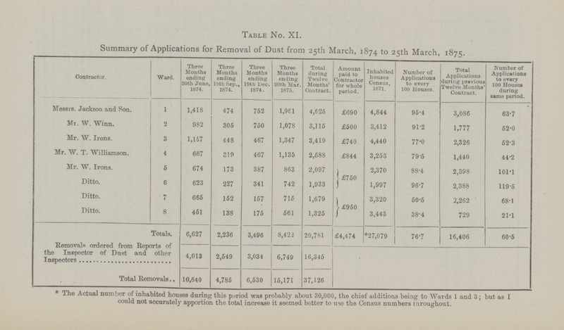 Table No. XI. Summary of Applications for Removal of Dust from 25th March, 1874 to 25th March, 1875. Contractor. Ward. Three Months ending 20th June, 1874. Three Months ending 19th Sep., 1874. Three Months ending 19th Dec. 1874. Three Months ending 20th Mar. 1875. Total during Twelve Months' Contract. Amount paid to Contractor for whole period. Inhabited houses Census, 1871. Number of Applications to every 100 Houses. Total Applications during previous Twelve Months' Contract. Number of Applications to ovary 100 Houses during same period. Messrs. Jackson and Son. 1 1,418 474 752 1,981 4,625 £690 4,844 95.4 3,086 63.7 Mr. W. Winn. 2 982 305 750 1,078 3,115 £500 3,412 91.2 1,777 52.0 Mr. W. Irons. 3 1,157 448 467 1,347 3,419 £740 4,440 77.0 2,326 62.3 Mr. W. T. Williamson. 4 667 219 467 1,135 2,588 £844 3,253 79.6 1,440 44.2 Mr. W. Irons. 5 674 173 387 863 2,097 £750 2,370 88.4 2,398 101.1 Ditto. 6 623 227 341 742 1,933 1,997 96.7 2,388 119.5 Ditto. 1 665 152 167 715 1,679 £960 3,320 50.5 2,262 68.1 Ditto. 8 451 138 176 661 1,325 3,443 38.4 729 21.1 Totals. 6,627 2,236 3,496 8,422 20.781 £4,474 *27,079 76.7 16,406 60.6 Removals ordered from Reports of the Inspector of Dust and other 4,013 2,649 3,034 6,749 16,345 Total Removals 10,640 4,785 6,530 16,171 37,126 * The Actual number of inhabited houses during this period was probably about 30,000, the chief additions being to Wards 1 and 3 ; but as I could not accurately apportion the total increase it seemed better to use the Census numbers tnroughout.