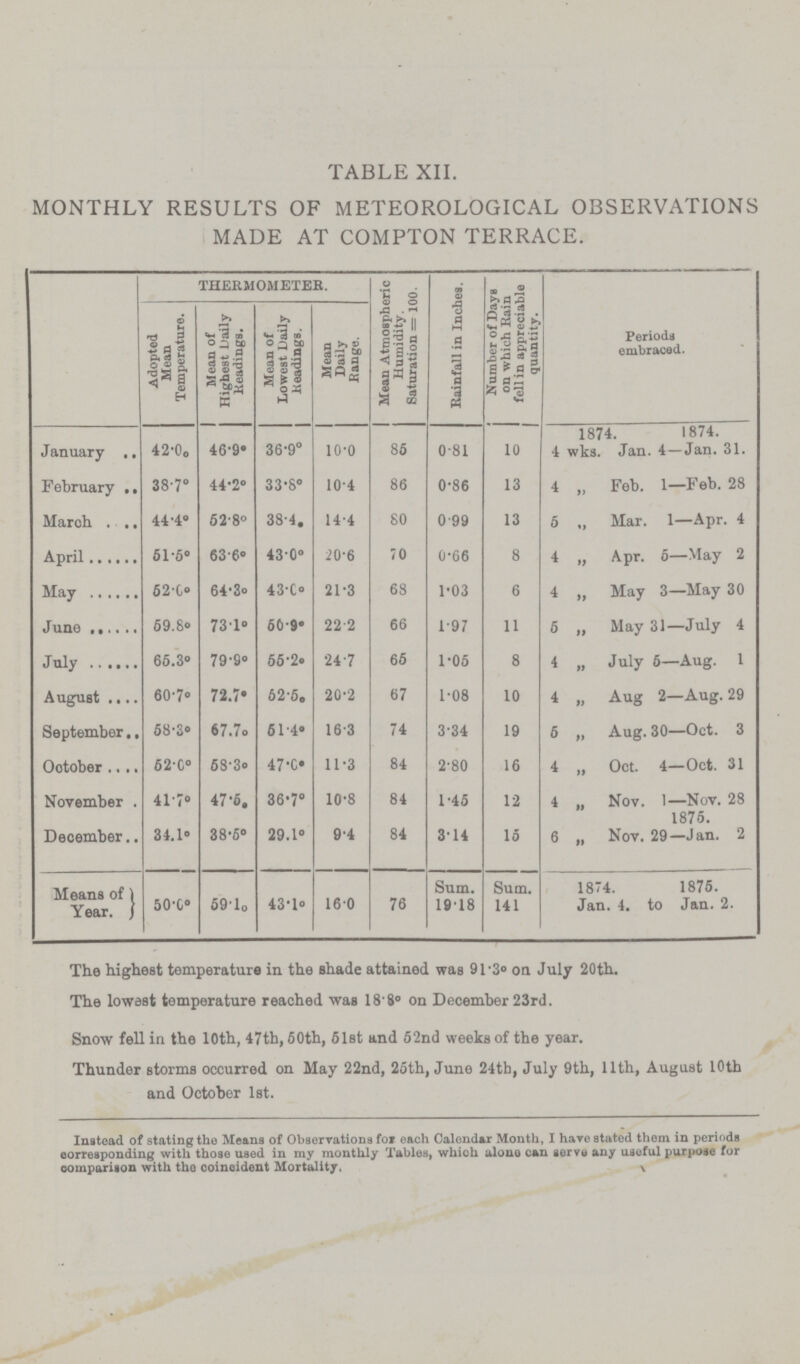 TABLE XII. MONTHLY RESULTS OF METEOROLOGICAL OBSERVATIONS MADE AT COMPTON TERRACE. THERMOMETEB. 1 Mean Atmospheric Humidity. Saturation = 100. Rainfall in Inches. Number of Days on which Bain fell in appreciable quantity. Periods embraced. Adopted Mean Temperature. Mean of I Highest Daily Headings. Mean of Lowest Daily Headings. Mean Daily .Range. January 42.0° 46.9° 36.9° 10.0 86 0.81 10 1874. 1874. 4 wka. Jan. 4 —Jan. 31. February 38.7° 44.2° 33.8° 10.4 86 0.86 13 4 „ Feb. 1—Feb. 28 March 44.4° 62.8° 38.4° 14.4 80 0.99 13 6 „ Mar. 1—Apr. 4 April 51.5° 63.6° 43.0° 20.6 70 0.66 8 4 „ Apr. 6—May 2 May 52.0° 64.3° 43.0° 21.3 68 1.03 6 4 „ May 3—May 30 69.8° 73.1° 60.9° 222 66 1.97 11 6 „ May 31—July 4 66.3° 79.9° 66.2° 24.7 66 1.06 8 4 „ July 6—Aug. 1 August 60.7° 72.7° 62.6° 20.2 67 1.08 10 4 „ Aug 2—Aug. 29 September 68.3° 67.7° 61.4° 16.3 74 3.34 19 6 „ Aug. 30—Oct. 3 Ootober 62 0° 68.3° 47.0° 11.3 84 2.80 16 4 „ Oct. 4—Oct. 31 November 41.7° 47.6° 36.7° 10.8 84 1.46 12 4 „ Nov. 1—Nov. 28 1876. December 34.1° 38.6° 29.1° 94 84 3' 14 lo 6 „ Nov. 29—Jan. 2 Means of Year. 50.0° 69.1° 43.1° 16.0 76 Sum. 19.18 Sum. 141 1874. 1876. Jan. 4. to Jan. 2. The highest temperature in the shade attained was 91.3° on July 20th. The lowest temperature reached was 18.8° on December 23rd. Snow fell in the 10th, 47th, 60th, 61st and 62nd weeks of the year. Thunder storms occurred on May 22nd, 26th, June 24tb, July 9th, 11th, August 10th and October 1st. Instead of stating the Means of Observations for each Calendar Month, I have stated them in periods corresponding with those used in my monthly Tables, which alone can serve any useful purpose for comparison with the coincident Mortality. \