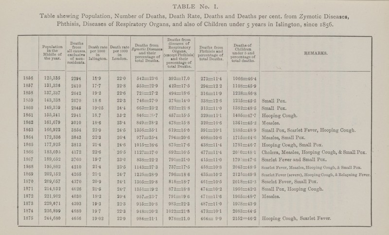 TABLE No. I. Table shewing Population, Number of Deaths, Death Rate, Deaths and Deaths per cent. from Zymotic Diseases, Phthisis, Diseases of Respiratory Organs, and also of Children under 5 years in Islington, since 1856. Population in the Middle of the year. Deaths from all causes, exclusive of non residents. Death rate per 1000 in Islington. Death rate per 1000 in London. Deaths from Zymotic Diseases and their percentage of total Deaths. Deaths from diseases of Respiratory Organs, (except Phthisis) and their percentage of total Deaths. Deaths from Phthisis and percentage of total Deaths. Deaths of Children under 5 and percentage of total deaths. REMARKS. 1856 125,335 2294 18.9 22.0 542=23.6 392=17.0 273=11.4 1066=46.4 1857 131,335 2410 17.7 22.8 553=22.9 422=17.5 294=12.2 1108=45.9 1858 137,337 2642 19.2 22.6 721=27.2 494=18.6 316=11.9 1238=46.8 1859 143,338 2670 18 6 22.3 746=27.9 375=14.0 338=12.6 1215=45.5 Small Pox. 1860 149,339 2845 19.05 24.4 663=23.2 622=21.8 313=11.0 1382=48.5 Small Pox. 1861 155,341 2941 18.7 33.2 846=28.7 457=15.5 329=11.1 1405=47.7 Hooping Cough. 1862 161,679 3010 18.6 23.4 849=28.2 478=15.8 320=10.6 1361=45.2 Measles. 1863 166,922 3854 23.0 24.6 1356=35.1 619=16.0 391=10.1 1885=48 9 Small Pox, Scarlet Fever, Hooping Cough. 1864 172,336 3843 22.3 26.4 977=25.4 794=20.6 408=10.6 1715=44.6 Measles, Small Pox. 1865 177,925 3813 21.4 24.6 1015=26.6 675=17. 6 438=11.4 1781=46.7 Hooping Cough, Small Pox. 1866 183,695 4172 22.6 26.5 1127=27.0 692=16.5 477=11.4 205 0=481 Cholera, Measles, Hooping Cough, & Small Pox. 1867 189,652 3760 19.7 23.0 838=22.2 791=21.0 415=11.0 1791=47.6 Scarlet Fever and Small Pox. 1868 195,802 4210 21.4 23.5 1143=27.3 737=17.5 458=10.8 2043=48.5 Scarlet Fever, Measles, Hooping Cough, & Small Pox. 1869 202,152 4265 21.1 24.7 1225=28.9 796=18 6 435=10 2 2125=49.8 Scarlet Fever (severe), Hooping Cough, & Relapsing Fever. 1870 209,057 4370 20.9 24.1 1305=29.8 818=18.7 461=10.5 2018=43.3 Scarlet Fever, Small Pox. 1871 214,932 4626 21.5 24.7 1351=29.2 872=18.8 474=10.2 1966=42.3 Small Pox, Hooping Cough. 1872 221,902 4030 18.2 20.4 957=23.7 791=19.6 471=11.6 1965=48.7 Measles. 1873 229,071 4393 19.3 22.3 915=20.8 983=22.3 487=11.0 1928=43.9 1874 236,899 4680 19.7 22.3 948=20.2 1022=21.8 473=10.1 2083=44.5 1875 244,680 4656 19. 02 22.9 984=21.1 978=21.0 464= 9.9 2152=46.2 Hooping Cough, Scarlet Fever.