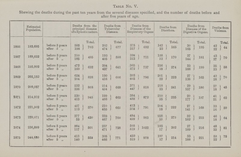 Table No. V. Shewing the deaths during the past ten years from the several diseases specified, and the number of deaths before and after five years of age. Estimated Population. Deaths from the principal diseases of a Zymotic nature. Deaths from Tubercular Diseases. Deaths from Diseases of the Respiratory Organs Deaths from Diarrhoea. Deaths from Diseases of the Digestive Organs. Deaths from Violence. Total. Total. Total. Total. Total. Total. 1866 183,695 before 5 years 505 703 203 677 375 692 142 165 30 195 42 64 after 5 „ 198 474 317 23 165 22 1867 189,652 before 5 years 310 495 193 598 398 711 158 170 37 181 43 70 after 5 „ 185 405 313 12 144 27 1868 195,802 before 5 years 472 632 204 641 365 737 256 274 33 199 35 58 after 5 „ 160 437 372 18 166 23 1869 202,152 before 5 years 624 828 190 606 393 796 201 223 27 165 42 70 after 5 „ 204 416 403 22 138 28 1870 209,057 before 5 years 532 868 214 668 371 818 218 241 29 186 27 45 after 5 „ 336 454 447 23 157 18 1871 214,932 before 5 years 530 943 199 665 384 872 210 235 20 197 41 62 after 5 „ 413 466 488 25 177 21 1872 221,902 before 5 years 457 570 210 665 413 791 204 222 27 168 33 59 after 5 „ 113 455 378 18 141 26 1873 229,071 before 5 years 377 430 233 700 484 983 258 273 32 215 46 64 after 5 „ 53 467 499 15 182 18 1874 236,899 before 5 years 384 501 257 728 503 1022 185 202 27 216 48 81 after 5 „ 117 471 519 17 189 33 1875 244,680 before 5 years 413 553 305 771 459 978 197 214 33 221 53 75 after 5 „ 140 466 519 17 188 22