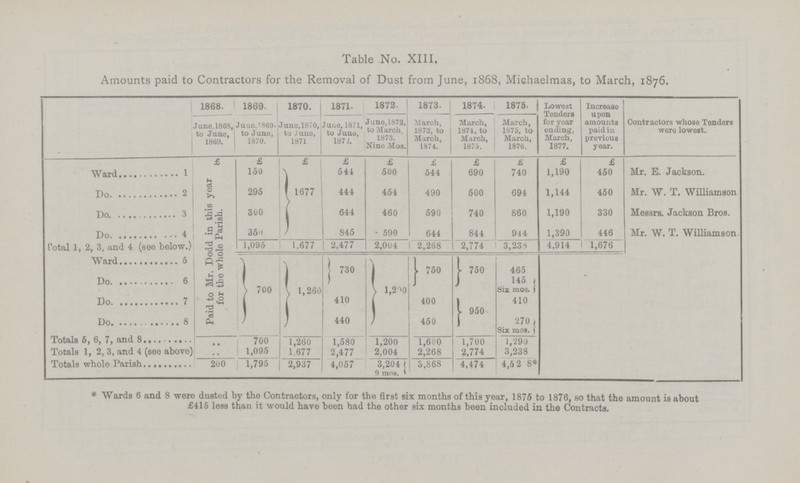 Table No. XIII. Amounts paid to Contractors for the Removal of Dust from June, 1868, Michaelmas, to March, 1876. 1868. 1869. 1870. 1871. 1872. 1873. 1874. 1876. Lowest Tenders for year ending, March, 1877. Increase upon amounts paid in previous year. Contractors whose Tenders were lowest. June, 1868, to June, 1869. June, 1869. to June, 1870. June,1870, to June. 1871 June, 1871, to June, 187 2. June,1872, to March 1873. Nine Mos. March, 1873, to March, 1874. March, 1874, to March, 1875. March, 1875, to March, 1876. £ £ £ £ £ £ £ £ £ Ward 1 Paid to Mr. Dodd in this year for the whole Parish. 150 1677 544 500 544 690 740 1,190 450 Mr. E. Jackson. Do 2 295 444 454 490 500 694 1,144 450 Mr. W. T. Williamson Do 3 300 644 460 690 740 860 1,190 330 Messrs. Jackson Bros. Do 4 350 845 590 644 844 944 1,390 446 Mr. W. T. Williamson. Total 1, 2, 3, and 4 (see below Ward 5 1,095 1,677 2,477 2,004 2,268 2,774 3,238 4,914 1,676 700 1,260 730 1,200 750 750 465 145 Six mos. Do 6 Do 7 410 400 950 410 Do 8 440 450 270 Six mos. Totals 6, 6, 7, and 8 .. 700 1,260 1,580 1,200 1,600 1,700 1,290 Totals 1, 2, 3, and 4 (see above] .. 1,095 1.677 2,477 2,004 2,268 2,774 3,238 Totals whole Parish 200 1,795 2,937 4,057 3,204 9 mos. 3,868 4,474 4,628 * Wards 6 and 8 were dusted by the Contractors, only for the first six months of this year, 1875 to 1876, so that the amount is about £415 less than it would have been had the other six months been included in the Contracts.