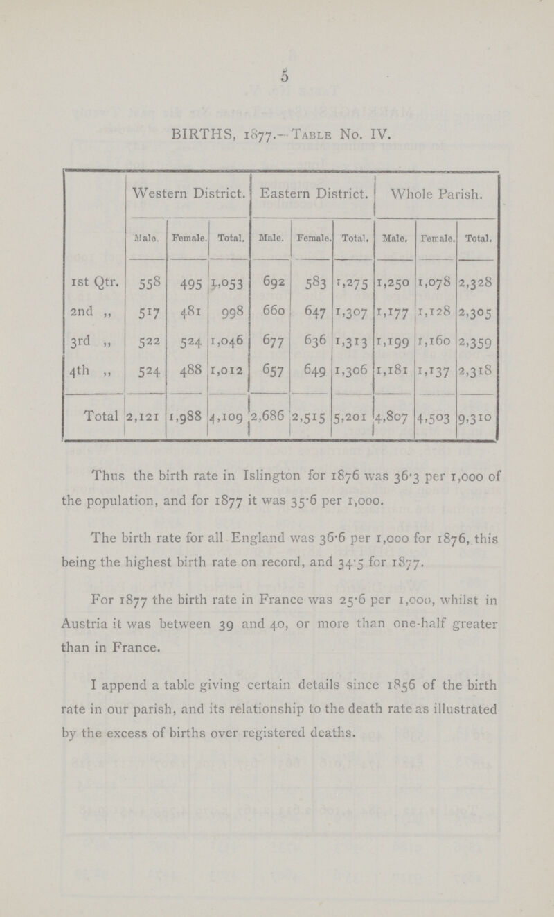 5 BIRTHS, 1877.-TABLE NO. IV. Western District. Eastern District. Whole Parish. Male. Female. Total. Male. Female. Total. Male. Ferrale. Total. 1st Qtr. 558 495 1,5 3 692 583 1,275 1,250 1,078 2,328 2nd ,, 517 481 998 660 647 1,307 1.177 1,128 2,305 3rd „ 522 524 1,046 677 636 1.313 1,199 1,16o 2.359 4th „ 524 488 1,012 657 649 1,306 1,l8l 1,137 2,318 Total 2,121 1 ,988 4,109 2,686 2,515 5,201 4,807 4,503 9,310 Thus the birth rate in Islington for 1876 was 36.3 per 1,000 of the population, and for 1877 it was 35.6 per 1,000. The birth rate for all England was 36.6 per 1,000 for 1876, this being the highest birth rate on record, and 34.5 for 1877. For 1877 the birth rate in France was 25.6 per 1,000, whilst in Austria it was between 39 and 40, or more than one-half greater than in France. I append a table giving certain details since 1856 of the birth rate in our parish, and its relationship to the death rate as illustrated by the excess of births over registered deaths.