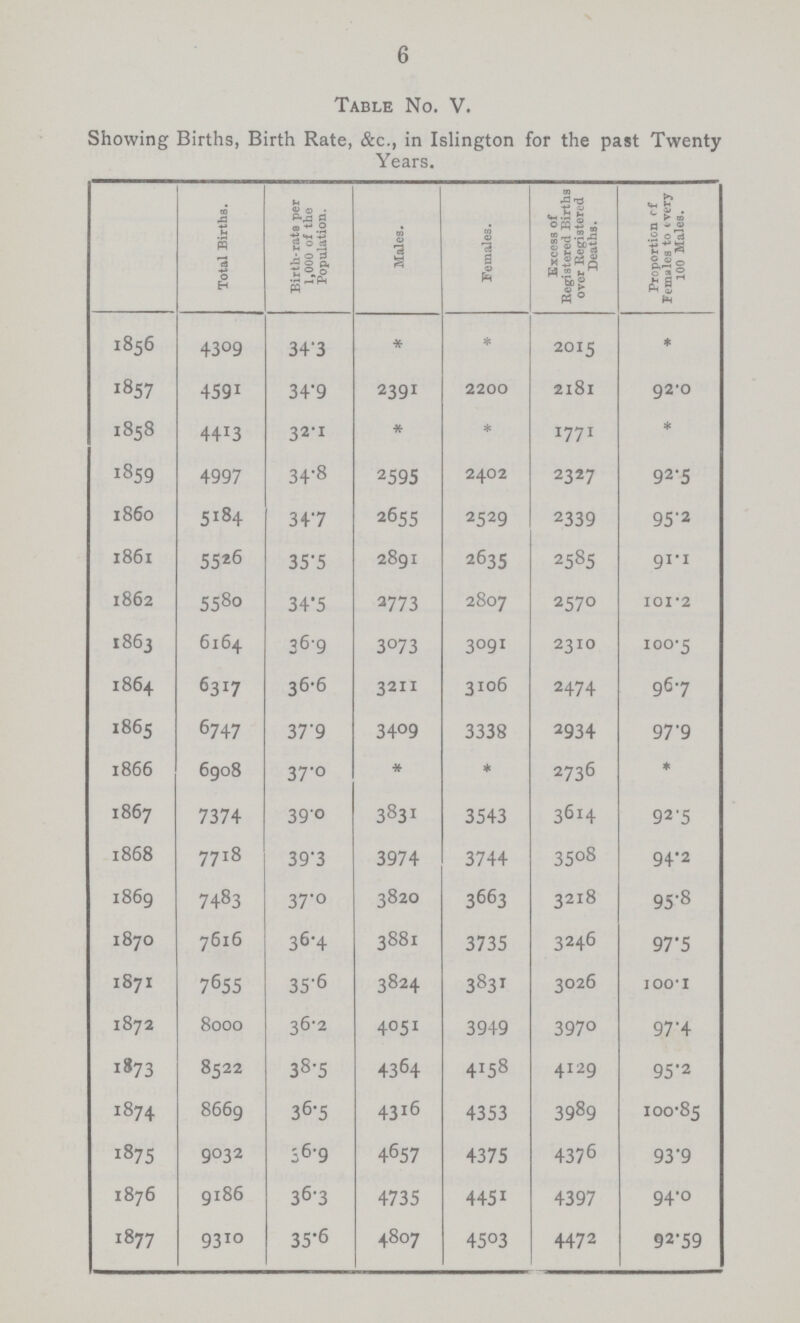 6 Table No. V. Showing Births, Birth Rate, &c., in Islington for the past Twenty Years. Total Births. Birth-rate per 1,000 of the Population. Males. Females. Excess of Registered Births over Registered Deaths. Proportion of Females to every 100 Males. 1856 4309 34.3 * * 2015 * 1857 4591 34.9 2391 2200 2181 92.0 1858 4413 32.1 * * 1771 * 1859 4997 34.8 2595 2402 2327 92.5 1860 5184 34.7 2655 2529 2339 95.2 1861 5526 35.5 2891 2635 2585 91.1 1862 5580 34.5 2773 2807 2570 101.2 1863 6164 36.9 3073 3091 2310 100.5 1864 6317 36.6 3211 3106 2474 96.7 1865 6747 37.9 3409 3338 2934 97.9 1866 6908 37.0 * * 2736 * 1867 7374 39.0 3831 3543 3614 92.5 1868 7718 39.3 3974 3744 3508 94.2 1869 7483 37.0 3820 3663 3218 95.4 1870 7616 36.4 3881 3735 3246 97.5 1871 7655 35.6 3824 3831 3026 100.1 1872 8000 36.2 4051 3949 3970 97.4 1873 8522 38.5 4364 4158 4129 95.2 1874 8669 36.5 4316 4353 3989 100.85 1875 9032 36.9 4657 4375 437 6 93.9 1876 9186 36.3 4735 4451 4397 94.0 1877 9310 35.6 4807 4503 4472 92.59