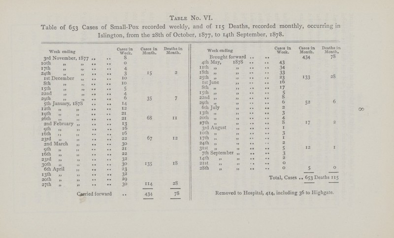 Table No. VI. Table of 653 Cases of Small-Pox recorded weekly, and of 115 Deaths, recorded monthly, occurring in Islington, from the 28th of October, 1877, to 14th September, 1878. Week ending Cases in Week. Cases in I Month. eaths in Month. Week ending Cases in Week. Cases in Month. Deaths in Month. 3rd November, 1877 8 Brought forward 434 78 10th „ „ 0 4th May, 1878 43 I7th 4 11th „ „ 34 24th 3 15 2 18th „ „ 33 1st December „ 10 25th „ ,, 23 133 28 8th „ „ 10 1st June „ 16 15th 5 8th „ „ 17 22nd ,, ,, 4 15th „ „ 5 29th „ „ 6 35 7 22nd ,, ,, 8 5th January, 1878 14 29th „ 11 6 52 6 I2th „ „ 12 6th July „ 2 19th „ 21 13th ,, ,, 3 26th ,, „ 21 68 11 20th „ „ 4 2nd February „ 13 17th „ 8 17 2 9th ,, ,, l6 3rd August „ 1 16th ,, „ l6 10th „ „ 3 23rd ,, ,, 22 67 12 17th „ „ 1 2nd March „ 30 24th „ 2 9th ,, ,, 21 31st „ „ 5 12 1 16th „ „ 22 7th September „ 3 23rd „ „ 32 14th „ ,, 2 30th „ „ 30 135 18 2ISt ,, ,, 0 6th April „ 23 28th „ „ 0 5 0 13th „ „ 32 20th „ „ 29 Total, Cases 653 Deaths 115 27th „ „ 30 114 28 Carried forward 434 78 Removed to Hospital, 414, including 36 to Highgate. 8