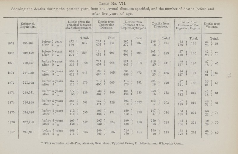 Table No. VII. Shewing the deaths during the past ten years from the several diseases specified, and the number of deaths before and after five years of age. Estimated Population. Deaths from the principal diseases of a Zymotic nature. * Deaths from Tubercular Diseases. Deaths from Diseases of the Respiratory Organs. Deaths from Diarrhoea. D«aths from Diseases of the Digestive Organs. Deaths from V iolence. Total. Total. Total. Total. Total. Total. 1868 195,802 before 5 years 472 632 204 641 365 737 256 274 33 199 35 58 after 5 „ 160 437 372 18 166 23 1869 202,152 before 5 years 624 828 190 606 393 796 201 223 27 165 42 70 after 5 „ 204 416 403 22 138 28 1870 209,057 before 5 years 532 868 214 668 871 818 218 241 29 186 27 45 after 5 „ 336 454 447 23 157 18 1871 214,932 before 5 years 530 943 199 665 384 872 210 235 20 197 41 62 after 5 „ 413 466 488 25 177 21 1872 221,902 before 5 years 457 570 210 665 413 791 204 222 27 168 33 59 after 5 „ 113 455 378 18 141 26 1873 229,071 before 5 years 377 430 233 700 484 983 258 273 32 215 46 64 after 5 „ 53 467 499 15 182 18 1874 236,899 before 5 years 384 501 257 728 503 1022 185 202 27 216 48 81 after 5 „ 117 471 519 17 189 33 1875 244,680 before 5 years 413 553 305 771 459 978 197 214 33 221 53 75 after 5 „ 140 466 519 17 188 22 1876 252,790 before 5 years 405 547 292 824 490 928 259 285 35 223 42 70 after 5 „ 142 532 438 26 188 28 1877 260,900 before 5 years 468 684 200 805 514 984 139 149 38 214 36 60 after 5 „ 216 605 i 470 10 176 24 * This includes Small-Pox, Measles, Scarlatina, Typhoid Fever, Diphtheria, and Whooping Cough. 12