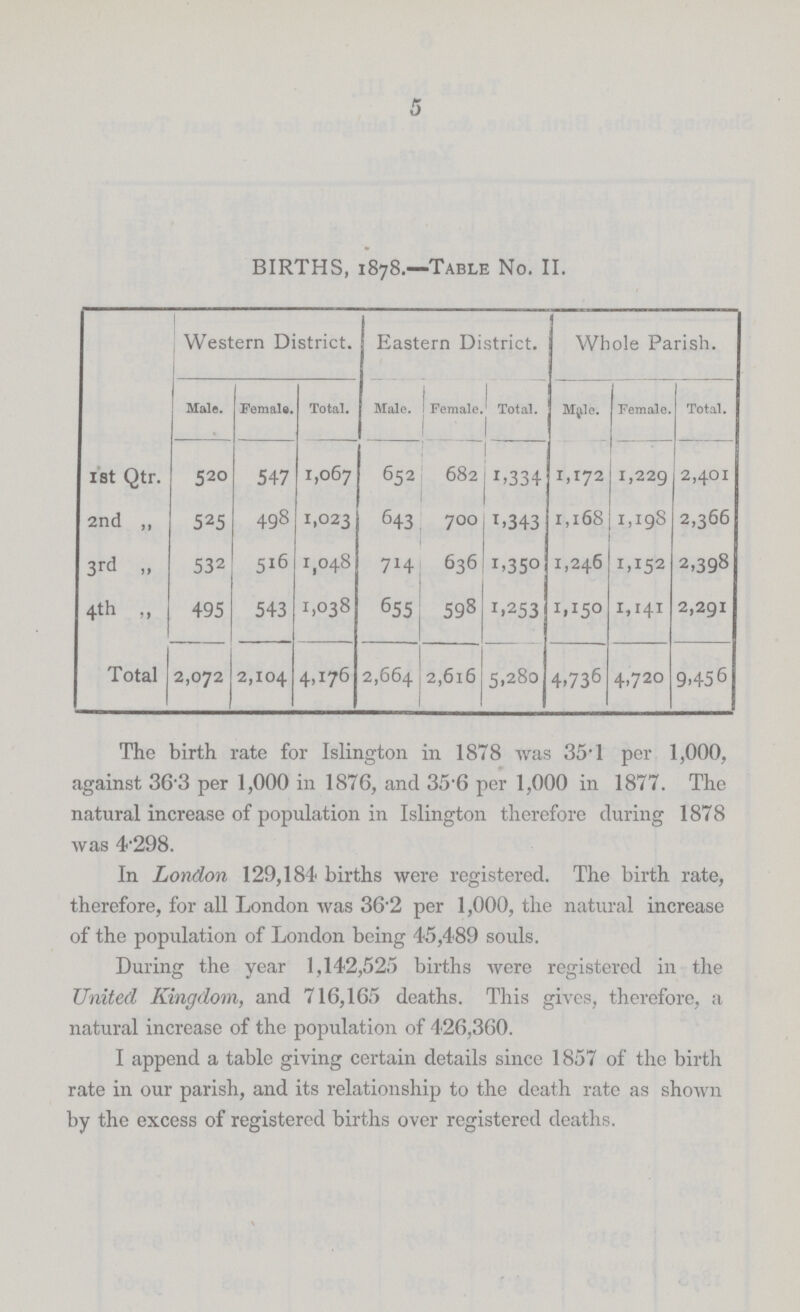 5 BIRTHS, 1878.—Table No. II. Western District. Eastern District. Whole Parish. Male. Female. Total. Male. Female. Total. Male. Female. Total. 1st Qtr. 520 547 1,067 652 682 1,334 1,172 1,229 2,401 2nd „ 525 498 1,023 643 700 1,343 1,168 1,198 2,366 3rd „ 532 516 1,048 714 636 1,350 1,246 1,152 2,398 4th „ 495 543 1,038 655 598 1,253 1,150 1,141 2,291 Total 2,072 2,104 4,176 2,664 2,6l6 5,280 4.736 4,720 9,456 The birth rate for Islington in 1878 was 35.1 per 1,000, against 363 per 1,000 in 1876, and 35.6 per 1,000 in 1877. The natural increase of population in Islington therefore during 1878 was 4.298. In London 129,184 births were registered. The birth rate, therefore, for all London was 36.2 per 1,000, the natural increase of the population of London being 45,489 souls. During the year 1,142,525 births were registered in the United Kingdom, and 716,165 deaths. This gives, therefore, a natural increase of the population of 426,360. I append a table giving certain details since 1857 of the birth rate in our parish, and its relationship to the death rate as shown by the excess of registered births over registered deaths.