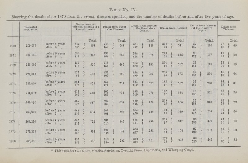 Table No. IV. Showing the deaths since 1870 from the several diseases specified, and the number of deaths before and after five years of age. Estimated Population. Deaths from the principal diseases of a Zymotic nature. * Deaths from Tuber cular Diseases. Death® from Diseases of the Respiratory Organs. Deaths from Diarrhoea Deaths from Diseases . of the Digestire Organs. Deaths from Violence. Total. Total. Total. Total. Total. Total. 1870 209,057 before 5 years 532 868 214 668 371 818 218 241 29 186 27 45 after 5 „ 336 454 447 23 157 18 1871 214,532 before 5 years 530 943 199 665 384 872 210 235 20 197 41 62 after 5 „ 413 466 488 25 177 21 1872 221,902 before 5 years 457 570 210 665 413 791 204 222 27 168 33 59 after 5 „ 113 455 378 18 141 26 1873 229,071 before 5 years 377 430 233 700 484 983 258 273 32 214 46 64 after 5 „ 63 467 499 15 182 18 1874 236,899 before 5 years 384 501 257 728 503 1022 185 202 27 216 48 81 after 5 „ 117 471 519 17 189 33 1875 244,680 before 5 years 413 553 305 771 459 978 197 214 33 221 63 75 after 5 „ 140 466 519 17 188 22 1876 252,790 before 5 years 405 547 292 824 490 928 259 285 36 223 42 70 after 5 „ 142 632 438 26 188 28 1877 260,900 before 5 years 468 684 200 805 514 984 139 149 38 214 36 60 after 5 „ 216 605 470 10 176 24 1876 269,350 before 5 years 560 772 333 845 505 996 230 247 80 216 42 78 after 5 „ 212 512 491 17 186 36 1879 277,363 before 5 years 559 694 305 847 605 1282 91 104 27 217 48 83 after 5 „ 135 542 677 13 190 35 1860 286,358 before 5 years 492 648 283 793 532 1151 276 295 32 267 48 83 after 5 „ 156 610 619 18 235 35 * This includes Small-Pox, Measles, Scarlatina, Typhoid Fever, Diphtheria, and Whooping Cough.