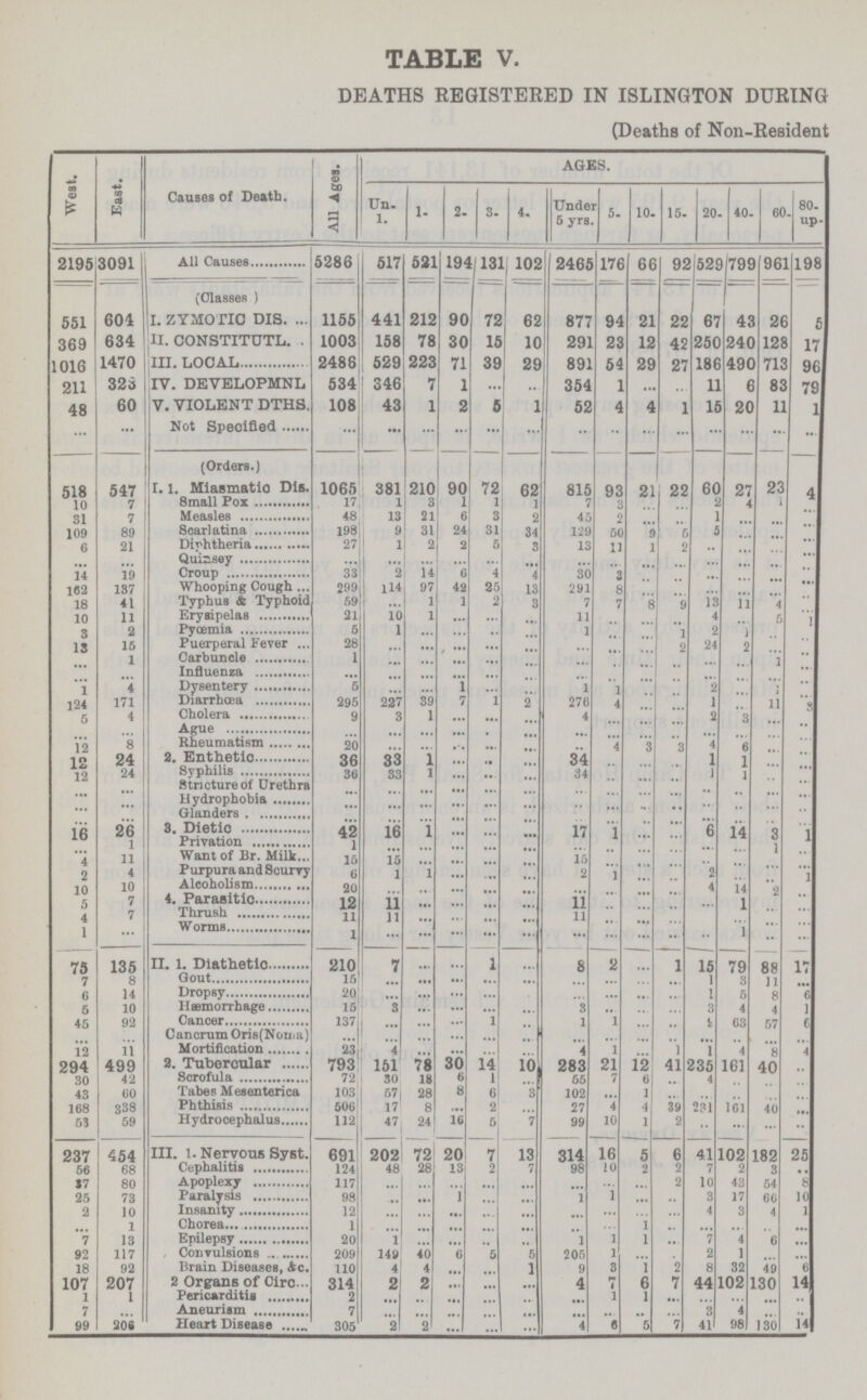 TABLE V. DEATHS REGISTERED IN ISLINGTON DURING (Deaths of Non-Resident West. East. Causes of Death. All Ages. AGES. Un- 1. 1- 2- 3. 4. Unde 5 yrs 5- 10- 15- 20. 40. 60 80. up- 2195 3091 All Causes 5286 517 521 194 11131 | 102 2465 176 66 92 529 79S 96] 198 (Classes ) 551 604 I. ZYMOTIC DIS. 1155 441 212 90 72 62 877 94 21 22 67 43 2€ 5 369 634 11. CONSTITUTE . 1003 158 78 30 15 10 291 23 12 42 250 240 128 17 1016 1470 III. LOCAL 2486 529 223 71 39 29 891 54 29 27 186 49C 712 96 211 323 IV. DEVELOPMNL 534 346 7 1 354 1 11 6 83 79 48 60 V. VIOLENT DTHS. 108 43 1 2 5 1 52 4 4 1 15 20 11 1 ... ... Not Speoified ... ... ... (Orders.) 518 547 r. l. Miasmatio Dis. 1065 381 210 90 72 62 815 93 21 22 60 27 23 4 10 7 8mall Pox 17 l 3 1 1 l 7 3 ... ... 2 4 1 ... 31 7 Measles 48 13 21 6 3 2 45 2 ... ... 1 ... ... ... 109 89 Scarlatina 198 9 31 24 31 34 129 50 9 5 5 ... ... ... 6 21 Diphtheria 27 1 2 2 5 3 13 11 1 2 ... ... ... ... ... ... Quinsey ... ... ... ... ... ... ... ... ... ... ... ... ... ... 14 19 Croup 33 2 14 6 4 4 30 3 ... ... ... ... ... ... 152 137 Whooping Cough 299 114 97 42 25 13 291 8 ... ... ... ... ... ... 18 41 Typhus & Typhoid 59 ... 1 1 2 3 7 7 8 9 13 11 4 ... 10 11 Erysipelas 21 10 1 ... ... ... 11 ... ... ... 4 ... 5 1 3 2 Pyæmia 5 1 ... ... ... ... 1 ... ... 1 9 1 ... ... 13 15 Puerperal Fever 28 ... ... ... ... ... ... ... ... 2 24 2 ... ... ... 1 Carbuncle 1 ... ... ... ... ... ... ... ... ... ... ... 1 ... ... ... Influenza ... ... ... ... ... ... ... ... ... ... ... ... ... ... 1 4 Dysentery 5 ... ... 1 ... ... 1 1 ... ... 2 ... 1 ... 124 171 Diarrhœa 295 227 39 7 1 2 276 4 ... ... 1 ... 11 8 5 4 Cholera 9 3 1 ... ... ... 4 ... ... ... 2 3 ... ... ... ... Ague ... ... ... ... ... ... ... ... ... ... ... ... ... ... 12 8 Rheumatism 20 ... ... ... ... ... ... 4 3 3 4 6 ... ... 12 24 2. Enthetic 36 33 1 ... ... ... 34 ... ... ... 1 1 ... ... 1212 24 Syphilis 36 33 1 ... ... ... 34 ... ... ... 1 1 ... ... ... ... Stricture of Urethra ... ... ... ... ... ... ... ... ... ... ... ... ... ... ... ... Hydrophobia ... ... ... ... ... ... ... ... ... ... ... ... ... ... ... ... Glanders ... ... ... ... ... ... ... ... ... ... ... ... ... ... 16 26 3. Dietic 42 16 1 ... ... ... 17 1 ... ... 6 14 3 1 ... 1 Privation 1 ... ... ... ... ... ... ... ... ... ... ... 1 ... 4 11 Want of Br. Milk 15 15 ... ... ... ... 15 ... ... ... ... ... ... ... 2 4 Purpura and Scurvy 6 1 1 ... ... ... 2 1 ... ... 2 ... ... 1 10 10 Alcoholism 20 ... ... ... ... ... ... ... ... ... 4 14 2 ... 5 7 4. Parasitic 12 11 ... ... ... ... 11 ... ... ... ... 1 ... ... 4 7 Thrush 11 11 ... ... ... ... 11 ... ... ... ... ... ... ... 1 ... Worms 1 ... ... ... ... ... ... ... ... ... ... 1 ... ... 75 135 II. 1. Diathetic 210 7 ... ... 1 ... 8 2 ... 1 15 79 88 17 7 8 Gout 15 ... ... ... ... ... ... ... ... ... 1 3 11 ... 6 14 Dropsy 20 ... ... ... ... ... ... ... ... ... 1 5 8 6 5 10 Hæmorrhage 15 3 ... ... ... ... 3 ... ... ... 3 4 4 1 45 92 Cancer 137 ... ... ... 1 ... 1 l ... ... 9 63 57 6 ... ... Cancrum Oris(Noma) ... ... ... ... ... ... ... ... ... ... ... ... ... ... 12 11 Mortification 23 4 ... ... ... ... 4 1 ... 1 1 4 8 4 294 499 2. Tubercular 793 151 78 30 14 10 283 21 12 41 235 161 40 ... 30 42 Scrofula 72 30 18 6 1 ... 55 7 6 ... 4 ... ... ... 43 60 Tabes Mesenterica 103 57 28 8 6 3 102 ... 1 ... ... ... ... ... 168 338 Phthisis 506 17 8 ... 2 ... 27 4 4 39 231| 161 40 ... 53 59 Hydrocephalus 112 47 24 16 5 7 99 10 l 2 ... ... ... ... 237 454 III. 1. Nervous Syst. 691 202 72 20 7 13 314 16 5 6 41 102 182 25 56 68 Cephalitis 124 48 28 13 2 7 98 10 2 2 7 2 3 ... 37 80 Apoplexy 117 ... ... ... ... ... ... ... ... 2 10 43 54 8 25 73 Paralysis 98 ... ... 1 ... ... 1 1 ... ... 3 17 66 10 2 10 Insanity 12 ... ... ... ... ... ... ... ... ... 4 3 4 1 ... 1 Chorea 1 ... ... ... ... ... ... ... 1 ... ... ... ... ... 7 13 Epilepsy 20 1 ... ... ... 1 1 1 ... 7 4 6 ... 92 117 Convulsions 209 149 40 6 5 5 205 1 ... ... 2 1 ... ... 18 92 Brain Diseases, &c. 110 4 4 ... ... 1 9 3 1 2 8 32 49 6 107 207 2 Organs of Circ 314 2 2 ... ... ... 4 7 6 7 44 102 130 14 l 1 Pericarditis 2 ... ... ... ... ... ... 1 l ... ... ... ... ... 7 ... Aneurism 7 ... ... ... ... ... ... ... ... ... 3 4 ... ... 99 206 Heart Disease 305 2 2 ... ... ... 4 6 5 7 41 98 130 14