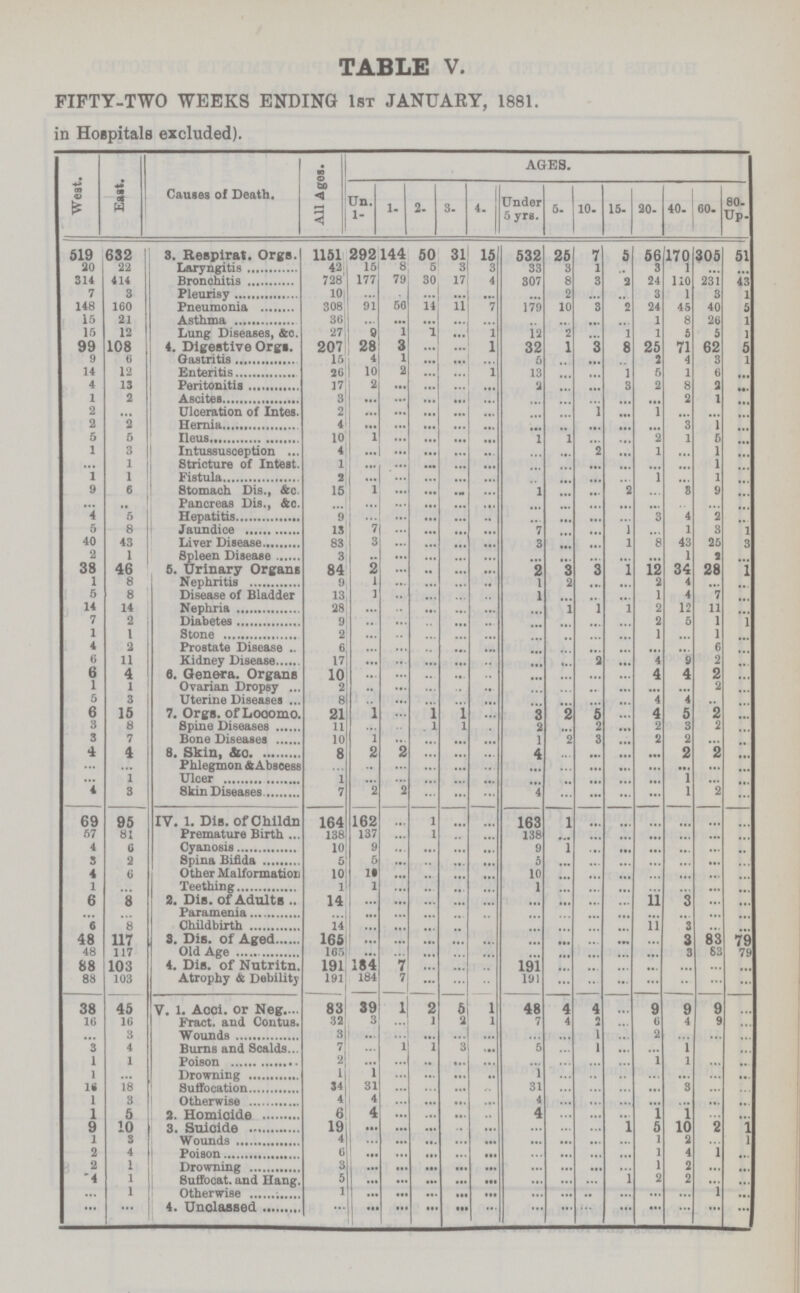 TABLE V. FIFTY-TWO WEEKS ENDING 1ST JANUARY, 1881. in Hospitals excluded). West. East. Causes of Death. All Ages. AGES. Un. 1- 1- 2- 3- 4- Under yrs. 5- 10- 15- 20- 40- 60- 80 Up. 519 632 3. Respirat. Orgs. 1151 292 144 50 31 15 532 25 7 5 56 170 305 51 20 22 Laryngitis 42 15 8 5 3 3 33 3 1 ... 3 ... ... 314 414 Bronchitis 728 177 79 30 17 4 307 8 3 2 24 110 231 43 7 3 Pleurisy 10 ... ... ... ... ... ... 2 ... ... 3 1 3 1 148 160 Pneumonia 308 91 50 14 11 7 179 10 3 2 24 45 40 5 15 21 Asthma 36 ... ... ... ... ... ... ... ... ... 1 8 26 1 15 12 Lung Diseases, &c. 27 9 1 1 ... 1 12 '2 ... 1 1 6 5 1 99 108 4. Digestive Orgs. 207 28 3 ... ... 1 32 1 3 8 25 71 62 5 9 6 Gastritis 15 4 1 ... ... ... 5 ... ... ... 2 4 3 1 14 12 Enteritis 26 10 2 ... ... 1 13 ... ... 1 5 1 6 ... 4 13 Peritonitis 17 2 ... ... ... ... 2 ... ... 3 2 8 2 ... 1 2 Ascites 3 ... ... ... ... ... ... ... ... ... ... 2 1 ... 2 ... Ulceration of Intes. 2 ... ... ... ... ... ... ... 1 ... 1 ... ... ... 2 2 Hernia 4 ... ... ... ... ... ... ... ... ... ... 3 1 ... 5 5 Ileus 10 1 ... ... ... ... 1 1 ... ... 2 1 5 ... 1 3 Intussusception 4 ... ... ... ... ... ... ... 2 ... 1 ... 1 ... ... 1 Stricture of Intest. 1 ... ... ... ... ... ... ... ... ... ... ... 1 ... 1 1 Fistula 2 ... ... ... ... ... ... ... ... ... 1 ... 1 ... 9 6 Stomach Dis., &c. 15 1 ... ... ... ... 1 ... ... 2 ... 3 9 ... ... ... Pancreas Dis., &c. ... ... ... ... ... ... ... ... ... ... ... ... ... ... 4 5 Hepatitis 9 ... ... ... ... ... ... ... ... ... 3 4 2 ... 5 8 Jaundice 13 7 ... ... ... ... 7 ... ... 1 ... 1 3 1 40 43 Liver Disease 83 3 ... ... ... ... 3 ... ... 1 8 43 25 3 2 1 Spleen Disease 3 ... ... ... ... ... ... ... ... ... ... 1 2 ... 38 46 5. Urinary Organs 84 2 ... ... ... ... 2 3 3 1 12 34 28 1 1 8 Nephritis 9 1 ... ... ... ... 1 2 ... ... 2 4 ... ... 5 8 Disease of Bladder 13 1 ... ... ... ... 1 ... ... ... 1 4 7 ... 14 14 Nephria 28 ... ... ... ... ... ... 1 1 1 2 12 11 ... 7 2 Diabetes 9 ... ... ... ... ... ... ... ... ... 2 5 1 1 1 1 Stone 2 ... ... ... ... ... ... ... ... ... 1 ... 1 ... 4 2 Prostate Disease 6 ... ... ... ... ... ... ... ... ... ... ... 6 ... 6 11 Kidney Disease 17 ... ... ... ... ... ... ... 2 ... 4 9 2 ... 6 4 6. Genera. Organs 10 ... ... ... ... ... ... ... ... ... 4 4 2 ... 1 1 Ovarian Dropsy 2 ... ... ... ... ... ... ... ... ... ... ... 2 ... 5 3 Uterine Diseases 8 ... ... ... ... ... ... ... ... ... 4 4 ... ... 6 15 7. Orgs. of Looomo. 21 1 ... l l ... 3 2 5 ... 4 5 2 ... 3 8 Spine Diseases 11 ... ... 1 1 ... 2 ... 2 ... 2 3 2 ... 3 7 Bone Diseases 10 1 ... ... ... ... 1 2 3 ... 2 2 ... ... 4 4 8. Skin, &c 8 2 2 ... ... ... 4 ... ... ... ... 2 2 ... ... ... Phlegmon &Abscess ... ... ... ... ... ... ... ... ... ... ... ... ... ... ... 1 Ulcer 1 ... ... ... ... ... ... ... ... ... ... 1 ... ... 4 3 Skin Diseases 7 2 2 ... ... ... 4 ... ... ... ... 1 2 ... 69 95 IV. 1. Dis. of Childn 164 162 ... 1 ... ... 163 1 ... ... ... ... ... ... 57 81 Premature Birth 138 137 ... 1 ... ... 138 ... ... ... ... ... ... ... 4 6 Cyanosis 10 9 ... ... ... ... 9 1 ... ... ... ... ... ... 3 2 Spina Bifida 5 5 ... ... ... ... 5 ... ... ... ... ... ... ... 4 6 Other Malformation 10 10 ... ... ... ... 10 ... ... ... ... ... ... ... 1 ... Teething 1 1 ... ... ... ... 1 ... ... ... ... ... ... ... 6 8 2. Dis. of Adults 14 ... ... ... ... ... ... ... ... ... 11 3 ... ... ... ... Paramenia ... ... ... ... ... ... ... ... ... ... ... ... ... ... 6 8 Childbirth 14 ... ... ... ... ... ... ... ... ... 11 3 ... ... 48 117 3. Dis. of Aged 165 ... ... ... ... ... ... ... ... ... ... 3 83 79 48 117 Old Age 165 ... ... ... ... ... ... ... ... ... ... 3 63 79 88 103 4. Dis. of Nutritn. 191 184 7 ... ... ... 191 ... ... ... ... ... ... ... 88 103 Atrophy & Debility 191 184 7 ... ... ... 191 ... ... ... ... ... ... ... 38 45 V. 1 Acci. or Neg. 83 39 1 2 5 1 48 4 4 ... 9 9 9 ... 16 16 Fract. and Contus. 32 3 ... 1 2 1 7 4 2 ... 6 4 9 ... ... 3 Wounds 3 ... ... ... ... ... ... ... 1 ... 2 ... ... ... 3 4 Burns and Scalds 7 ... 1 1 3 ... 5 ... 1 ... ... 1 ... ... 1 1 Poison 2 ... ... ... ... ... ... ... ... ... 1 1 ... ... 1 ... Drowning 1 1 ... ... ... ... l ... ... ... ... ... ... ... 16 18 Suffocation 34 31 ... ... ... ... 31 ... ... ... ... 3 ... ... 1 3 Otherwise 4 4 ... ... ... ... 4 ... ... ... ... ... ... ... 1 5 2. Homicide 6 4 ... ... ... ... 4 ... ... ... 1 1 ... ... 9 10 3. Suicide 19 ... ... ... ... ... ... ... ... l 5 10 2 l 1 3 Wounds 4 ... ... ... ... ... ... ... ... ... 1 2 ... 1 2 4 Poison 6 ... ... ... ... ... ... ... ... ... 1 4 1 ... 2 1 Drowning 3 ... ... ... ... ... ... ... ... ... 1 2 ... ...... 4 1 Suffocat. and Hang. 5 ... ... ... ... ... ... ... ... 1 2 2 ... ... ... 1 Otherwise 1 ... ... ... ... ... ... ... ... ... ... ... 1 ... ... ... 4. Unclassed ... ... ... ... ... ... ... ... ... ... ... ... ... ...