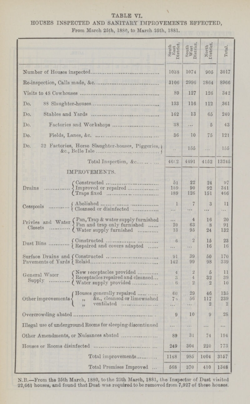 TABLE VI. HOUSES INSPECTED AND SANITARY IMPROVEMENTS EFFECTED, From March 25th, 1880, to March 25th, 1881. South East District. South West District. North District. Total. 1038 1074 905 3017 Re-inspection, Calls made, &c 3106 2996 2864 8966 Visits to 48 Cowhouses 89 127 126 342 Do. 88 Slaughter-houses 133 116 112 361 Do. Stables and Yards 162 13 65 240 Do. Factories and Workshops 38 ... 5 43 Do. Fields, Lanes, &c. 36 10 75 121 Do. 32 Factories, Horse Slaughter-house?, Piggeries, &c., Belle Isle ... 155 ... 155 Total Inspection, &c 461 2 4491 4152 13245 IMPROVEMENTS. Drains Constructed 51 22 24 97 Improved or repaired 169 90 92 341 Traps fixed 189 126 151 466 Cesspools Abolished 1 7 3 11 Cleansed or disinfected ... ... ... ... Privies and Water Closets Pan, Trap & water supply furnished ... 4 16 20 Pan and trap only furnished 20 63 8 91 Water supply furnished 13 95 24 132 Dust Bins Constructed 6 2 15 23 Repaired and covers adapted ... ... 16 16 Surface Drains and Pavements of Yards Constructed 91 39 50 170 Relaid 142 99 98 339 General Water Supply New receptacles provided 4 2 6 11 Receptacles repaired and cleansed 3 4 32 39 Water supply provided 6 2 2 10 Other improvements Houses generally repaired 60 29 46 135 ,, &c., cleansed or limewashed 7 6 56 117 239 „ ventilated ... ... 2 2 Overcrowding abated 9 10 9 28 Illegal use of underground Rooms for sleeping discontinued ... ... ... ... Other Amendments, or Nuisances abated 89 31 74 194 Houses or Rooms disinfected 249 304 220 773 Total improvements 1168 985 1004 3157 Total Premises Improved 568 370 410 1348 N.B.—From the 26th March, 1880, to the 25th March, 1881, the Inspector of Dust visited 22,661 houses, and found that Dust was required to be removed from 7,927 of these houses.