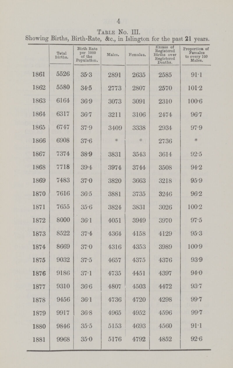 4 Table No. III. Showing Births, Birth-Rate, &c., in Islington for the past 21 years. Total Births. Birth Bate per 1000 of the Population. Males. Females. Excess of Registered Births over Registered Deaths. Proportion of Females to every 100 Males. 1861 5526 35.3 2891 2635 2585 91.1 1862 5580 34.5 2773 2807 2570 101.2 1863 6164 36.9 3073 3091 2310 100.6 1864 6317 36.7 3211 3106 2474 96.7 1865 6747 37.9 3409 3338 2934 97.9 1866 6908 37.6 * * 2736 * 1867 7374 38.9 3831 3543 3614 92.5 1868 7718 39.4 3974 3744 3508 94.2 1869 7483 37.0 3820 3663 3218 95.9 1870 7616 36.5 3881 3735 3246 96.2 1871 7655 35.6 3824 3831 3026 100.2 1872 8000 36.1 4051 3949 3970 97.5 1873 8522 37.4 4364 4158 4129 95.3 1874 8669 37.0 4316 4353 3989 100.9 1875 9032 37.5 4657 4375 4376 93.9 1876 9186 37.1 4735 4451 4397 94.0 1877 9310 36.6 4807 4503 4472 93.7 1878 9456 36.1 4736 4720 4298 99.7 1879 9917 368 4965 4952 4596 99.7 1880 9846 35.5 5153 4693 4560 91.1 1881 9968 35.0 5176 4792 4852 92.6