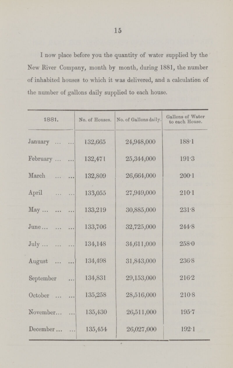 15 I now place before you the quantity of water supplied by the New River Company, month by month, during 1881, the number of inhabited houses to which it was delivered, and a calculation of the number of gallons daily supplied to each house. 1881. No. of Houses. No. of Gallons daily. Gallons of Water to each House. January 0 132,665 24,948,000 188.1 February 132,471 25,344,000 191.3 March 132,809 26,664,000 200.1 April 133,055 27,949,000 210.1 May 133,219 30,885,000 231.8 June 133,706 32,725,000 244.8 July 134,148 34,611,000 258.0 August 134,498 31,843,000 236.8 September 134,831 29,153,000 216.2 October 135,258 28,516,000 210.8 November 135,430 26,511,000 195.7 December 135,454 26,027,000 192.1