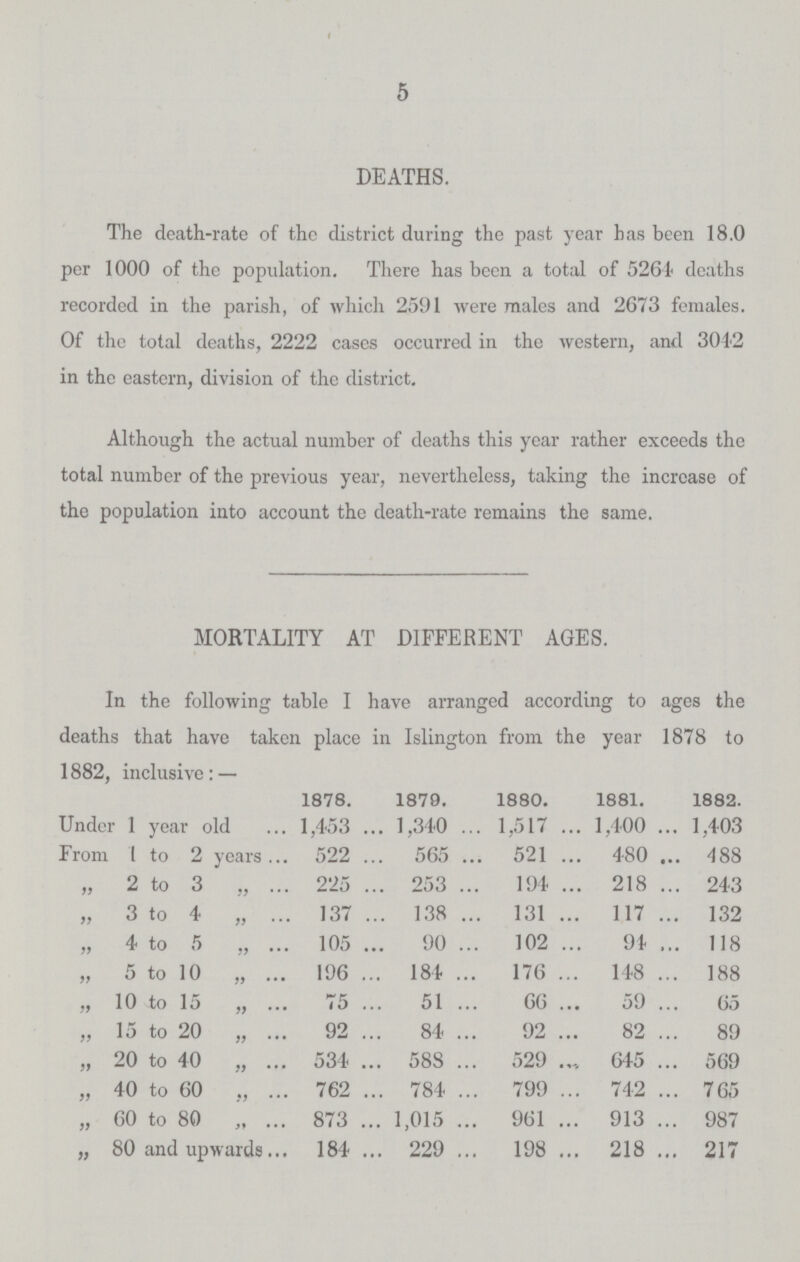 5 DEATHS. The death-rate of the district during the past year has been 18.0 per 1000 of the population. There has been a total of 5264 deaths recorded in the parish, of which 2591 were males and 2673 females. Of the total deaths, 2222 cases occurred in the western, and 3012 in the eastern, division of the district. Although the actual number of deaths this year rather exceeds the total number of the previous year, nevertheless, taking the increase of the population into account the death-rate remains the same. MORTALITY AT DIFFERENT AGES. In the following table I have arranged according to ages the deaths that have taken place in Islington from the year 1878 to 1882, inclusive:— 1878. 1879. 1880. 1881. 1882. Under 1 year old 1,453 1,340 1,517 1,400 1,403 From 1 to 2 years 522 565 521 480 488 „ 2 to 3 „ 225 253 194 218 243 „ 3 to 4 „ 137 138 131 117 132 „ 4 to 5 „ 105 90 102 94 118 „ 5 to 10 „ 196 184 176 148 188 „ 10 to 15 „ 75 51 66 59 65 „ 15 to 20 „ 92 84 92 82 89 „ 20 to 40 „ 53I 588 529 645 569 „ 40 to 60 „ 762 784 799 742 765 „ 60 to 80 „ 873 1,015 961 913 987 „ 80 and upwards 184 229 198 218 217