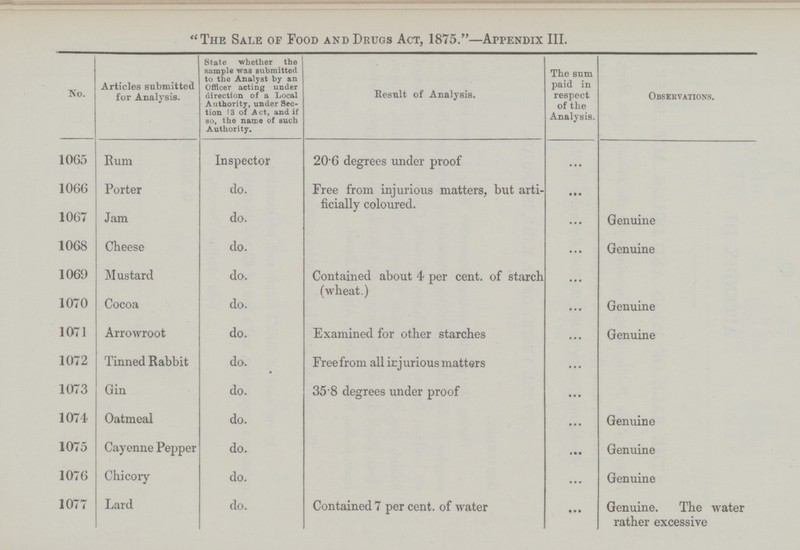 The Sale of Food and Drugs Act, 1875.—Appendix III. No. Articles submitted for Analysis. State whether the sample was submitted to the Analyst by an Officer acting under direction of a Local Authority, under Sec tion 13 of Act, and if so, the name of such Authority. Result of Analysis. The sum paid in respect of the Analysis. Observations. 1065 Rum Inspector 20 6 degrees under proof ... 1066 Porter do. Free from injurious matters, but arti ficially coloured. ... 1067 Jam do. ... Genuine 1068 Cheese do. ... Genuine 1069 Mustard do. Contained about 4 per cent, of starch (wheat.) ... 1070 Cocoa do. ... Genuine 1071 Arrowroot do. Examined for other starches ... Genuine 1072 Tinned Rabbit do. Free from all injurious matters ... 1073 Gin do. 35.8 degrees under proof ... 1074 Oatmeal do. ... Genuine 1075 Cayenne Pepper do. ... Genuine 1076 Chicory do. ... Genuine 1077 Lard do. Contained 7 per cent, of water ... Genuine. The water rather excessive