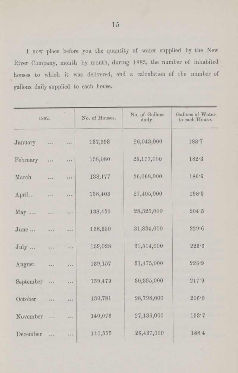 15 I now place before you the quantity of water supplied by the New River Company, month by month, during 1883, the number of inhabited houses to which it was delivered, and a calculation of the number o gallons daily supplied to each house. 1882. No. of Houses. No. of Gallons daily. Gallons of Water to each House. January 137,993 26,043,000 188.7 February 138,080 25,177,000 182.3 March 138,177 26,068,000 186.6 April 138,403 27,405,000 198.0 May 138,450 28,325,000 204.5 June 138,650 31,834,000 229.6 July 139,028 31,514,000 226.6 August 139,157 31,475,000 226.9 September 139,479 80,395,000 217.9 October 139,781 28,798,000 206.0 November 140,076 27,136,000 193.7 December 140,353 26,437,000 188.4