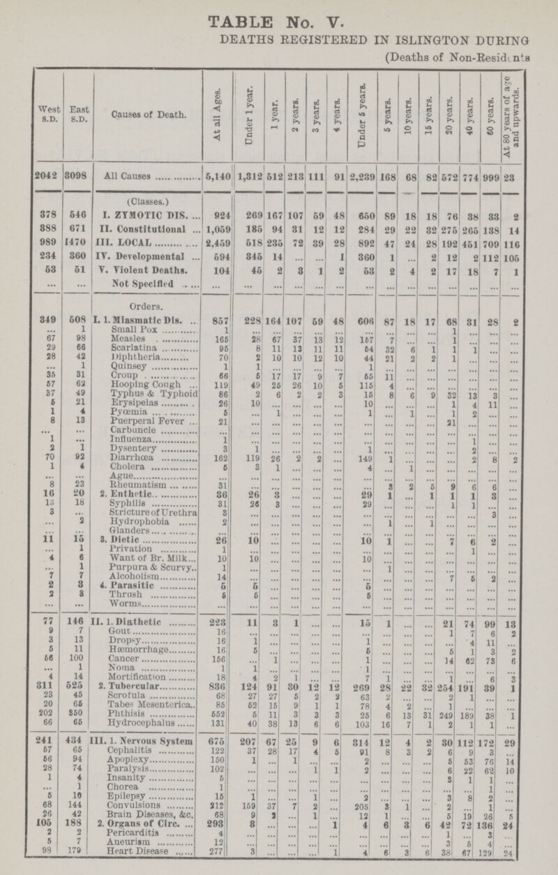 TABLE No. V. DEATHS REGISTERED IN ISLINGTON DURING (Deaths of Non-Residents West S.D. East S.D. Causes of Death. At all Ages. Under 1 year. 1 year. 2 years. 3 years. 4 years. Under 5 years. 5 years. 10 years. 15 years. 20 years. 40 years. 60 years. At 80 years of age and upwards. 2042 3098 All Causes 6,140 1,312 612 213 Ill 91 2,239 168 68 82 672 774 999 23 (Classes.) 378 640 I. ZYMOTIC DIS. 924 269 167 107 69 48 660 89 18 18 76 38 33 2 888 671 II. Constitutional 1,069 186 94 31 12 12 284 29 22 32 276 266 138 14 989 1470 III. LOCAL 2,469 618 286 72 39 28 892 47 24 28 192 461 709 116 234 360 IV. Developmental 694 346 14 ... ... 1 360 1 ... 2 12 2 112 106 63 61 V. Violent Deaths. 104 46 2 3 1 2 63 2 4 2 17 18 7 1 ... ... Not Specified ... ... ... ... ... ... ... ... ... ... ... ... ... ... Orders. 349 60S 1.1. Miasmatic Dis. 867 228 164 107 69 48 606 87 18 17 68 31 28 2 ... 1 Small Pox 1 ... ... ... ... ... ... ... ... ... 1 ... ... ... 67 98 Measles 165 28 67 37 13 12 167 7 ... ... 1 ... ... ... 29 66 Scarlatina 95 8 11 13 11 11 64 32 6 1 1 1 ... ... 28 42 Diphtheria 70 2 10 10 12 10 44 21 2 2 1 ... ... ... ... 1 Quinsey 1 1 ... ... ... ... 1 ... ... ... ... ... ... ... 35 31 Croup 66 6 17 17 9 7 65 11 ... ... ... ... ... ... 67 62 Hooping Cough 119 49 26 26 10 5 115 4 ... ... ... ... ... ... 37 49 Typhus & Typhoid 86 2 6 2 2 3 16 8 6 9 32 13 3 ... 6 21 Erysipelas 26 10 ... ... ... ... 10 ... ... ... 1 4 11 ... 1 4 Pyœmia 5 ... 1 ... ... ... 1 ... 1 ... 1 2 ... ... 8 13 Puerperal Fever 21 ... ... ... ... ... ... ... ... ... 31 ... ... ... ... ... Carbuncle ... ... ... ... ... ... ... ... ... ... ... ... ... ... 1 ... Influenza 1 ... ... ... ... ... ... ... ... ... ... ... ... 2 1 Dysentery 3 1 ... ... ... ... 1 ... ... ... ... 2 ... ... 70 92 Diarrhoea 162 119 26 2 2 ... 149 1 ... ... ... 2 8 2 1 4 Cholera 5 3 1 ... ... ... 4 ... 1 ... ... ... ... ... ... ... Ague ... ... ... ... ... ... ... ... ... ... ... ... ... ... 8 23 Rheumatism 31 ... ... ... ... ... ... 5 2 6 9 6 6 ... 16 20 2. Enthetic 36 26 3 ... ... ... 29 1 ... 1 1 1 3 ... 13 18 Syphilis 31 26 3 ... ... ... 29 ... ... ... 1 ] ... ... 3 ... Stricture of Urethra 3 ... ... ... ... ... ... ... ... ... ... ... 3 ... ... 2 Hydrophobia 2 ... ... ... ... ... ... 1 ... 1 ... ... ... ... ... Glanders ... ... ... ... ... ... ... ... ... ... ... ... ... ... 11 15 3. Dietic 26 10 ... ... ... ... 10 1 ... ... 7 6 2 ... ... 1 Privation 1 ... ... ... ... ... ... ... ... ... ... 1 ... ... 4 6 Want of Br. Milk 10 10 ... ... ... ... 10 ... ... ... ... ... ... ... ... 1 Purpura & Scurvy 1 ... ... ... ... ... ... 1 ... ... ... ... ... ... 7 7 Alcoholism 14 ... ... ... ... ... ... ... ... ... 7 6 2 ... 2 3 4. Parasitic 6 6 ... ... ... ... 6 ... ... ... ... ... ... ... 2 3 Thrush 6 6 ... ... ... ... 5 ... ... ... ... ... ... ... ... ... Worms ... ... ... ... ... ... ... ... ... ... ... ... ... ... 77 146 II. 1. Diathetic 223 11 3 1 ... ... 16 1 ... ... 21 74 99 13 9 7 Gout 16 ... ... ... ... ... ... ... ... ... 1 7 6 2 3 13 Dropsy 16 1 ... ... ... ... 1 ... ... ... 4 11 5 11 Hasmorrhage 16 5 ... ... ... ... 6 ... ... ... 5 1 3 2 66 100 Cancer 156 ... 1 ... ... ... 1 ... ... ... 14 62 73 6 ... 1 Noma 1 1 ... ... ... ... 1 ... ... ... ... ... ... ... 4 14 Mortification 18 4 2 1 ... ... 7 1 ... ... 1 ... 6 3 311 625 2. Tubercular 836 121 91 30 12 12 269 28 22 32 264 191 39 1 23 45 Scrofula 68 27 27 5 2 2 63 2 ... ... 2 1 ... ... 20 66 Tabes Mesenterica 85 62 15 9 1 1 78 4 2 ... 1 ... ... ... 202 850 Phthisis 652 6 11 3 3 3 25 6 13 31 249 189 38 1 66 66 Hydrocephalus 131 40 38 13 6 6 103 16 7 1 2 1 1 ... 241 434 III. 1. Nervous System 676 207 67 26 9 A 314 12 4 2 30 112 172 29 67 65 Cephalitis 122 37 28 17 4 6 91 8 3 2 6 9 3 ... 66 94 Apoplexy 150 1 ... 1 ... ... 2 ... ... ... 5 53 76 14 28 74 Paralysis 102 ... ... ... 1 1 2 ... ... ... 6 '22 62 10 1 4 Insanity 6 ... ... ... ... ... ... ... ... ... 5 1 1 ... ... 1 Chorea 1 ... ... ... ... ... ... ... ... ... ... ... 1 ... 6 10 Epilepsy 15 1 ... ... 1 ... 2 ... ... ... 3 8 2 ... 68 144 Convulsions 212 169 37 7 2 ... 205 3 1 ... 2 ... 1 ... 26 42 Brain Diseases, &c. 68 9 3 ... 1 ... 12 1 ... ... 5 19 26 5 105 188 2. Organs of Circ. 293 8 ... ... ... 1 4 6 3 6 42 72 136 24 2 2 Pericarditis 4 ... ... ... ... ... ... ... ... ... 1 ... 3 ... 5 7 Aneurism 12 ... ... ... ... ... ... ... ... ... 3 5 4 ... 98 179 Heart Disease 277 3 ... ... ... 1 4 6 3 6 38 67 129 24