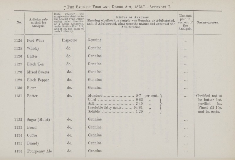 The Sale of Food and Drugs Act, 1875.—Appendix I. No. Articles sub mitted for Analysis. State whether the sample was submitted to the Analyst by an Officer acting under direction of a Local Authority, under Section 13 of Act, and if so, the name of such Authority. Result of Analysis. Showing whether the sample was Genuine or Adulterated, and, if Adulterated, what were the nature and extent of the Adulteration. The sum paid in respect of the Analysis. vations. 1124 Port Wine Inspector Genuine ... 1125 Whisky do. Genuine ... 1126 Butter do. Genuine ... 1127 Black Tea do. Genuine ... 1128 Mixed Sweets do. Genuine ... 1129 Black Pepper do. Genuine ... 1130 Flour do. Genuine ... 1131 Butter do. Moisture 8.7 per cent. ... Certified not to be butter but purified fat. Fined £2 10s. and 2s. costs. Curd 0.83 „ Salt 2.40 „ Insoluble fatty acids 94.81 „ Soluble 1.20 „ 1132 Sugar (Moist) do. Genuine ... 1133 Bread do. Genuine ... 1134 Coffee do. Genuine ... 1135 Brandy do. Genuine ... 1136 Fourpenny Ale do. Genuine ...