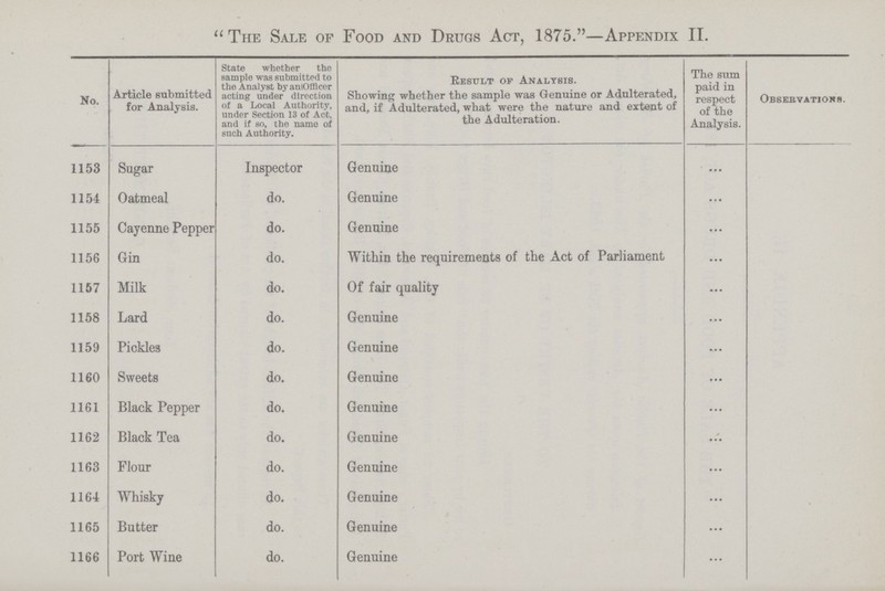 The Sale of Food and Drugs Act, 1875.—Appendix II. No. Article submitted for Analysis. State whether the sample was submitted to the Analyst by and Officer acting under direction of a Local Authority, under Section 13 of Act, and if so, the name of such Authority. Result of Analysis. Showing whether the sample was Genuine or Adulterated, and, if Adulterated, what were the nature and extent of the Adulteration. The sum paid in respect of the Analysis. vations. 1153 Sugar Inspector Genuine ... 1154 Oatmeal do. Genuine ... 1155 Cayenne Pepper do. Genuine ... 1156 Gin do. Within the requirements of the Act of Parliament ... 1157 Milk do. Of fair quality ... 1158 Lard do. Genuine ... 1159 Pickles do. Genuine ... 1160 Sweets do. Genuine ... 1161 Black Pepper do. Genuine ... 1162 Black Tea do. Genuine ... 1163 Flour do. Genuine ... 1164 Whisky do. Genuine ... 1165 Butter do. Genuine ... 1166 Port Wine do. Genuine ...