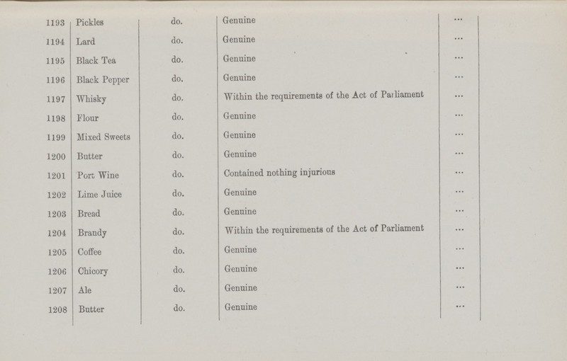 1193 Pickles do. Genuine ... 1194 Lard do. Genuine ... 1195 Black Tea do. Genuine ... 1196 Black Pepper do. Genuine ... 1197 Whisky do. Within the requirements of the Act of Parliament ... 1198 Flour do. Genuine ... 1199 Mixed Sweets do. Genuine ... 1200 Butter do. Genuine ... 1201 Port Wine do. Contained nothing injurious ... 1202 Lime Juice do. Genuine ... 1203 Bread do. Genuine ... 1204 Brandy do. Within the requirements of the Act of Parliament ... 1205 Coffee do. Genuine ... 1206 Chicory do. Genuine ... 1207 Ale do. Genuine ... 1208 Butter do. Genuine ...