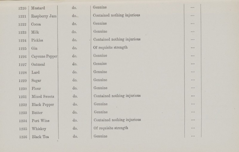 1220 Mustard do. Genuine ... 1221 Raspberry Jam do.. Contained nothing injurious ... 1222 Cocoa do. Genuine ... 1223 Milk do. Genuine ... 1224 Pickles do. Contained nothing injurious ... 1225 Gin do. Of requisite strength ... 1226 Cayenne Pepper do. Genuine ... 1227 Oatmeal do. Genuine ... 1228 Lard do. Genuine ... 1229 Sugar do. Genuine ... 1230 Flonr do. Genuine ... 1231 Mixed Sweets do. Contained nothing injurious ... 1232 Black Pepper do. Genuine ... 1233 Butter do. Genuine ... 1234 Port Wine do. Contained nothing injurious ... 1235 Whiskey do. Of requisite strength ... 1236 Black Tea do. Genuine ...