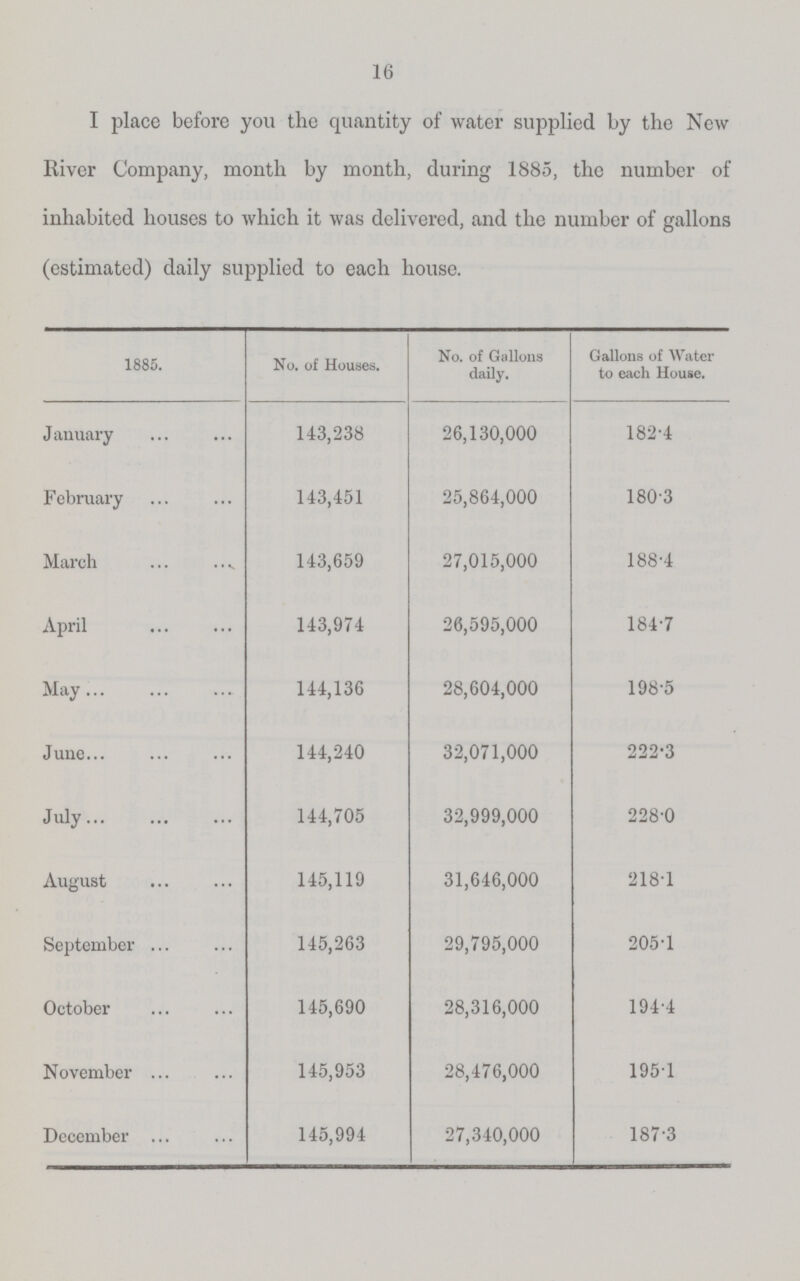 16 I place before you the quantity of water supplied by the New River Company, month by month, during 1885, the number of inhabited houses to which it was delivered, and the number of gallons (estimated) daily supplied to each house. 1885. No. of Houses. No. of Gallons daily. Gallons of Water to each House. January 143,238 26,130,000 182.4 February 143,451 25,864,000 180.3 March 143,659 27,015,000 188.4 April 143,974 26,595,000 184.7 May 144,136 28,604,000 198.5 June 144,240 32,071,000 222.3 July 144,705 32,999,000 228.0 August 145,119 31,646,000 218.1 September 145,263 29,795,000 205.1 October 145,690 28,316,000 194.4 November 145,953 28,476,000 195.1 December 145,994 27,340,000 187.3